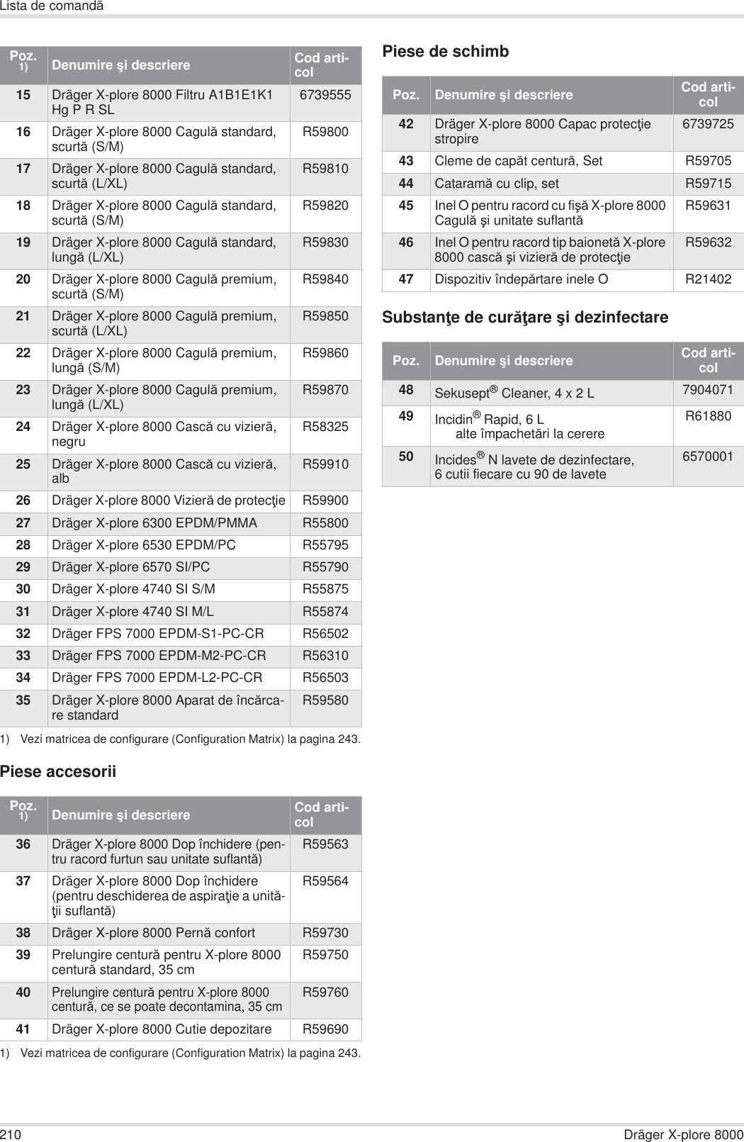 210 Dräger X-plore 8000Lista de comandăPiese accesoriiPiese de schimbSubstanĠe de curăĠare úi dezinfectare15 Dräger X-plore 8000 Filtru A1B1E1K1 Hg P R SL 673955516 Dräger X-plore 8000 Cagulă standard, scurtă (S/M) R5980017 Dräger X-plore 8000 Cagulă standard, scurtă (L/XL) R5981018 Dräger X-plore 8000 Cagulă standard, scurtă (S/M) R5982019 Dräger X-plore 8000 Cagulă standard, lungă (L/XL) R5983020 Dräger X-plore 8000 Cagulă premium, scurtă (S/M) R5984021 Dräger X-plore 8000 Cagulă premium, scurtă (L/XL) R5985022 Dräger X-plore 8000 Cagulă premium, lungă (S/M) R5986023 Dräger X-plore 8000 Cagulă premium, lungă (L/XL) R5987024 Dräger X-plore 8000 Cască cu vizieră, negru R5832525 Dräger X-plore 8000 Cască cu vizieră, alb R5991026 Dräger X-plore 8000 Vizieră de protecĠie R5990027 Dräger X-plore 6300 EPDM/PMMA R5580028 Dräger X-plore 6530 EPDM/PC R5579529 Dräger X-plore 6570 SI/PC R5579030 Dräger X-plore 4740 SI S/M R5587531 Dräger X-plore 4740 SI M/L R5587432 Dräger FPS 7000 EPDM-S1-PC-CR R5650233 Dräger FPS 7000 EPDM-M2-PC-CR R5631034 Dräger FPS 7000 EPDM-L2-PC-CR R5650335 Dräger X-plore 8000 Aparat de încărca-re standard R595801) Vezi matricea de configurare (Configuration Matrix) la pagina 243.Poz. 1)1) Vezi matricea de configurare (Configuration Matrix) la pagina 243.Denumire úi descriere Cod arti-col36Dräger X-plore 8000 Dop închidere (pen-tru racord furtun sau unitate suflantă)R5956337 Dräger X-plore 8000 Dop închidere (pentru deschiderea de aspiraĠie a unită-Ġii suflantă)R5956438 Dräger X-plore 8000 Pernă confort R5973039 Prelungire centură pentru X-plore 8000 centură standard, 35 cm R5975040Prelungire centură pentru X-plore 8000 centură, ce se poate decontamina, 35 cmR5976041 Dräger X-plore 8000 Cutie depozitare R59690Poz. 1) Denumire úi descriere Cod arti-colPoz.  Denumire úi descriere Cod arti-col42 Dräger X-plore 8000 Capac protecĠie stropire 673972543 Cleme de capăt centură, Set R5970544 Cataramă cu clip, set R5971545 Inel O pentru racord cu fiúă X-plore 8000 Cagulă úi unitate suflantăR5963146 Inel O pentru racord tip baionetă X-plore 8000 cască úi vizieră de protecĠie R5963247 Dispozitiv îndepărtare inele O R21402Poz.  Denumire úi descriere Cod arti-col48 Sekusept® Cleaner, 4 x 2 L 790407149 Incidin® Rapid, 6 Lalte împachetări la cerereR6188050 Incides®N lavete de dezinfectare, 6 cutii fiecare cu 90 de lavete6570001