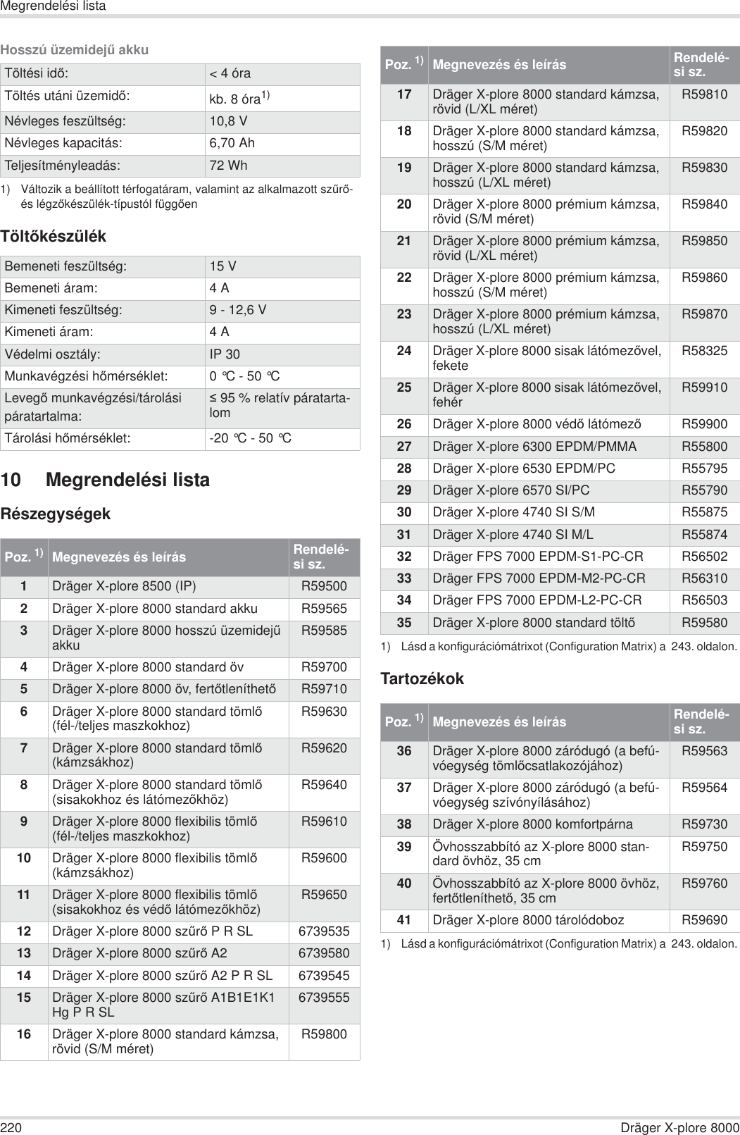 220 Dräger X-plore 8000Megrendelési listaHosszú üzemidejĦ akkuTöltĘkészülék10 Megrendelési listaRészegységekTartozékokTöltési idĘ:&lt; 4 óraTöltés utáni üzemidĘ:kb. 8 óra1)1) Változik a beállított térfogatáram, valamint az alkalmazott szĦrĘ- és légzĘkészülék-típustól függĘenNévleges feszültség: 10,8 VNévleges kapacitás: 6,70 AhTeljesítményleadás: 72 WhBemeneti feszültség: 15 VBemeneti áram: 4AKimeneti feszültség: 9 - 12,6 VKimeneti áram: 4AVédelmi osztály: IP 30Munkavégzési hĘmérséklet: 0 °C - 50 °C LevegĘ munkavégzési/tárolási páratartalma: 95 % relatív páratarta-lomTárolási hĘmérséklet: -20 °C - 50 °C Poz. 1)Megnevezés és leírás Rendelé-si sz.1Dräger X-plore 8500 (IP) R595002Dräger X-plore 8000 standard akku R595653Dräger X-plore 8000 hosszú üzemidejĦ akku R595854Dräger X-plore 8000 standard öv R597005Dräger X-plore 8000 öv, fertĘtleníthetĘR597106Dräger X-plore 8000 standard tömlĘ(fél-/teljes maszkokhoz) R596307Dräger X-plore 8000 standard tömlĘ(kámzsákhoz) R596208Dräger X-plore 8000 standard tömlĘ(sisakokhoz és látómezĘkhöz) R596409Dräger X-plore 8000 flexibilis tömlĘ(fél-/teljes maszkokhoz) R5961010 Dräger X-plore 8000 flexibilis tömlĘ(kámzsákhoz) R5960011 Dräger X-plore 8000 flexibilis tömlĘ(sisakokhoz és védĘ látómezĘkhöz) R5965012 Dräger X-plore 8000 szĦrĘ P R SL 673953513 Dräger X-plore 8000 szĦrĘ A2 673958014 Dräger X-plore 8000 szĦrĘ A2 P R SL 673954515 Dräger X-plore 8000 szĦrĘ A1B1E1K1 Hg P R SL 673955516 Dräger X-plore 8000 standard kámzsa, rövid (S/M méret) R5980017 Dräger X-plore 8000 standard kámzsa, rövid (L/XL méret) R5981018 Dräger X-plore 8000 standard kámzsa, hosszú (S/M méret) R5982019 Dräger X-plore 8000 standard kámzsa, hosszú (L/XL méret) R5983020 Dräger X-plore 8000 prémium kámzsa, rövid (S/M méret) R5984021 Dräger X-plore 8000 prémium kámzsa, rövid (L/XL méret) R5985022 Dräger X-plore 8000 prémium kámzsa, hosszú (S/M méret) R5986023 Dräger X-plore 8000 prémium kámzsa, hosszú (L/XL méret) R5987024 Dräger X-plore 8000 sisak látómezĘvel, fekete R5832525 Dräger X-plore 8000 sisak látómezĘvel, fehér R5991026 Dräger X-plore 8000 védĘ látómezĘR5990027 Dräger X-plore 6300 EPDM/PMMA R5580028 Dräger X-plore 6530 EPDM/PC R5579529 Dräger X-plore 6570 SI/PC R5579030 Dräger X-plore 4740 SI S/M R5587531 Dräger X-plore 4740 SI M/L R5587432 Dräger FPS 7000 EPDM-S1-PC-CR R5650233 Dräger FPS 7000 EPDM-M2-PC-CR R5631034 Dräger FPS 7000 EPDM-L2-PC-CR R5650335 Dräger X-plore 8000 standard töltĘR595801) Lásd a konfigurációmátrixot (Configuration Matrix) a  243. oldalon. Poz. 1)1) Lásd a konfigurációmátrixot (Configuration Matrix) a  243. oldalon. Megnevezés és leírás Rendelé-si sz.36 Dräger X-plore 8000 záródugó (a befú-vóegység tömlĘcsatlakozójához) R5956337 Dräger X-plore 8000 záródugó (a befú-vóegység szívónyílásához) R5956438 Dräger X-plore 8000 komfortpárna R5973039 Övhosszabbító az X-plore 8000 stan-dard övhöz, 35 cm R5975040 Övhosszabbító az X-plore 8000 övhöz, fertĘtleníthetĘ, 35 cm R5976041 Dräger X-plore 8000 tárolódoboz R59690Poz. 1)Megnevezés és leírás Rendelé-si sz.