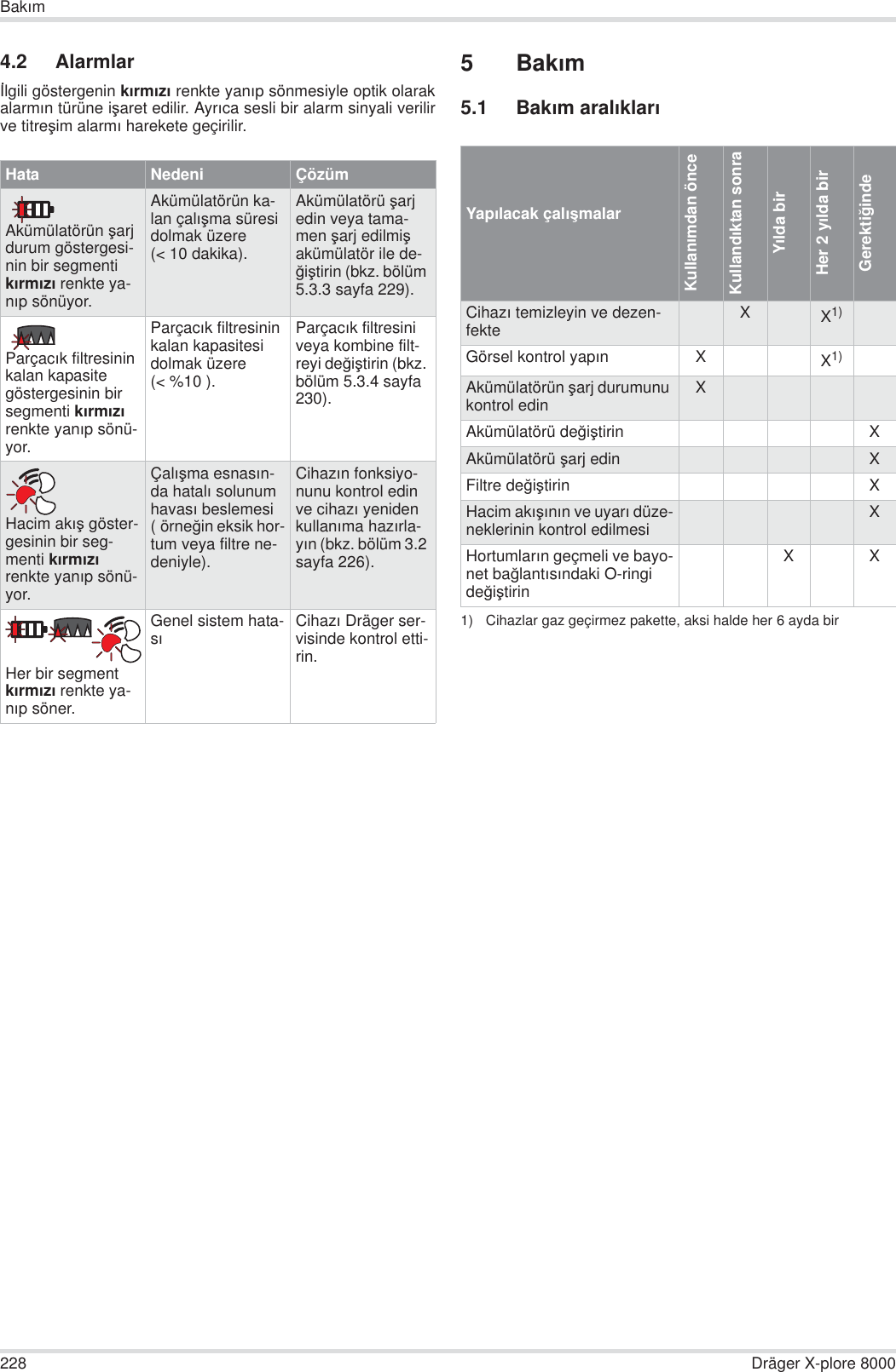 228 Dräger X-plore 8000BakÕm4.2 Alarmlarølgili göstergenin kÕrmÕzÕ renkte yanÕp sönmesiyle optik olarakalarmÕn türüne iúaret edilir. AyrÕca sesli bir alarm sinyali verilirve titreúim alarmÕ harekete geçirilir.5BakÕm5.1 BakÕm aralÕklarÕHata Nedeni ÇözümAkümülatörün úarj durum göstergesi-nin bir segmenti kÕrmÕzÕ renkte ya-nÕp sönüyor.Akümülatörün ka-lan çalÕúma süresi dolmak üzere (&lt; 10 dakika).Akümülatörü úarj edin veya tama-men úarj edilmiú akümülatör ile de-÷iútirin (bkz. bölüm 5.3.3 sayfa 229).ParçacÕk filtresinin kalan kapasite göstergesinin bir segmenti kÕrmÕzÕ renkte yanÕp sönü-yor.ParçacÕk filtresinin kalan kapasitesi dolmak üzere (&lt; %10 ).ParçacÕk filtresini veya kombine filt-reyi de÷iútirin (bkz. bölüm 5.3.4 sayfa 230).Hacim akÕú göster-gesinin bir seg-menti kÕrmÕzÕ renkte yanÕp sönü-yor.ÇalÕúma esnasÕn-da hatalÕ solunum havasÕ beslemesi (örne÷in eksik hor-tum veya filtre ne-deniyle).CihazÕn fonksiyo-nunu kontrol edin ve cihazÕ yeniden kullanÕma hazÕrla-yÕn (bkz. bölüm 3.2 sayfa 226).Her bir segment kÕrmÕzÕ renkte ya-nÕp söner.Genel sistem hata-sÕCihazÕ Dräger ser-visinde kontrol etti-rin.YapÕlacak çalÕúmalarKullanÕmdan önceKullandÕktan sonraYÕlda birHer 2 yÕlda birGerekti÷indeCihazÕ temizleyin ve dezen-fekte XX1)1) Cihazlar gaz geçirmez pakette, aksi halde her 6 ayda birGörsel kontrol yapÕn X X1)Akümülatörün úarj durumunu kontrol edin XAkümülatörü de÷iútirin XAkümülatörü úarj edin XFiltre de÷iútirin XHacim akÕúÕnÕn ve uyarÕ düze-neklerinin kontrol edilmesi XHortumlarÕn geçmeli ve bayo-net ba÷lantÕsÕndaki O-ringi de÷iútirinX X