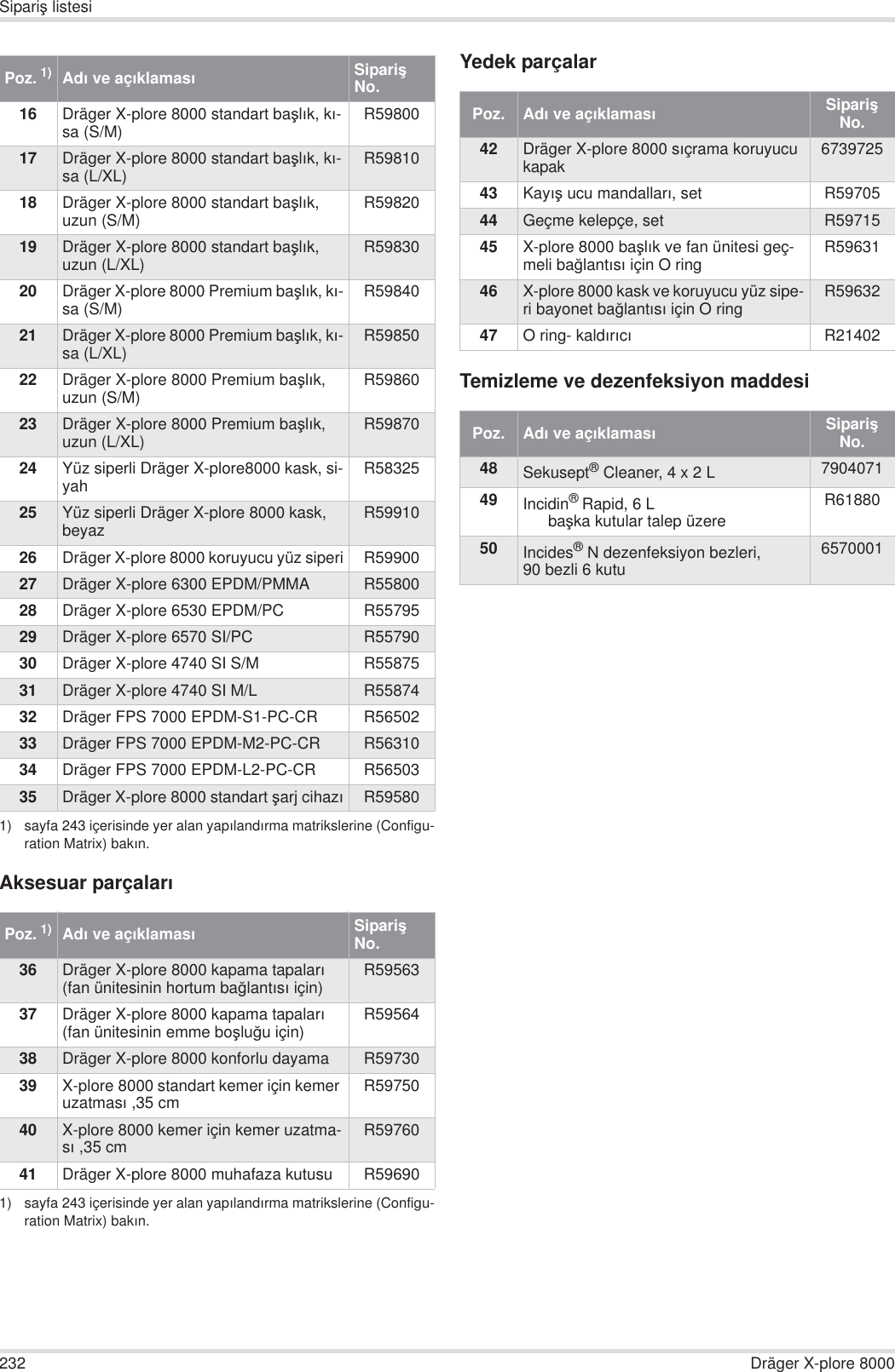 232 Dräger X-plore 8000Sipariú listesiAksesuar parçalarÕYedek parçalarTemizleme ve dezenfeksiyon maddesi16 Dräger X-plore 8000 standart baúlÕk, kÕ-sa (S/M) R5980017 Dräger X-plore 8000 standart baúlÕk, kÕ-sa (L/XL) R5981018 Dräger X-plore 8000 standart baúlÕk, uzun (S/M) R5982019 Dräger X-plore 8000 standart baúlÕk, uzun (L/XL) R5983020 Dräger X-plore 8000 Premium baúlÕk, kÕ-sa (S/M) R5984021 Dräger X-plore 8000 Premium baúlÕk, kÕ-sa (L/XL) R5985022 Dräger X-plore 8000 Premium baúlÕk, uzun (S/M) R5986023 Dräger X-plore 8000 Premium baúlÕk, uzun (L/XL) R5987024 Yüz siperli Dräger X-plore8000 kask, si-yah R5832525 Yüz siperli Dräger X-plore 8000 kask, beyaz R5991026 Dräger X-plore 8000 koruyucu yüz siperi R5990027 Dräger X-plore 6300 EPDM/PMMA R5580028 Dräger X-plore 6530 EPDM/PC R5579529 Dräger X-plore 6570 SI/PC R5579030 Dräger X-plore 4740 SI S/M R5587531 Dräger X-plore 4740 SI M/L R5587432 Dräger FPS 7000 EPDM-S1-PC-CR R5650233 Dräger FPS 7000 EPDM-M2-PC-CR R5631034 Dräger FPS 7000 EPDM-L2-PC-CR R5650335 Dräger X-plore 8000 standart úarj cihazÕR595801) sayfa 243 içerisinde yer alan yapÕlandÕrma matrikslerine (Configu-ration Matrix) bakÕn.Poz. 1)1) sayfa 243 içerisinde yer alan yapÕlandÕrma matrikslerine (Configu-ration Matrix) bakÕn.AdÕ ve açÕklamasÕSipariú No.36 Dräger X-plore 8000 kapama tapalarÕ (fan ünitesinin hortum ba÷lantÕsÕ için) R5956337 Dräger X-plore 8000 kapama tapalarÕ (fan ünitesinin emme boúlu÷u için) R5956438 Dräger X-plore 8000 konforlu dayama R5973039 X-plore 8000 standart kemer için kemer uzatmasÕ ,35 cm R5975040 X-plore 8000 kemer için kemer uzatma-sÕ ,35 cm R5976041 Dräger X-plore 8000 muhafaza kutusu R59690Poz. 1)AdÕ ve açÕklamasÕSipariú No.Poz.  AdÕ ve açÕklamasÕSipariú No.42 Dräger X-plore 8000 sÕçrama koruyucu kapak 673972543 KayÕú ucu mandallarÕ, set R5970544 Geçme kelepçe, set R5971545 X-plore 8000 baúlÕk ve fan ünitesi geç-meli ba÷lantÕsÕ için O ring R5963146 X-plore 8000 kask ve koruyucu yüz sipe-ri bayonet ba÷lantÕsÕ için O ring R5963247 O ring- kaldÕrÕcÕR21402Poz.  AdÕ ve açÕklamasÕSipariú No.48 Sekusept® Cleaner, 4 x 2 L 790407149 Incidin® Rapid, 6 Lbaúka kutular talep üzereR6188050 Incides®N dezenfeksiyon bezleri, 90 bezli 6 kutu6570001