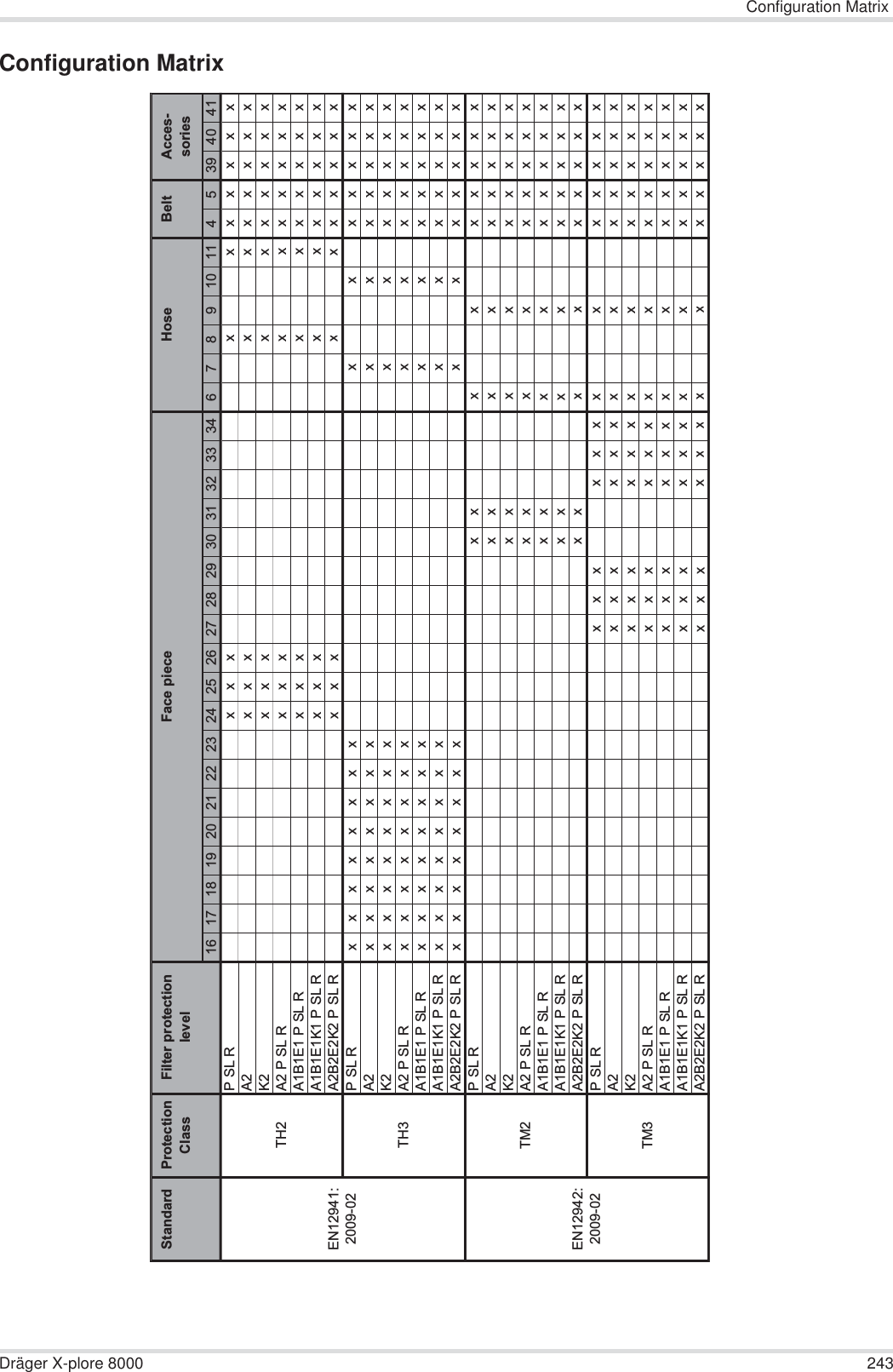 Configuration MatrixDräger X-plore 8000 243Configuration MatrixStandard Protection ClassFilter protection level161718192021222324252627282930313233346789101145394041xxxR LS P x xxxxxxxxx2A x xxxxxxxxx2K x xxxxxxxxxR LS P 2A x xxxxxxxxxR LS P 1E1B1A x xxxxxxxxxR LS P 1K1E1B1A x xxxxxxxxxR LS P 2K2E2B2AxxxxxxxP SL R xxxxxxxx x x xxxxxA2 xxxxxxxx x x xxxxxK2 xxxxxxxx x x xxxxxA2 P SL R xxxxxxxx x x xxxxxA1B1E1 P SL R xxxxxxxx x x xxxxxA1B1E1K1 P SL R xxxxxxxx x x xxxxxA2B2E2K2 P SL R xxxxxxxxxxxxxxxP SL R xx x x xxxxxA2 xx x x xxxxxK2 xx x x xxxxxA2 P SL R xx x x xxxxxA1B1E1 P SL R xx x x xxxxxA1B1E1K1 P SL R xx x x xxxxxA2B2E2K2 P SL RxxxxxxxxxxxxR LS P xxxx x xxxxxxxx2A xxxx x xxxxxxxx2K xxxx x xxxxxxxxR LS P 2A xxxx x xxxxxxxxR LS P 1E1B1A xxxx x xxxxxxxxR LS P 1K1E1B1A xxxx x xxxxxxxxR LS P 2K2E2B2AxxxxxxxxxxEN12942:2009-02TM2TM3-seccAtleBesoHeceip ecaFsoriesEN12941:2009-02TH2TH3