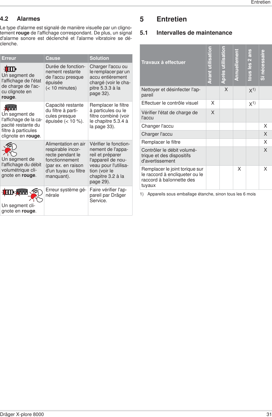 EntretienDräger X-plore 8000 314.2 AlarmesLe type d&apos;alarme est signalé de manière visuelle par un cligno-tement rouge de l&apos;affichage correspondant. De plus, un signald&apos;alarme sonore est déclenché et l&apos;alarme vibratoire se dé-clenche.5 Entretien5.1 Intervalles de maintenanceErreur Cause SolutionUn segment de l&apos;affichage de l&apos;état de charge de l&apos;ac-cu clignote en rouge.Durée de fonction-nement restante de l&apos;accu presque épuisée (&lt; 10 minutes)Charger l&apos;accu ou le remplacer par un accu entièrement chargé (voir le cha-pitre 5.3.3 à la page 32).Un segment de l&apos;affichage de la ca-pacité restante du filtre à particules clignote en rouge.Capacité restante du filtre à parti-cules presque épuisée (&lt; 10 %).Remplacer le filtre à particules ou le filtre combiné (voir le chapitre 5.3.4 à la page 33).Un segment de l&apos;affichage du débit volumétrique cli-gnote en rouge.Alimentation en air respirable incor-recte pendant le fonctionnement (par ex. en raison d&apos;un tuyau ou filtre manquant).Vérifier le fonction-nement de l&apos;appa-reil et préparer l&apos;appareil de nou-veau pour l&apos;utilisa-tion (voir le chapitre 3.2 à la page 29).Un segment cli-gnote en rouge.Erreur système gé-nérale Faire vérifier l&apos;ap-pareil par Dräger Service.Travaux à effectuerAvant utilisationAprès utilisationAnnuellementtous les 2 ansSi nécessaireNettoyer et désinfecter l&apos;ap-pareil XX1)1) Appareils sous emballage étanche, sinon tous les 6 moisEffectuer le contrôle visuel XX1)Vérifier l&apos;état de charge de l&apos;accu XChanger l&apos;accu XCharger l&apos;accu XRemplacer le filtre XContrôler le débit volumé-trique et des dispositifs d&apos;avertissementXRemplacer le joint torique sur le raccord à encliqueter ou le raccord à baïonnette des tuyauxX X