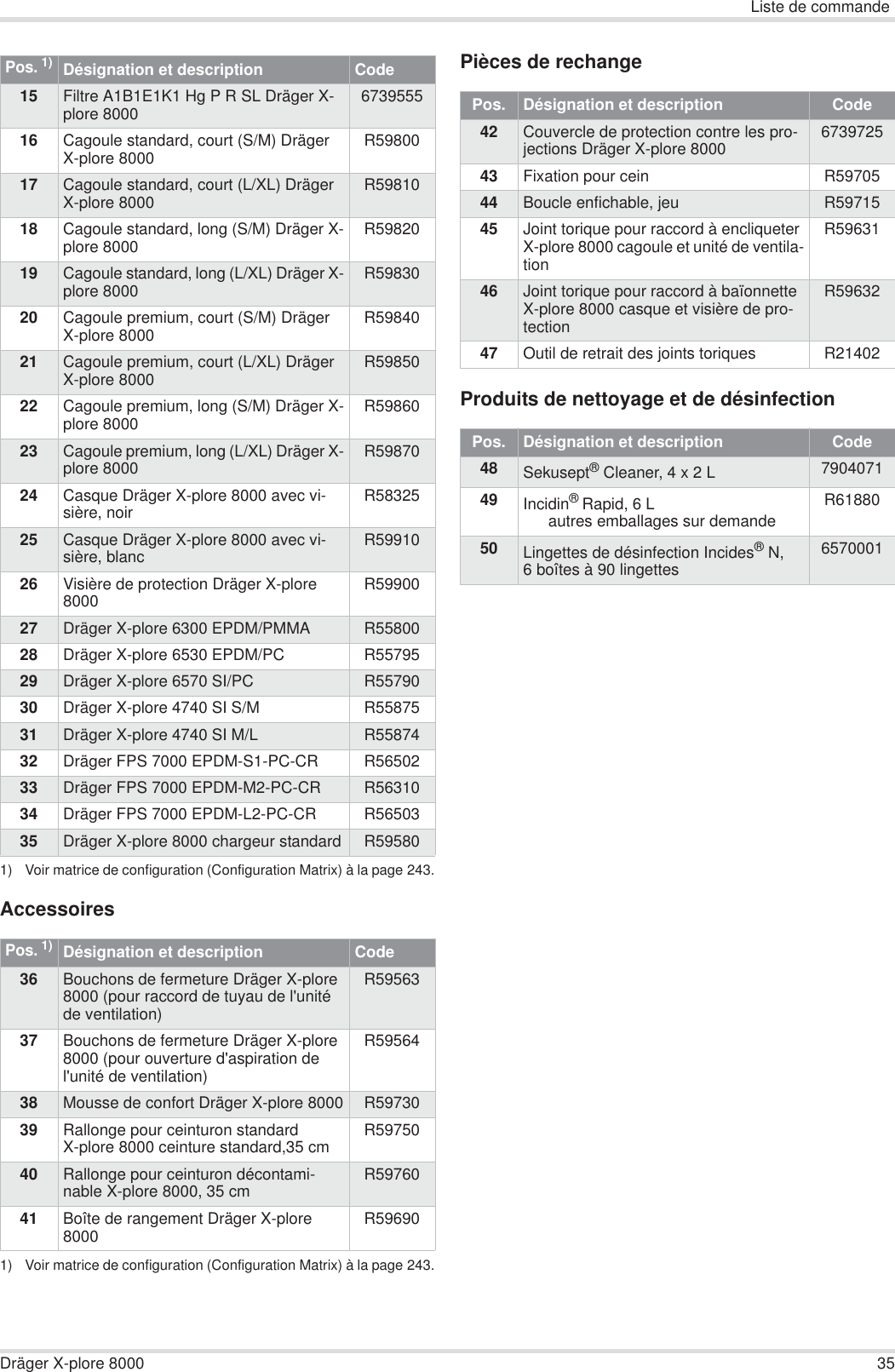 Liste de commandeDräger X-plore 8000 35AccessoiresPièces de rechangeProduits de nettoyage et de désinfection15 Filtre A1B1E1K1 Hg P R SL Dräger X-plore 8000  673955516 Cagoule standard, court (S/M) Dräger X-plore 8000 R5980017 Cagoule standard, court (L/XL) Dräger X-plore 8000  R5981018 Cagoule standard, long (S/M) Dräger X-plore 8000 R5982019 Cagoule standard, long (L/XL) Dräger X-plore 8000 R5983020 Cagoule premium, court (S/M) Dräger X-plore 8000 R5984021 Cagoule premium, court (L/XL) Dräger X-plore 8000 R5985022 Cagoule premium, long (S/M) Dräger X-plore 8000 R5986023 Cagoule premium, long (L/XL) Dräger X-plore 8000 R5987024 Casque Dräger X-plore 8000 avec vi-sière, noir R5832525 Casque Dräger X-plore 8000 avec vi-sière, blanc R5991026 Visière de protection Dräger X-plore 8000 R5990027 Dräger X-plore 6300 EPDM/PMMA R5580028 Dräger X-plore 6530 EPDM/PC R5579529 Dräger X-plore 6570 SI/PC R5579030 Dräger X-plore 4740 SI S/M R5587531 Dräger X-plore 4740 SI M/L R5587432 Dräger FPS 7000 EPDM-S1-PC-CR R5650233 Dräger FPS 7000 EPDM-M2-PC-CR R5631034 Dräger FPS 7000 EPDM-L2-PC-CR R5650335 Dräger X-plore 8000 chargeur standard R595801) Voir matrice de configuration (Configuration Matrix) à la page 243.Pos. 1)1) Voir matrice de configuration (Configuration Matrix) à la page 243.Désignation et description Code36 Bouchons de fermeture Dräger X-plore 8000 (pour raccord de tuyau de l&apos;unité de ventilation)R5956337 Bouchons de fermeture Dräger X-plore 8000 (pour ouverture d&apos;aspiration de l&apos;unité de ventilation)R5956438 Mousse de confort Dräger X-plore 8000 R5973039 Rallonge pour ceinturon standard X-plore 8000 ceinture standard,35 cm R5975040 Rallonge pour ceinturon décontami-nable X-plore 8000, 35 cm R5976041 Boîte de rangement Dräger X-plore 8000 R59690Pos. 1)Désignation et description CodePos.  Désignation et description Code42 Couvercle de protection contre les pro-jections Dräger X-plore 8000  673972543 Fixation pour cein R5970544 Boucle enfichable, jeu R5971545 Joint torique pour raccord à encliqueter X-plore 8000 cagoule et unité de ventila-tionR5963146 Joint torique pour raccord à baïonnette X-plore 8000 casque et visière de pro-tectionR5963247 Outil de retrait des joints toriques R21402Pos.  Désignation et description Code48 Sekusept® Cleaner, 4 x 2 L 790407149 Incidin® Rapid, 6 Lautres emballages sur demandeR6188050 Lingettes de désinfection Incides®N, 6 boîtes à 90 lingettes6570001