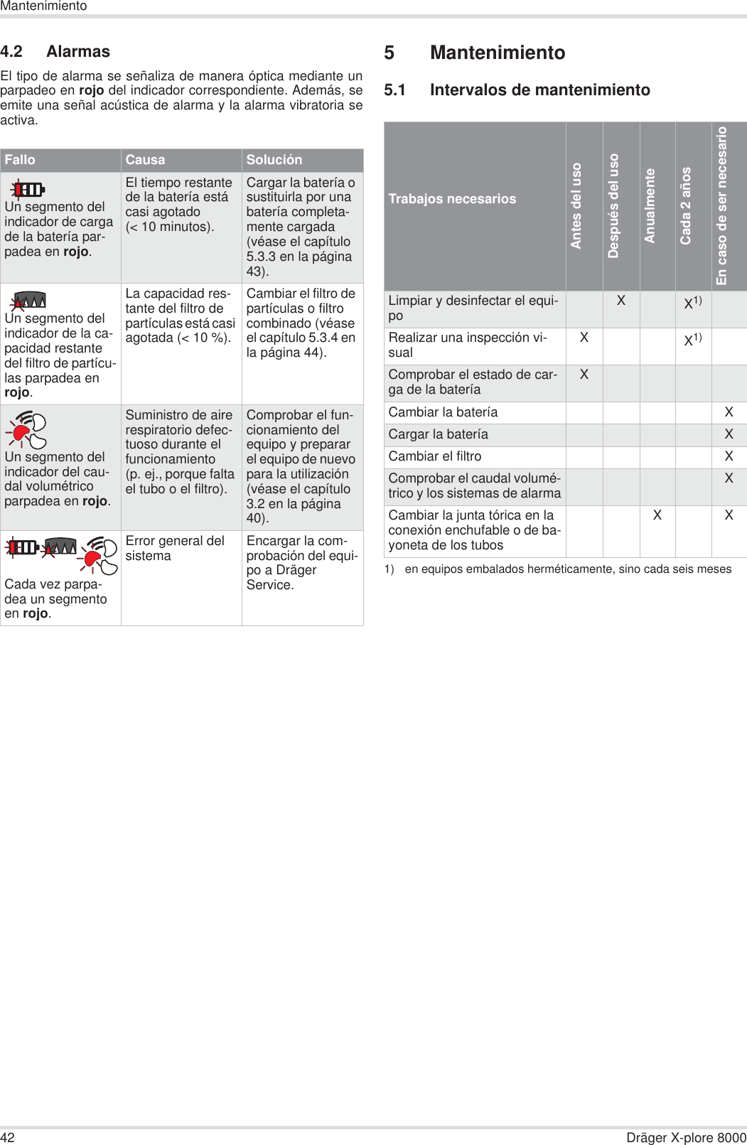 42 Dräger X-plore 8000Mantenimiento4.2 AlarmasEl tipo de alarma se señaliza de manera óptica mediante unparpadeo en rojo del indicador correspondiente. Además, seemite una señal acústica de alarma y la alarma vibratoria seactiva.5 Mantenimiento5.1 Intervalos de mantenimientoFallo Causa SoluciónUn segmento del indicador de carga de la batería par-padea en rojo.El tiempo restante de la batería está casi agotado (&lt; 10 minutos).Cargar la batería o sustituirla por una batería completa-mente cargada (véase el capítulo 5.3.3 en la página 43).Un segmento del indicador de la ca-pacidad restante del filtro de partícu-las parpadea en rojo.La capacidad res-tante del filtro de partículas está casi agotada (&lt; 10 %).Cambiar el filtro de partículas o filtro combinado (véase el capítulo 5.3.4 en la página 44).Un segmento del indicador del cau-dal volumétrico parpadea en rojo.Suministro de aire respiratorio defec-tuoso durante el funcionamiento (p. ej., porque falta el tubo o el filtro).Comprobar el fun-cionamiento del equipo y preparar el equipo de nuevo para la utilización (véase el capítulo 3.2 en la página 40).Cada vez parpa-dea un segmento en rojo.Error general del sistema Encargar la com-probación del equi-po a Dräger Service.Trabajos necesariosAntes del usoDespués del usoAnualmenteCada 2 añosEn caso de ser necesarioLimpiar y desinfectar el equi-po XX1)1) en equipos embalados herméticamente, sino cada seis mesesRealizar una inspección vi-sual XX1)Comprobar el estado de car-ga de la batería XCambiar la batería XCargar la batería XCambiar el filtro XComprobar el caudal volumé-trico y los sistemas de alarma XCambiar la junta tórica en la conexión enchufable o de ba-yoneta de los tubosX X