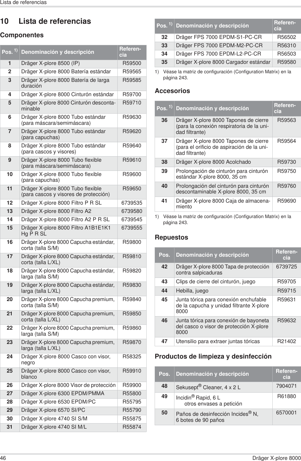 46 Dräger X-plore 8000Lista de referencias10 Lista de referenciasComponentesAccesoriosRepuestosProductos de limpieza y desinfecciónPos. 1)Denominación y descripción Referen-cia1Dräger X-plore 8500 (IP) R595002Dräger X-plore 8000 Batería estándar R595653Dräger X-plore 8000 Batería de larga duración R595854Dräger X-plore 8000 Cinturón estándar R597005Dräger X-plore 8000 Cinturón desconta-minable R597106Dräger X-plore 8000 Tubo estándar(para máscara/semimáscara) R596307Dräger X-plore 8000 Tubo estándar(para capuchas) R596208Dräger X-plore 8000 Tubo estándar(para cascos y visores) R596409Dräger X-plore 8000 Tubo flexible(para máscara/semimáscara) R5961010 Dräger X-plore 8000 Tubo flexible(para capuchas) R5960011 Dräger X-plore 8000 Tubo flexible(para cascos y visores de protección) R5965012 Dräger X-plore 8000 Filtro P R SL 673953513 Dräger X-plore 8000 Filtro A2 673958014 Dräger X-plore 8000 Filtro A2 P R SL 673954515 Dräger X-plore 8000 Filtro A1B1E1K1 Hg P R SL 673955516 Dräger X-plore 8000 Capucha estándar, corta (talla S/M) R5980017 Dräger X-plore 8000 Capucha estándar, corta (talla L/XL) R5981018 Dräger X-plore 8000 Capucha estándar, larga (talla S/M) R5982019 Dräger X-plore 8000 Capucha estándar, larga (talla L/XL) R5983020 Dräger X-plore 8000 Capucha premium, corta (talla S/M) R5984021 Dräger X-plore 8000 Capucha premium, corta (talla L/XL) R5985022 Dräger X-plore 8000 Capucha premium, larga (talla S/M) R5986023 Dräger X-plore 8000 Capucha premium, larga (talla L/XL) R5987024 Dräger X-plore 8000 Casco con visor, negro R5832525 Dräger X-plore 8000 Casco con visor, blanco R5991026 Dräger X-plore 8000 Visor de protección R5990027 Dräger X-plore 6300 EPDM/PMMA R5580028 Dräger X-plore 6530 EPDM/PC R5579529 Dräger X-plore 6570 SI/PC R5579030 Dräger X-plore 4740 SI S/M R5587531 Dräger X-plore 4740 SI M/L R5587432 Dräger FPS 7000 EPDM-S1-PC-CR R5650233 Dräger FPS 7000 EPDM-M2-PC-CR R5631034 Dräger FPS 7000 EPDM-L2-PC-CR R5650335 Dräger X-plore 8000 Cargador estándar R595801) Véase la matriz de configuración (Configuration Matrix) en la página 243.Pos. 1)1) Véase la matriz de configuración (Configuration Matrix) en la página 243.Denominación y descripción Referen-cia36 Dräger X-plore 8000 Tapones de cierre (para la conexión respiratoria de la uni-dad filtrante)R5956337 Dräger X-plore 8000 Tapones de cierre (para el orificio de aspiración de la uni-dad filtrante)R5956438 Dräger X-plore 8000 Acolchado R5973039 Prolongación de cinturón para cinturón estándar X-plore 8000, 35 cm R5975040 Prolongación del cinturón para cinturón descontaminable X-plore 8000, 35 cm R5976041 Dräger X-plore 8000 Caja de almacena-miento R59690Pos.   Denominación y descripción Referen-cia42 Dräger X-plore 8000 Tapa de protección contra salpicaduras 673972543 Clips de cierre del cinturón, juego R5970544 Hebilla, juego R5971545 Junta tórica para conexión enchufable de la capucha y unidad filtrante X-plore 8000R5963146 Junta tórica para conexión de bayoneta del casco o visor de protección X-plore 8000R5963247 Utensilio para extraer juntas tóricas R21402Pos.   Denominación y descripción Referen-cia48 Sekusept® Cleaner, 4 x 2 L 790407149 Incidin® Rapid, 6 Lotros envases a peticiónR6188050 Paños de desinfección Incides®N, 6 botes de 90 paños6570001Pos. 1)Denominación y descripción Referen-cia