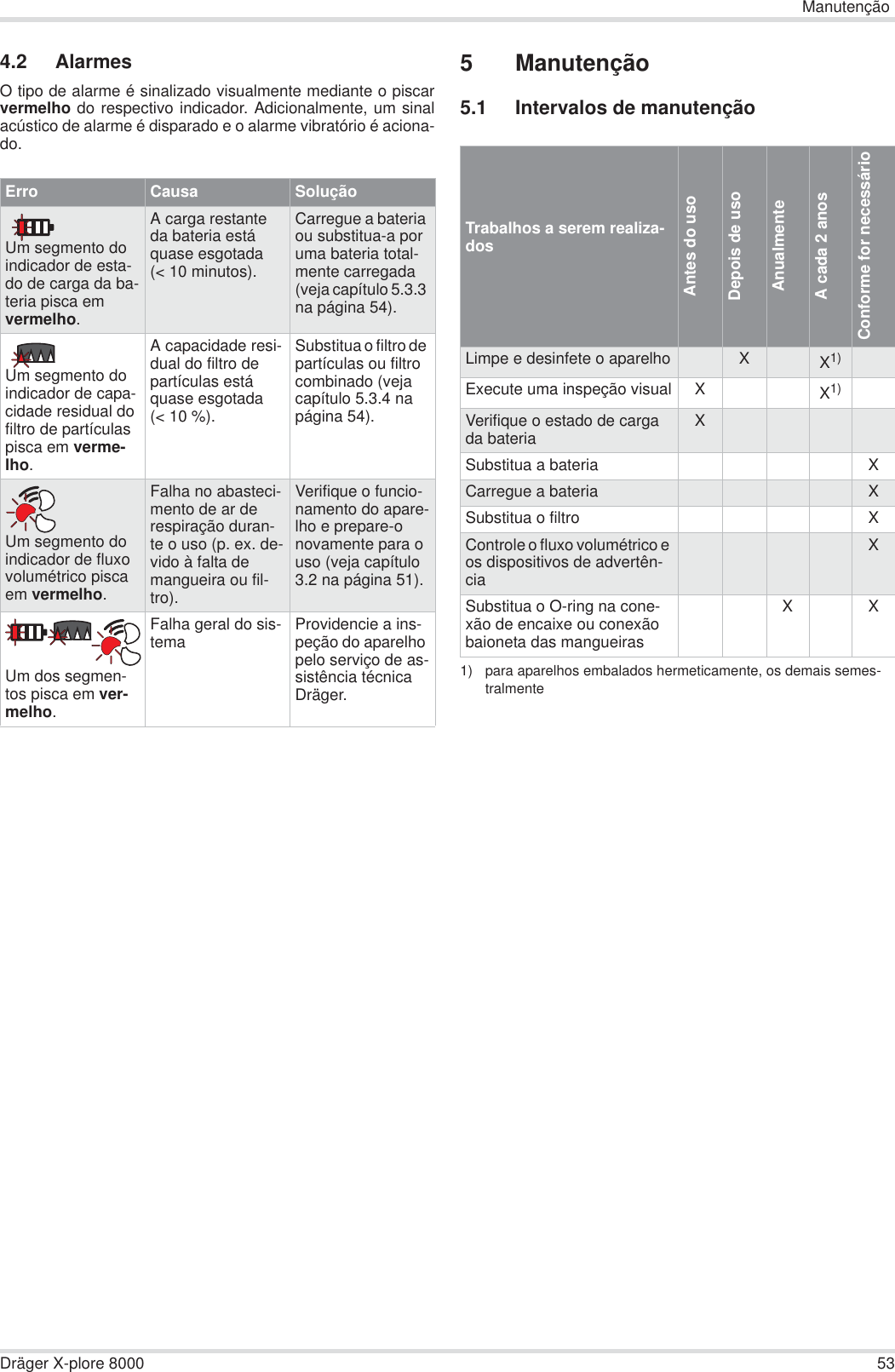 ManutençãoDräger X-plore 8000 534.2 AlarmesO tipo de alarme é sinalizado visualmente mediante o piscarvermelho do respectivo indicador. Adicionalmente, um sinalacústico de alarme é disparado e o alarme vibratório é aciona-do.5 Manutenção5.1 Intervalos de manutençãoErro Causa SoluçãoUm segmento do indicador de esta-do de carga da ba-teria pisca em vermelho.A carga restante da bateria está quase esgotada (&lt; 10 minutos).Carregue a bateria ou substitua-a por uma bateria total-mente carregada (veja capítulo 5.3.3 na página 54).Um segmento do indicador de capa-cidade residual do filtro de partículas pisca em verme-lho.A capacidade resi-dual do filtro de partículas está quase esgotada (&lt; 10 %).Substitua o filtro de partículas ou filtro combinado (veja capítulo 5.3.4 na página 54).Um segmento do indicador de fluxo volumétrico pisca em vermelho.Falha no abasteci-mento de ar de respiração duran-te o uso (p. ex. de-vido à falta de mangueira ou fil-tro).Verifique o funcio-namento do apare-lho e prepare-o novamente para o uso (veja capítulo 3.2 na página 51).Um dos segmen-tos pisca em ver-melho.Falha geral do sis-tema Providencie a ins-peção do aparelho pelo serviço de as-sistência técnica Dräger.Trabalhos a serem realiza-dosAntes do usoDepois de usoAnualmenteA cada 2 anosConforme for necessárioLimpe e desinfete o aparelho XX1)1) para aparelhos embalados hermeticamente, os demais semes-tralmenteExecute uma inspeção visual XX1)Verifique o estado de carga da bateria XSubstitua a bateria XCarregue a bateria XSubstitua o filtro XControle o fluxo volumétrico e os dispositivos de advertên-ciaXSubstitua o O-ring na cone-xão de encaixe ou conexão baioneta das mangueirasX X