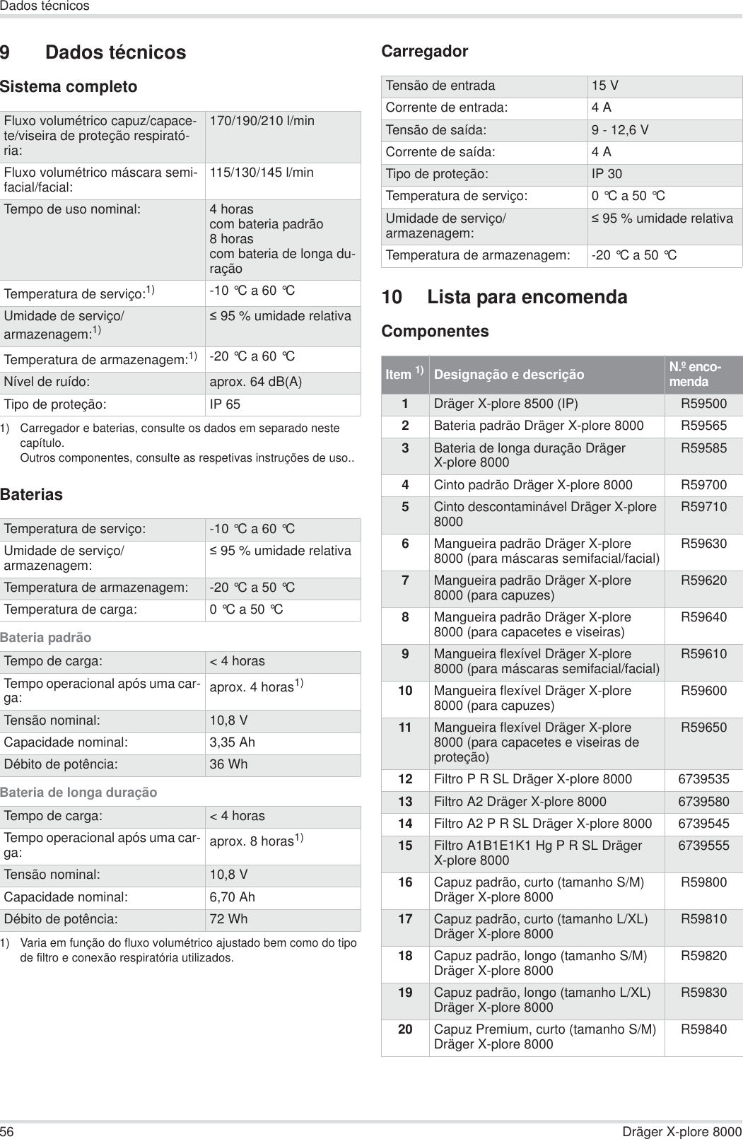 56 Dräger X-plore 8000Dados técnicos9 Dados técnicosSistema completoBateriasBateria padrãoBateria de longa duraçãoCarregador10 Lista para encomendaComponentesFluxo volumétrico capuz/capace-te/viseira de proteção respirató-ria:170/190/210 l/minFluxo volumétrico máscara semi-facial/facial: 115/130/145 l/minTempo de uso nominal: 4 horascom bateria padrão8 horascom bateria de longa du-raçãoTemperatura de serviço:1)1) Carregador e baterias, consulte os dados em separado neste capítulo.Outros componentes, consulte as respetivas instruções de uso..-10 °C a 60 °C Umidade de serviço/armazenagem:1)  95 % umidade relativaTemperatura de armazenagem:1) -20 °C a 60 °C Nível de ruído: aprox. 64 dB(A)Tipo de proteção: IP 65Temperatura de serviço: -10 °C a 60 °C Umidade de serviço/armazenagem:  95 % umidade relativaTemperatura de armazenagem: -20 °C a 50 °C Temperatura de carga: 0 °C a 50 °C Tempo de carga: &lt; 4 horasTempo operacional após uma car-ga: aprox. 4 horas1)Tensão nominal: 10,8 VCapacidade nominal: 3,35 AhDébito de potência: 36 WhTempo de carga: &lt; 4 horasTempo operacional após uma car-ga: aprox. 8 horas1)1) Varia em função do fluxo volumétrico ajustado bem como do tipo de filtro e conexão respiratória utilizados.Tensão nominal: 10,8 VCapacidade nominal: 6,70 AhDébito de potência: 72 WhTensão de entrada 15 VCorrente de entrada: 4ATensão de saída: 9 - 12,6 VCorrente de saída: 4ATipo de proteção: IP 30Temperatura de serviço: 0 °C a 50 °C Umidade de serviço/armazenagem:  95 % umidade relativaTemperatura de armazenagem: -20 °C a 50 °C Item 1)Designação e descriçãoN.º enco-menda1Dräger X-plore 8500 (IP) R595002Bateria padrão Dräger X-plore 8000 R595653Bateria de longa duração Dräger X-plore 8000 R595854Cinto padrão Dräger X-plore 8000 R597005Cinto descontaminável Dräger X-plore 8000 R597106Mangueira padrão Dräger X-plore 8000 (para máscaras semifacial/facial) R596307Mangueira padrão Dräger X-plore 8000 (para capuzes) R596208Mangueira padrão Dräger X-plore 8000 (para capacetes e viseiras) R596409Mangueira flexível Dräger X-plore 8000 (para máscaras semifacial/facial) R5961010 Mangueira flexível Dräger X-plore 8000 (para capuzes) R5960011 Mangueira flexível Dräger X-plore 8000 (para capacetes e viseiras de proteção)R5965012 Filtro P R SL Dräger X-plore 8000 673953513 Filtro A2 Dräger X-plore 8000 673958014 Filtro A2 P R SL Dräger X-plore 8000 673954515 Filtro A1B1E1K1 Hg P R SL Dräger X-plore 8000 673955516 Capuz padrão, curto (tamanho S/M) Dräger X-plore 8000 R5980017 Capuz padrão, curto (tamanho L/XL) Dräger X-plore 8000 R5981018 Capuz padrão, longo (tamanho S/M) Dräger X-plore 8000 R5982019 Capuz padrão, longo (tamanho L/XL) Dräger X-plore 8000 R5983020 Capuz Premium, curto (tamanho S/M) Dräger X-plore 8000 R59840