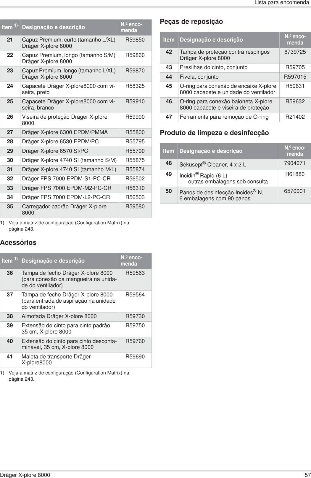 Lista para encomendaDräger X-plore 8000 57AcessóriosPeças de reposiçãoProduto de limpeza e desinfecção21 Capuz Premium, curto (tamanho L/XL) Dräger X-plore 8000 R5985022 Capuz Premium, longo (tamanho S/M) Dräger X-plore 8000 R5986023 Capuz Premium, longo (tamanho L/XL) Dräger X-plore 8000 R5987024 Capacete Dräger X-plore8000 com vi-seira, preto R5832525 Capacete Dräger X-plore8000 com vi-seira, branco R5991026 Viseira de proteção Dräger X-plore 8000 R5990027 Dräger X-plore 6300 EPDM/PMMA R5580028 Dräger X-plore 6530 EPDM/PC R5579529 Dräger X-plore 6570 SI/PC R5579030 Dräger X-plore 4740 SI (tamanho S/M) R5587531 Dräger X-plore 4740 SI (tamanho M/L) R5587432 Dräger FPS 7000 EPDM-S1-PC-CR R5650233 Dräger FPS 7000 EPDM-M2-PC-CR R5631034 Dräger FPS 7000 EPDM-L2-PC-CR R5650335 Carregador padrão Dräger X-plore 8000 R595801) Veja a matriz de configuração (Configuration Matrix) na página 243.Item 1)1) Veja a matriz de configuração (Configuration Matrix) na página 243.Designação e descriçãoN.º enco-menda36 Tampa de fecho Dräger X-plore 8000 (para conexão da mangueira na unida-de do ventilador)R5956337 Tampa de fecho Dräger X-plore 8000 (para entrada de aspiração na unidade do ventilador)R5956438 Almofada Dräger X-plore 8000 R5973039 Extensão do cinto para cinto padrão, 35 cm, X-plore 8000 R5975040 Extensão do cinto para cinto desconta-minável, 35 cm, X-plore 8000 R5976041 Maleta de transporte Dräger X-plore8000 R59690Item 1)Designação e descriçãoN.º enco-mendaItem   Designação e descriçãoN.º enco-menda42 Tampa de proteção contra respingos Dräger X-plore 8000 673972543 Presilhas do cinto, conjunto R5970544 Fivela, conjunto R59701545 O-ring para conexão de encaixe X-plore 8000 capacete e unidade do ventilador R5963146 O-ring para conexão baioneta X-plore 8000 capacete e viseira de proteção R5963247 Ferramenta para remoção de O-ring R21402Item   Designação e descriçãoN.º enco-menda48 Sekusept® Cleaner, 4 x 2 L 790407149 Incidin® Rapid (6 L)outras embalagens sob consultaR6188050 Panos de desinfecção Incides®N, 6 embalagens com 90 panos6570001