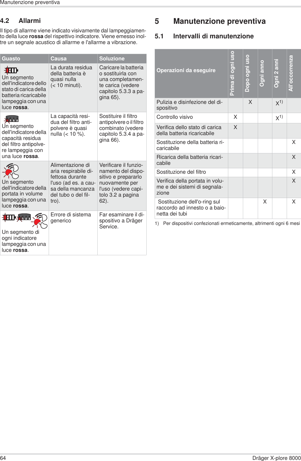 64 Dräger X-plore 8000Manutenzione preventiva4.2 AllarmiIl tipo di allarme viene indicato visivamente dal lampeggiamen-to della luce rossa del rispettivo indicatore. Viene emesso inol-tre un segnale acustico di allarme e l&apos;allarme a vibrazione.5 Manutenzione preventiva5.1 Intervalli di manutenzioneGuasto Causa SoluzioneUn segmento dell&apos;indicatore dello stato di carica della batteria ricaricabile lampeggia con una luce rossa.La durata residua della batteria è quasi nulla (&lt; 10 minuti).Caricare la batteria o sostituirla con una completamen-te carica (vedere capitolo 5.3.3 a pa-gina 65).Un segmento dell&apos;indicatore della capacità residua del filtro antipolve-re lampeggia con una luce rossa.La capacità resi-dua del filtro anti-polvere è quasi nulla (&lt; 10 %).Sostituire il filtro antipolvere o il filtro combinato (vedere capitolo 5.3.4 a pa-gina 66).Un segmento dell&apos;indicatore della portata in volume lampeggia con una luce rossa.Alimentazione di aria respirabile di-fettosa durante l&apos;uso (ad es. a cau-sa della mancanza del tubo o del fil-tro).Verificare il funzio-namento del dispo-sitivo e prepararlo nuovamente per l&apos;uso (vedere capi-tolo 3.2 a pagina 62).Un segmento di ogni indicatore lampeggia con una luce rossa.Errore di sistema generico Far esaminare il di-spositivo a Dräger Service.Operazioni da eseguirePrima di ogni usoDopo ogni usoOgni annoOgni 2 anniAll&apos;occorrenzaPulizia e disinfezione del di-spositivo XX1)1) Per dispositivi confezionati ermeticamente, altrimenti ogni 6 mesiControllo visivo  XX1)Verifica dello stato di carica della batteria ricaricabile XSostituzione della batteria ri-caricabile XRicarica della batteria ricari-cabile XSostituzione del filtro XVerifica della portata in volu-me e dei sistemi di segnala-zioneX Sostituzione dell&apos;o-ring sul raccordo ad innesto o a baio-netta dei tubiX X