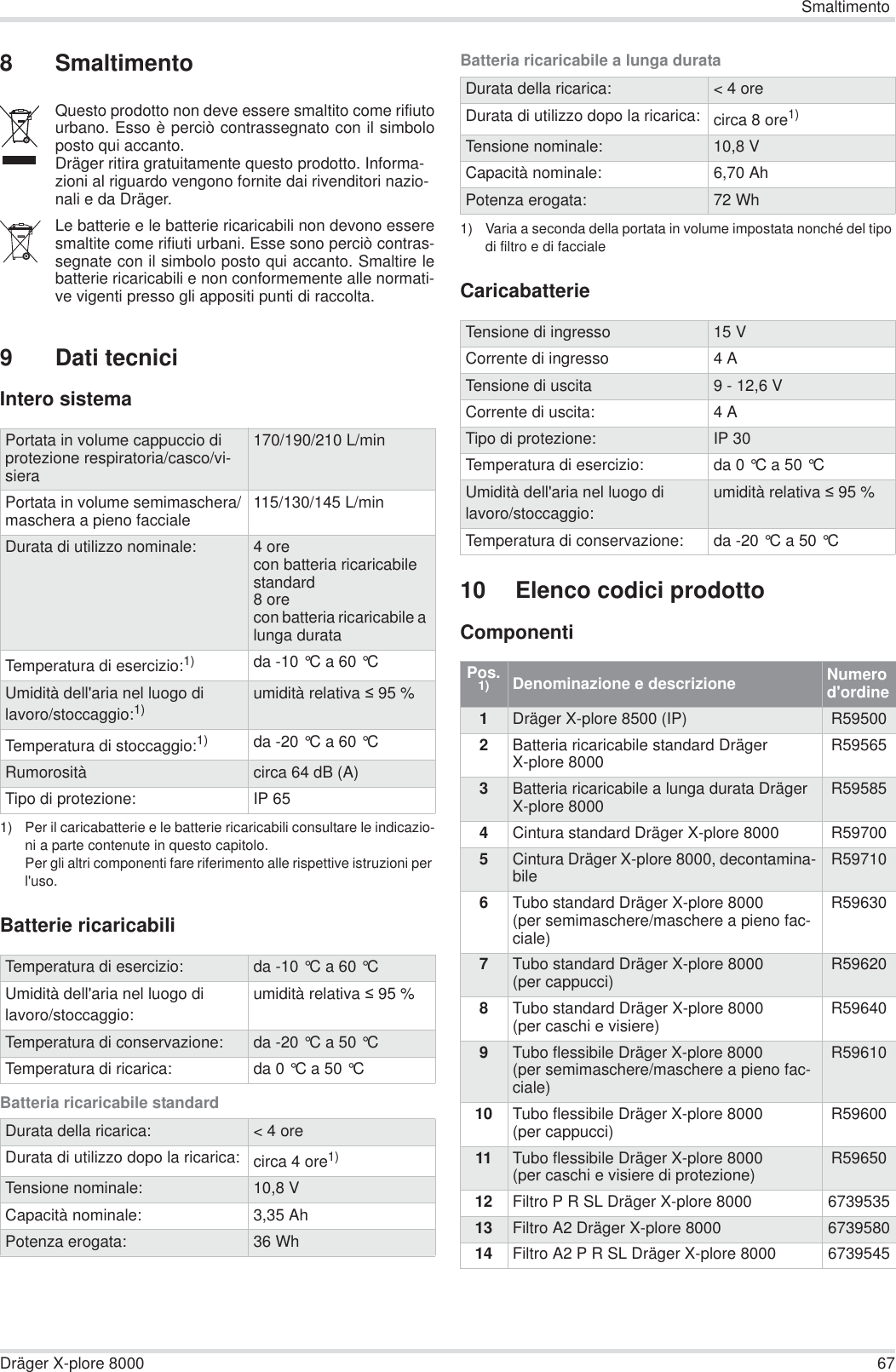 SmaltimentoDräger X-plore 8000 678 Smaltimento9 Dati tecniciIntero sistemaBatterie ricaricabiliBatteria ricaricabile standardBatteria ricaricabile a lunga durataCaricabatterie10 Elenco codici prodottoComponentiQuesto prodotto non deve essere smaltito come rifiutourbano. Esso è perciò contrassegnato con il simboloposto qui accanto.Dräger ritira gratuitamente questo prodotto. Informa-zioni al riguardo vengono fornite dai rivenditori nazio-nali e da Dräger.Le batterie e le batterie ricaricabili non devono esseresmaltite come rifiuti urbani. Esse sono perciò contras-segnate con il simbolo posto qui accanto. Smaltire lebatterie ricaricabili e non conformemente alle normati-ve vigenti presso gli appositi punti di raccolta.Portata in volume cappuccio di protezione respiratoria/casco/vi-siera170/190/210 L/minPortata in volume semimaschera/maschera a pieno facciale 115/130/145 L/minDurata di utilizzo nominale: 4 orecon batteria ricaricabile standard 8 orecon batteria ricaricabile a lunga durataTemperatura di esercizio:1)1) Per il caricabatterie e le batterie ricaricabili consultare le indicazio-ni a parte contenute in questo capitolo.Per gli altri componenti fare riferimento alle rispettive istruzioni per l&apos;uso.da -10 °C a 60 °C Umidità dell&apos;aria nel luogo di lavoro/stoccaggio:1) umidità relativa  95 %Temperatura di stoccaggio:1) da -20 °C a 60 °C Rumorosità circa 64 dB (A)Tipo di protezione: IP 65Temperatura di esercizio: da -10 °C a 60 °C Umidità dell&apos;aria nel luogo di lavoro/stoccaggio:umidità relativa  95 %Temperatura di conservazione: da -20 °C a 50 °C Temperatura di ricarica: da 0 °C a 50 °C Durata della ricarica: &lt; 4 oreDurata di utilizzo dopo la ricarica: circa 4 ore1)Tensione nominale: 10,8 VCapacità nominale: 3,35 AhPotenza erogata: 36 WhDurata della ricarica: &lt; 4 oreDurata di utilizzo dopo la ricarica: circa 8 ore1)1) Varia a seconda della portata in volume impostata nonché del tipo di filtro e di faccialeTensione nominale: 10,8 VCapacità nominale: 6,70 AhPotenza erogata: 72 WhTensione di ingresso 15 VCorrente di ingresso 4ATensione di uscita 9 - 12,6 VCorrente di uscita: 4ATipo di protezione: IP 30Temperatura di esercizio: da 0 °C a 50 °C Umidità dell&apos;aria nel luogo di lavoro/stoccaggio:umidità relativa  95 %Temperatura di conservazione: da -20 °C a 50 °C Pos. 1) Denominazione e descrizione Numero d&apos;ordine1Dräger X-plore 8500 (IP) R595002Batteria ricaricabile standard Dräger X-plore 8000 R595653Batteria ricaricabile a lunga durata Dräger X-plore 8000 R595854Cintura standard Dräger X-plore 8000 R597005Cintura Dräger X-plore 8000, decontamina-bile R597106Tubo standard Dräger X-plore 8000(per semimaschere/maschere a pieno fac-ciale)R596307Tubo standard Dräger X-plore 8000(per cappucci) R596208Tubo standard Dräger X-plore 8000(per caschi e visiere) R596409Tubo flessibile Dräger X-plore 8000(per semimaschere/maschere a pieno fac-ciale)R5961010 Tubo flessibile Dräger X-plore 8000(per cappucci) R5960011 Tubo flessibile Dräger X-plore 8000(per caschi e visiere di protezione) R5965012 Filtro P R SL Dräger X-plore 8000 673953513 Filtro A2 Dräger X-plore 8000 673958014 Filtro A2 P R SL Dräger X-plore 8000 6739545