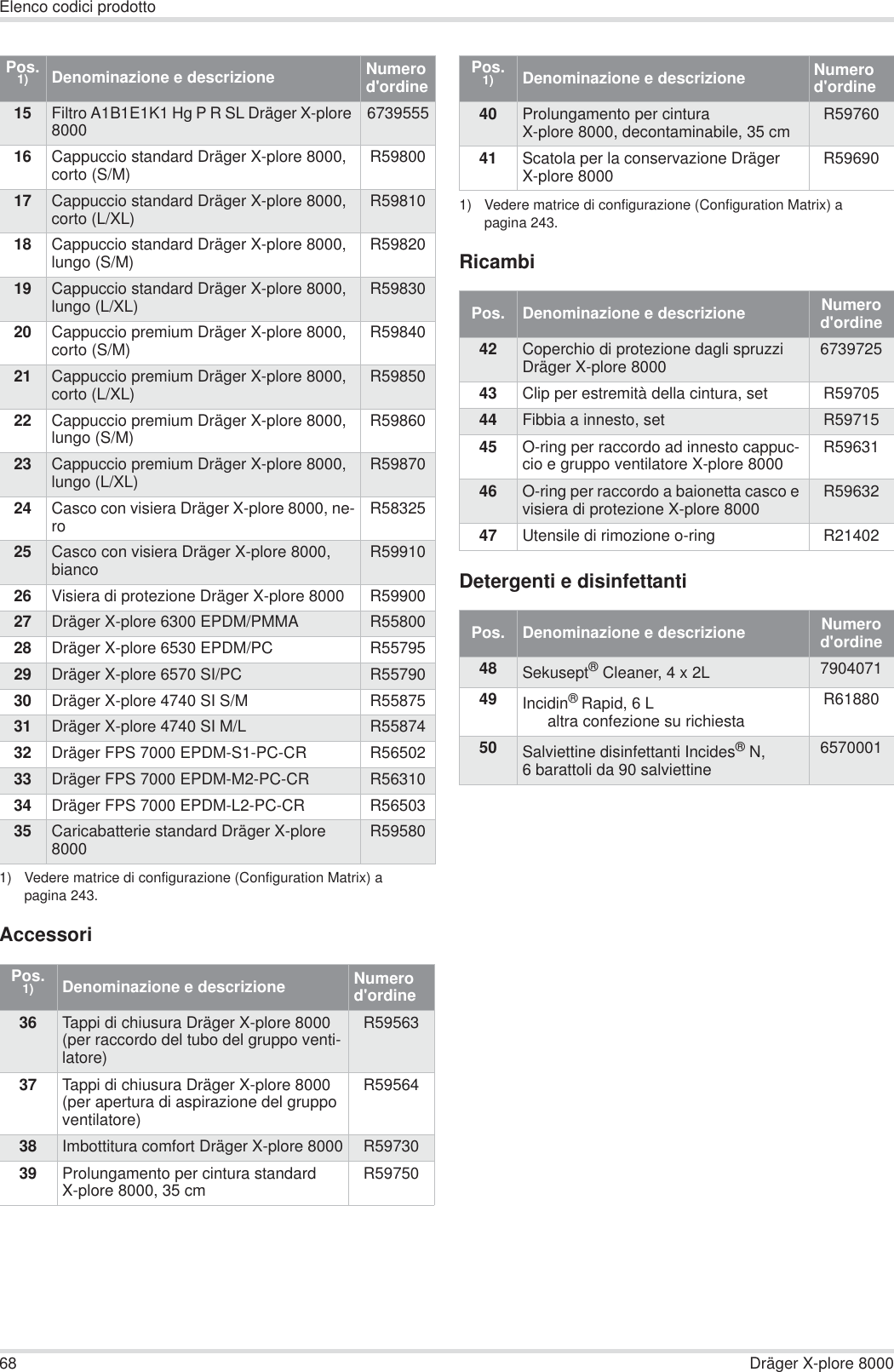 68 Dräger X-plore 8000Elenco codici prodottoAccessoriRicambiDetergenti e disinfettanti15 Filtro A1B1E1K1 Hg P R SL Dräger X-plore 8000 673955516 Cappuccio standard Dräger X-plore 8000, corto (S/M) R5980017 Cappuccio standard Dräger X-plore 8000, corto (L/XL) R5981018 Cappuccio standard Dräger X-plore 8000, lungo (S/M) R5982019 Cappuccio standard Dräger X-plore 8000, lungo (L/XL) R5983020 Cappuccio premium Dräger X-plore 8000, corto (S/M) R5984021 Cappuccio premium Dräger X-plore 8000, corto (L/XL) R5985022 Cappuccio premium Dräger X-plore 8000, lungo (S/M) R5986023 Cappuccio premium Dräger X-plore 8000, lungo (L/XL) R5987024 Casco con visiera Dräger X-plore 8000, ne-ro R5832525 Casco con visiera Dräger X-plore 8000, bianco R5991026 Visiera di protezione Dräger X-plore 8000 R5990027 Dräger X-plore 6300 EPDM/PMMA R5580028 Dräger X-plore 6530 EPDM/PC R5579529 Dräger X-plore 6570 SI/PC R5579030 Dräger X-plore 4740 SI S/M R5587531 Dräger X-plore 4740 SI M/L R5587432 Dräger FPS 7000 EPDM-S1-PC-CR R5650233 Dräger FPS 7000 EPDM-M2-PC-CR R5631034 Dräger FPS 7000 EPDM-L2-PC-CR R5650335 Caricabatterie standard Dräger X-plore 8000 R595801) Vedere matrice di configurazione (Configuration Matrix) a pagina 243.Pos. 1) Denominazione e descrizione Numero d&apos;ordine36 Tappi di chiusura Dräger X-plore 8000 (per raccordo del tubo del gruppo venti-latore)R5956337 Tappi di chiusura Dräger X-plore 8000 (per apertura di aspirazione del gruppo ventilatore)R5956438 Imbottitura comfort Dräger X-plore 8000 R5973039 Prolungamento per cintura standard X-plore 8000, 35 cm R59750Pos. 1) Denominazione e descrizione Numero d&apos;ordine40 Prolungamento per cintura X-plore 8000, decontaminabile, 35 cm R5976041 Scatola per la conservazione Dräger X-plore 8000 R596901) Vedere matrice di configurazione (Configuration Matrix) a pagina 243.Pos.  Denominazione e descrizione Numero d&apos;ordine42 Coperchio di protezione dagli spruzzi Dräger X-plore 8000 673972543 Clip per estremità della cintura, set R5970544 Fibbia a innesto, set R5971545 O-ring per raccordo ad innesto cappuc-cio e gruppo ventilatore X-plore 8000 R5963146 O-ring per raccordo a baionetta casco e visiera di protezione X-plore 8000 R5963247 Utensile di rimozione o-ring R21402Pos.  Denominazione e descrizione Numero d&apos;ordine48 Sekusept® Cleaner, 4 x 2L 790407149 Incidin® Rapid, 6 Laltra confezione su richiestaR6188050 Salviettine disinfettanti Incides®N, 6 barattoli da 90 salviettine6570001Pos. 1) Denominazione e descrizione Numero d&apos;ordine