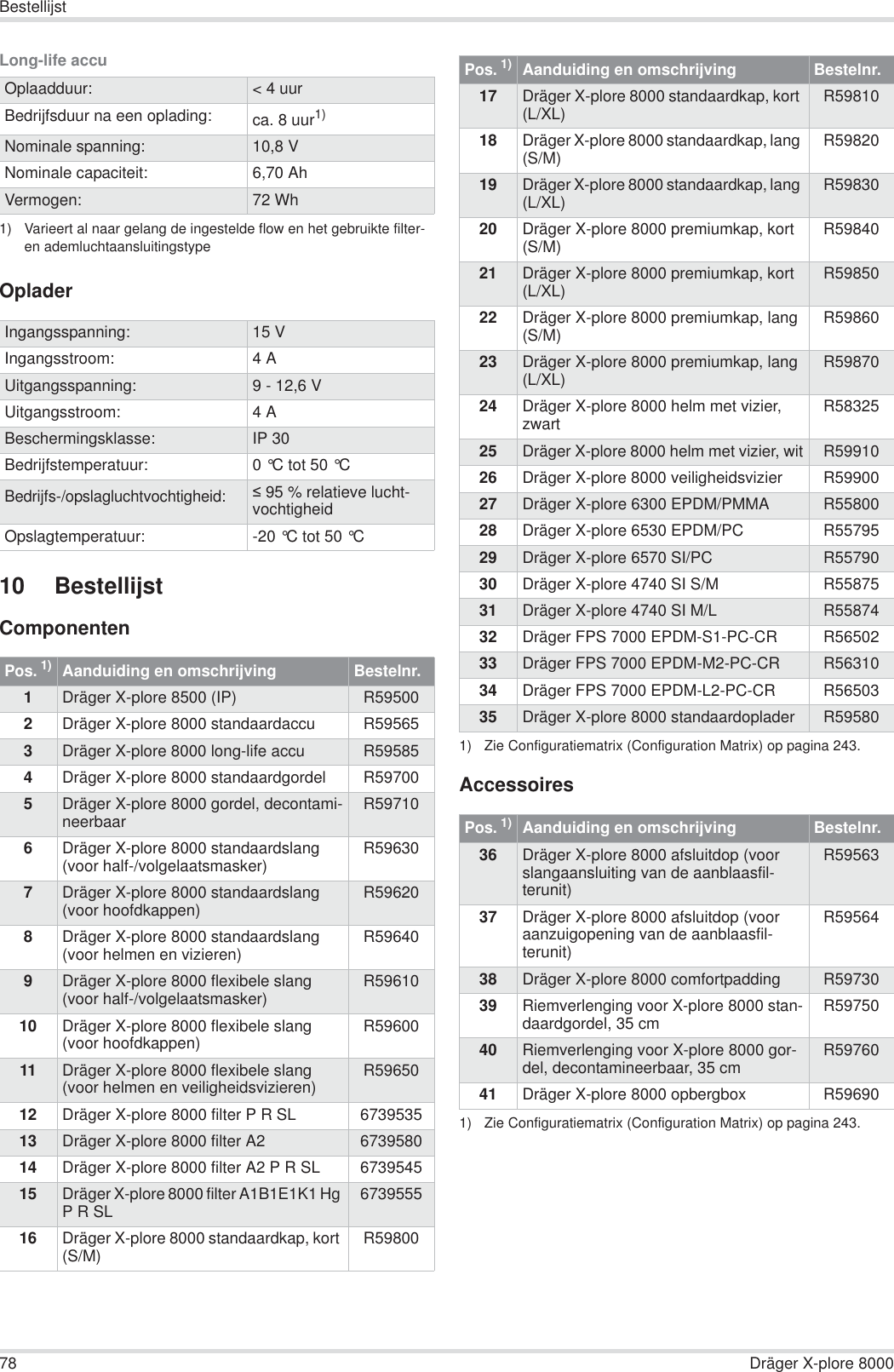 78 Dräger X-plore 8000BestellijstLong-life accuOplader10 BestellijstComponentenAccessoiresOplaadduur: &lt; 4 uurBedrijfsduur na een oplading: ca. 8 uur1)1) Varieert al naar gelang de ingestelde flow en het gebruikte filter- en ademluchtaansluitingstypeNominale spanning: 10,8 VNominale capaciteit: 6,70 AhVermogen: 72 WhIngangsspanning: 15 VIngangsstroom: 4AUitgangsspanning: 9 - 12,6 VUitgangsstroom: 4ABeschermingsklasse: IP 30Bedrijfstemperatuur: 0 °C tot 50 °C Bedrijfs-/opslagluchtvochtigheid: 95 % relatieve lucht-vochtigheidOpslagtemperatuur: -20 °C tot 50 °C Pos. 1)Aanduiding en omschrijving Bestelnr.1Dräger X-plore 8500 (IP) R595002Dräger X-plore 8000 standaardaccu R595653Dräger X-plore 8000 long-life accu R595854Dräger X-plore 8000 standaardgordel R597005Dräger X-plore 8000 gordel, decontami-neerbaar R597106Dräger X-plore 8000 standaardslang(voor half-/volgelaatsmasker) R596307Dräger X-plore 8000 standaardslang(voor hoofdkappen) R596208Dräger X-plore 8000 standaardslang(voor helmen en vizieren) R596409Dräger X-plore 8000 flexibele slang(voor half-/volgelaatsmasker) R5961010 Dräger X-plore 8000 flexibele slang(voor hoofdkappen) R5960011 Dräger X-plore 8000 flexibele slang(voor helmen en veiligheidsvizieren) R5965012 Dräger X-plore 8000 filter P R SL 673953513 Dräger X-plore 8000 filter A2 673958014 Dräger X-plore 8000 filter A2 P R SL 673954515 Dräger X-plore 8000 filter A1B1E1K1 Hg P R SL 673955516 Dräger X-plore 8000 standaardkap, kort (S/M) R5980017 Dräger X-plore 8000 standaardkap, kort (L/XL) R5981018 Dräger X-plore 8000 standaardkap, lang (S/M) R5982019 Dräger X-plore 8000 standaardkap, lang (L/XL) R5983020 Dräger X-plore 8000 premiumkap, kort (S/M) R5984021 Dräger X-plore 8000 premiumkap, kort (L/XL) R5985022 Dräger X-plore 8000 premiumkap, lang (S/M) R5986023 Dräger X-plore 8000 premiumkap, lang (L/XL) R5987024 Dräger X-plore 8000 helm met vizier, zwart R5832525 Dräger X-plore 8000 helm met vizier, wit R5991026 Dräger X-plore 8000 veiligheidsvizier R5990027 Dräger X-plore 6300 EPDM/PMMA R5580028 Dräger X-plore 6530 EPDM/PC R5579529 Dräger X-plore 6570 SI/PC R5579030 Dräger X-plore 4740 SI S/M R5587531 Dräger X-plore 4740 SI M/L R5587432 Dräger FPS 7000 EPDM-S1-PC-CR R5650233 Dräger FPS 7000 EPDM-M2-PC-CR R5631034 Dräger FPS 7000 EPDM-L2-PC-CR R5650335 Dräger X-plore 8000 standaardoplader R595801) Zie Configuratiematrix (Configuration Matrix) op pagina 243.Pos. 1)1) Zie Configuratiematrix (Configuration Matrix) op pagina 243.Aanduiding en omschrijving Bestelnr.36 Dräger X-plore 8000 afsluitdop (voor slangaansluiting van de aanblaasfil-terunit)R5956337 Dräger X-plore 8000 afsluitdop (voor aanzuigopening van de aanblaasfil-terunit)R5956438 Dräger X-plore 8000 comfortpadding R5973039 Riemverlenging voor X-plore 8000 stan-daardgordel, 35 cm R5975040 Riemverlenging voor X-plore 8000 gor-del, decontamineerbaar, 35 cm R5976041 Dräger X-plore 8000 opbergbox R59690Pos. 1)Aanduiding en omschrijving Bestelnr.