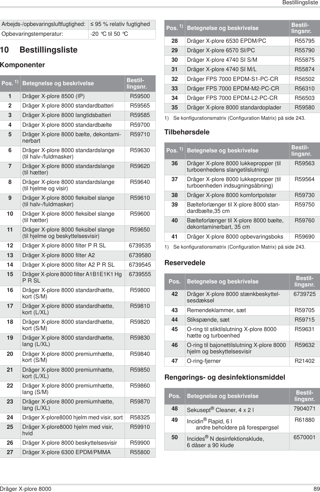 BestillingslisteDräger X-plore 8000 8910 BestillingslisteKomponenterTilbehørsdeleReservedeleRengørings- og desinfektionsmiddelArbejds-/opbevaringsluftfugtighed: 95 % relativ fugtighedOpbevaringstemperatur: -20 °C til 50 °C Pos. 1)Betegnelse og beskrivelse Bestil-lingsnr.1Dräger X-plore 8500 (IP) R595002Dräger X-plore 8000 standardbatteri R595653Dräger X-plore 8000 langtidsbatteri R595854Dräger X-plore 8000 standardbælte R597005Dräger X-plore 8000 bælte, dekontami-nerbart R597106Dräger X-plore 8000 standardslange(til halv-/fuldmasker) R596307Dräger X-plore 8000 standardslange(til hætter) R596208Dräger X-plore 8000 standardslange(til hjelme og visir) R596409Dräger X-plore 8000 fleksibel slange(til halv-/fuldmasker) R5961010 Dräger X-plore 8000 fleksibel slange(til hætter) R5960011 Dräger X-plore 8000 fleksibel slange(til hjelme og beskyttelsesvisir) R5965012 Dräger X-plore 8000 filter P R SL 673953513 Dräger X-plore 8000 filter A2 673958014 Dräger X-plore 8000 filter A2 P R SL 673954515 Dräger X-plore 8000 filter A1B1E1K1 Hg P R SL 673955516 Dräger X-plore 8000 standardhætte, kort (S/M) R5980017 Dräger X-plore 8000 standardhætte, kort (L/XL) R5981018 Dräger X-plore 8000 standardhætte, kort (S/M) R5982019 Dräger X-plore 8000 standardhætte, lang (L/XL) R5983020 Dräger X-plore 8000 premiumhætte, kort (S/M) R5984021 Dräger X-plore 8000 premiumhætte, kort (L/XL) R5985022 Dräger X-plore 8000 premiumhætte, lang (S/M) R5986023 Dräger X-plore 8000 premiumhætte, lang (L/XL) R5987024 Dräger X-plore8000 hjelm med visir, sort R5832525 Dräger X-plore8000 hjelm med visir, hvid R5991026 Dräger X-plore 8000 beskyttelsesvisir R5990027 Dräger X-plore 6300 EPDM/PMMA R5580028 Dräger X-plore 6530 EPDM/PC R5579529 Dräger X-plore 6570 SI/PC R5579030 Dräger X-plore 4740 SI S/M R5587531 Dräger X-plore 4740 SI M/L R5587432 Dräger FPS 7000 EPDM-S1-PC-CR R5650233 Dräger FPS 7000 EPDM-M2-PC-CR R5631034 Dräger FPS 7000 EPDM-L2-PC-CR R5650335 Dräger X-plore 8000 standardoplader R595801) Se konfigurationsmatrix (Configuration Matrix) på side 243.Pos. 1)1) Se konfigurationsmatrix (Configuration Matrix) på side 243.Betegnelse og beskrivelse Bestil-lingsnr.36 Dräger X-plore 8000 lukkepropper (til turboenhedens slangetilslutning) R5956337 Dräger X-plore 8000 lukkepropper (til turboenheden indsugningsåbning) R5956438 Dräger X-plore 8000 komfortpolster R5973039 Bælteforlænger til X-plore 8000 stan-dardbælte,35 cm R5975040 Bælteforlænger til X-plore 8000 bælte, dekontaminerbart, 35 cm R5976041 Dräger X-plore 8000 opbevaringsboks R59690Pos.   Betegnelse og beskrivelse Bestil-lingsnr.42 Dräger X-plore 8000 stænkbeskyttel-sesdæksel 673972543 Remendeklammer, sæt R5970544 Stikspænde, sæt R5971545 O-ring til stiktilslutning X-plore 8000 hætte og turboenhed R5963146 O-ring til bajonettilslutning X-plore 8000 hjelm og beskyttelsesvisir R5963247 O-ring-fjerner R21402Pos.   Betegnelse og beskrivelse Bestil-lingsnr.48 Sekusept® Cleaner, 4 x 2 l 790407149 Incidin® Rapid, 6 landre beholdere på forespørgselR6188050 Incides®N desinfektionsklude, 6 dåser a 90 klude6570001Pos. 1)Betegnelse og beskrivelse Bestil-lingsnr.