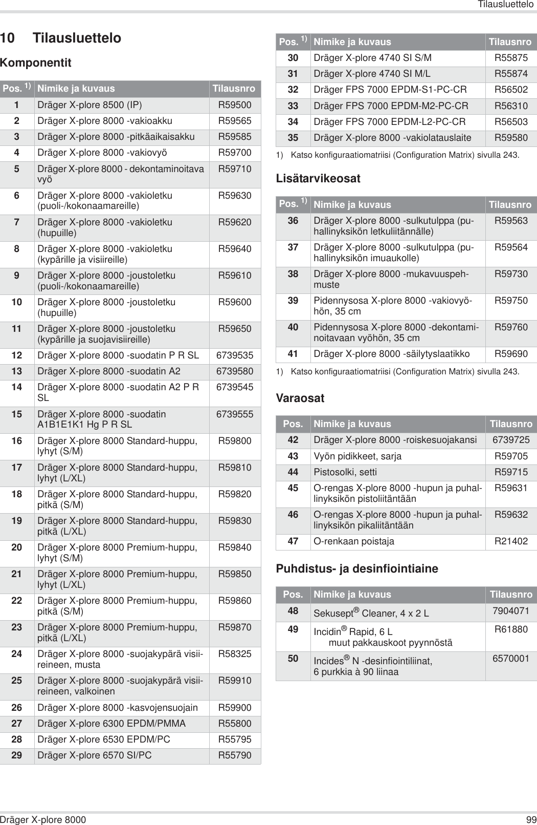 TilausluetteloDräger X-plore 8000 9910 TilausluetteloKomponentitLisätarvikeosatVaraosatPuhdistus- ja desinfiointiainePos. 1)Nimike ja kuvaus Tilausnro1Dräger X-plore 8500 (IP) R595002Dräger X-plore 8000 -vakioakku R595653Dräger X-plore 8000 -pitkäaikaisakku R595854Dräger X-plore 8000 -vakiovyö R597005Dräger X-plore 8000 - dekontaminoitava vyö R597106Dräger X-plore 8000 -vakioletku(puoli-/kokonaamareille) R596307Dräger X-plore 8000 -vakioletku(hupuille) R596208Dräger X-plore 8000 -vakioletku(kypärille ja visiireille) R596409Dräger X-plore 8000 -joustoletku(puoli-/kokonaamareille) R5961010 Dräger X-plore 8000 -joustoletku(hupuille) R5960011 Dräger X-plore 8000 -joustoletku(kypärille ja suojavisiireille) R5965012 Dräger X-plore 8000 -suodatin P R SL 673953513 Dräger X-plore 8000 -suodatin A2 673958014 Dräger X-plore 8000 -suodatin A2 P R SL 673954515 Dräger X-plore 8000 -suodatin A1B1E1K1 Hg P R SL 673955516 Dräger X-plore 8000 Standard-huppu, lyhyt (S/M) R5980017 Dräger X-plore 8000 Standard-huppu, lyhyt (L/XL) R5981018 Dräger X-plore 8000 Standard-huppu, pitkä (S/M) R5982019 Dräger X-plore 8000 Standard-huppu, pitkä (L/XL) R5983020 Dräger X-plore 8000 Premium-huppu, lyhyt (S/M) R5984021 Dräger X-plore 8000 Premium-huppu, lyhyt (L/XL) R5985022 Dräger X-plore 8000 Premium-huppu, pitkä (S/M) R5986023 Dräger X-plore 8000 Premium-huppu, pitkä (L/XL) R5987024 Dräger X-plore 8000 -suojakypärä visii-reineen, musta R5832525 Dräger X-plore 8000 -suojakypärä visii-reineen, valkoinen R5991026 Dräger X-plore 8000 -kasvojensuojain R5990027 Dräger X-plore 6300 EPDM/PMMA R5580028 Dräger X-plore 6530 EPDM/PC R5579529 Dräger X-plore 6570 SI/PC R5579030 Dräger X-plore 4740 SI S/M R5587531 Dräger X-plore 4740 SI M/L R5587432 Dräger FPS 7000 EPDM-S1-PC-CR R5650233 Dräger FPS 7000 EPDM-M2-PC-CR R5631034 Dräger FPS 7000 EPDM-L2-PC-CR R5650335 Dräger X-plore 8000 -vakiolatauslaite R595801) Katso konfiguraatiomatriisi (Configuration Matrix) sivulla 243.Pos. 1)1) Katso konfiguraatiomatriisi (Configuration Matrix) sivulla 243.Nimike ja kuvaus Tilausnro36 Dräger X-plore 8000 -sulkutulppa (pu-hallinyksikön letkuliitännälle) R5956337 Dräger X-plore 8000 -sulkutulppa (pu-hallinyksikön imuaukolle) R5956438 Dräger X-plore 8000 -mukavuuspeh-muste R5973039 Pidennysosa X-plore 8000 -vakiovyö-hön, 35 cm R5975040 Pidennysosa X-plore 8000 -dekontami-noitavaan vyöhön, 35 cm R5976041 Dräger X-plore 8000 -säilytyslaatikko R59690Pos.  Nimike ja kuvaus Tilausnro42 Dräger X-plore 8000 -roiskesuojakansi 673972543 Vyön pidikkeet, sarja R5970544 Pistosolki, setti R5971545 O-rengas X-plore 8000 -hupun ja puhal-linyksikön pistoliitäntään R5963146 O-rengas X-plore 8000 -hupun ja puhal-linyksikön pikaliitäntään R5963247 O-renkaan poistaja R21402Pos.  Nimike ja kuvaus Tilausnro48 Sekusept® Cleaner, 4 x 2 L 790407149 Incidin® Rapid, 6 Lmuut pakkauskoot pyynnöstäR6188050 Incides®N -desinfiointiliinat, 6 purkkia à 90 liinaa6570001Pos. 1)Nimike ja kuvaus Tilausnro