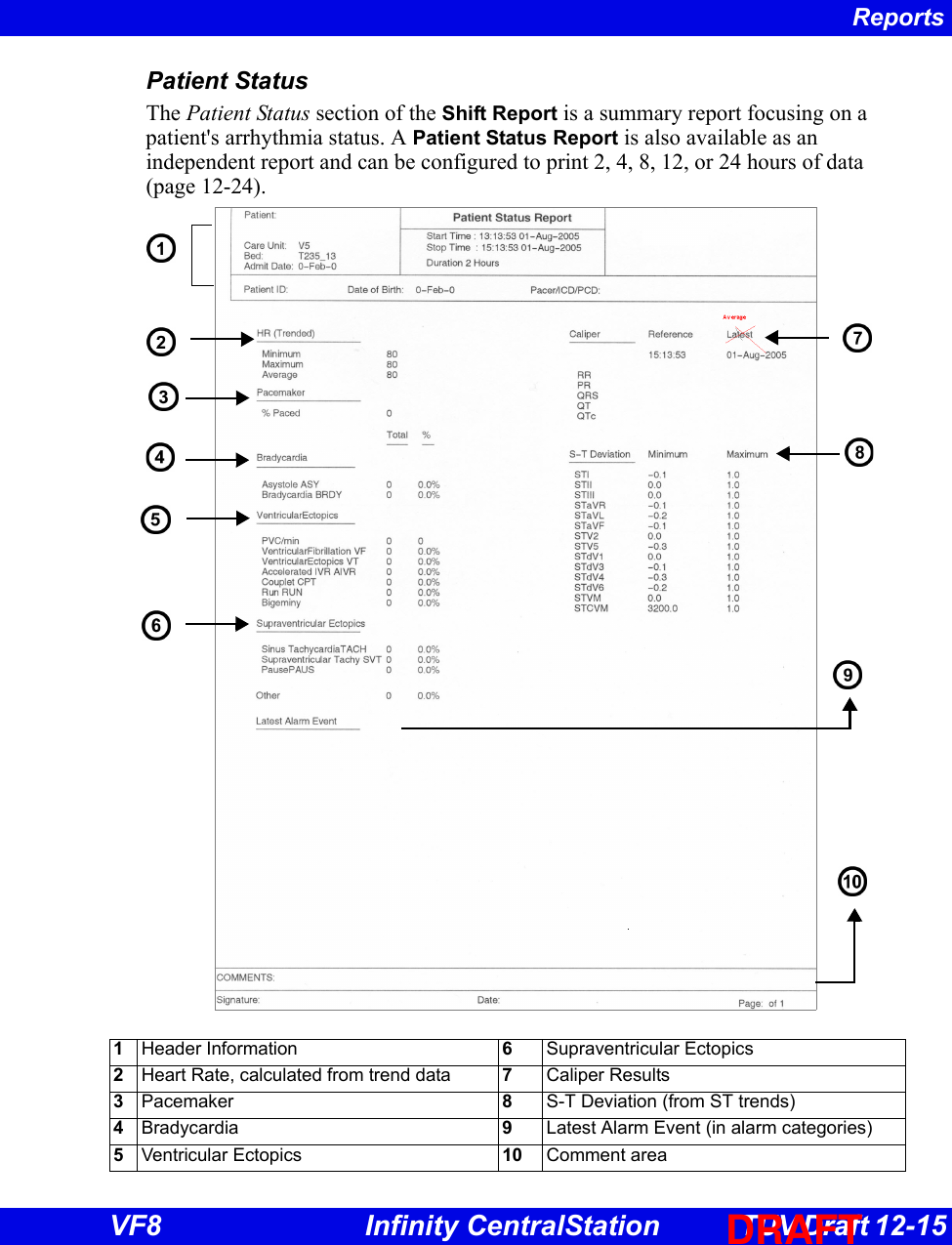 Reports VF8 Infinity CentralStation TUV Draft 12-15 Patient StatusThe Patient Status section of the Shift Report is a summary report focusing on a patient&apos;s arrhythmia status. A Patient Status Report is also available as an independent report and can be configured to print 2, 4, 8, 12, or 24 hours of data (page 12-24). 1Header Information 6Supraventricular Ectopics2Heart Rate, calculated from trend data 7Caliper Results3Pacemaker 8S-T Deviation (from ST trends)4Bradycardia 9Latest Alarm Event (in alarm categories)5Ventricular Ectopics 10 Comment area DRAFT