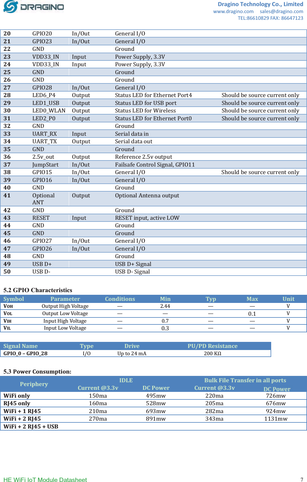 DraginoTechnologyCo.,Limitedwww.dragino.comsales@dragino.comTEL:86610829FAX:86647123HE WiFi IoT Module Datasheet  720 ʹͲ Ȁ Ȁ21 ʹ͵ Ȁ Ȁ22   23 ͵͵̴  ǡ͵Ǥ͵24 ͵͵̴  ǡ͵Ǥ͵25  26   27 ʹͺ Ȁ Ȁ28 ͸̴Ͷ  Ͷ 29 ͳ̴   30 Ͳ̴   31 ʹ̴Ͳ  Ͳ 32   33 ̴  34 ̴  35  36 ʹǤͷ̴  ʹǤͷ37  Ȁ ǡͳͳ38 ͳͷ Ȁ Ȁ 39 ͳ͸ Ȁ Ȁ40   41  42   43   ǡ44   45  46 ʹ͹ Ȁ Ȁ47 ʹ͸ Ȁ Ȁ48   49 Ϊ Ϊ50 Ǧ  Ǧ 5.2 GPIO Characteristics  Symbol Parameter Conditions Min Typ Max UnitVOHȄ ʹǤͶͶ Ȅ ȄVOLȄȄȄͲǤͳ VIHȄ ͲǤ͹ Ȅ ȄVILȄͲǤ͵ ȄȄSignalName TypeDrive PU/PDResistanceGPIO_0&ndash;GPIO_28Ȁ ʹͶ ʹͲͲȳ5.3 PowerConsumption:Periphery IDLE BulkFileTransferinallportsCurrent@3.3vDCPower Current@3.3vPowerWiFionlyͳͷͲ Ͷͻͷ ʹʹͲ ͹ʹ͸RJ45onlyͳ͸Ͳ ͷʹͺ ʹͲͷ ͸͹͸WiFi+1RJ45 ʹͳͲ ͸ͻ͵ ʹͺʹ ͻʹͶWiFi+2RJ45 ʹ͹Ͳ ͺͻͳ ͵Ͷ͵ ͳͳ͵ͳWiFi+2RJ45+USB 