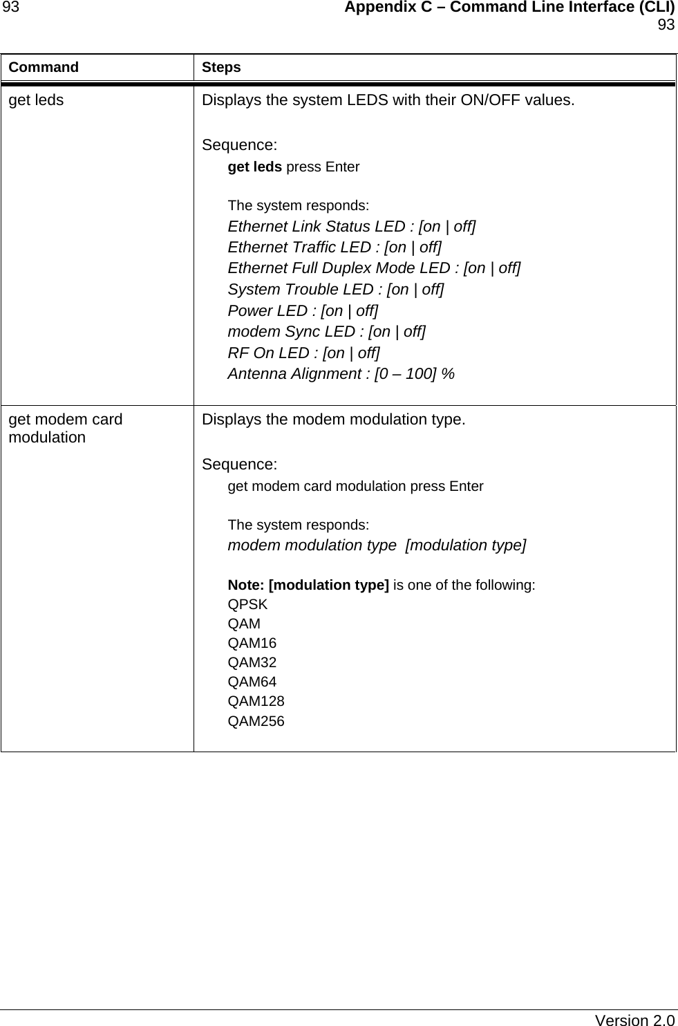 93    Appendix C – Command Line Interface (CLI)    93   Command Steps get leds  Displays the system LEDS with their ON/OFF values.  Sequence: get leds press Enter  The system responds: Ethernet Link Status LED : [on | off] Ethernet Traffic LED : [on | off]       Ethernet Full Duplex Mode LED : [on | off]       System Trouble LED : [on | off]       Power LED : [on | off]       modem Sync LED : [on | off]           RF On LED : [on | off] Antenna Alignment : [0 – 100] %   get modem card modulation  Displays the modem modulation type.  Sequence: get modem card modulation press Enter  The system responds: modem modulation type  [modulation type]  Note: [modulation type] is one of the following: QPSK QAM QAM16 QAM32 QAM64 QAM128 QAM256    Version 2.0 