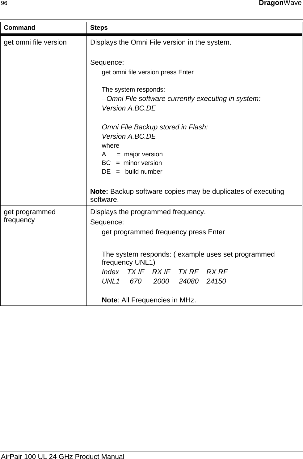 96  DragonWave  Command Steps get omni file version  Displays the Omni File version in the system.  Sequence: get omni file version press Enter  The system responds: --Omni File software currently executing in system: Version A.BC.DE  Omni File Backup stored in Flash: Version A.BC.DE where  A      =  major version BC   =  minor version DE   =   build number  Note: Backup software copies may be duplicates of executing software. get programmed frequency  Displays the programmed frequency. Sequence: get programmed frequency press Enter  The system responds: ( example uses set programmed frequency UNL1) Index    TX IF    RX IF    TX RF    RX RF UNL1     670      2000     24080    24150  Note: All Frequencies in MHz. AirPair 100 UL 24 GHz Product Manual 