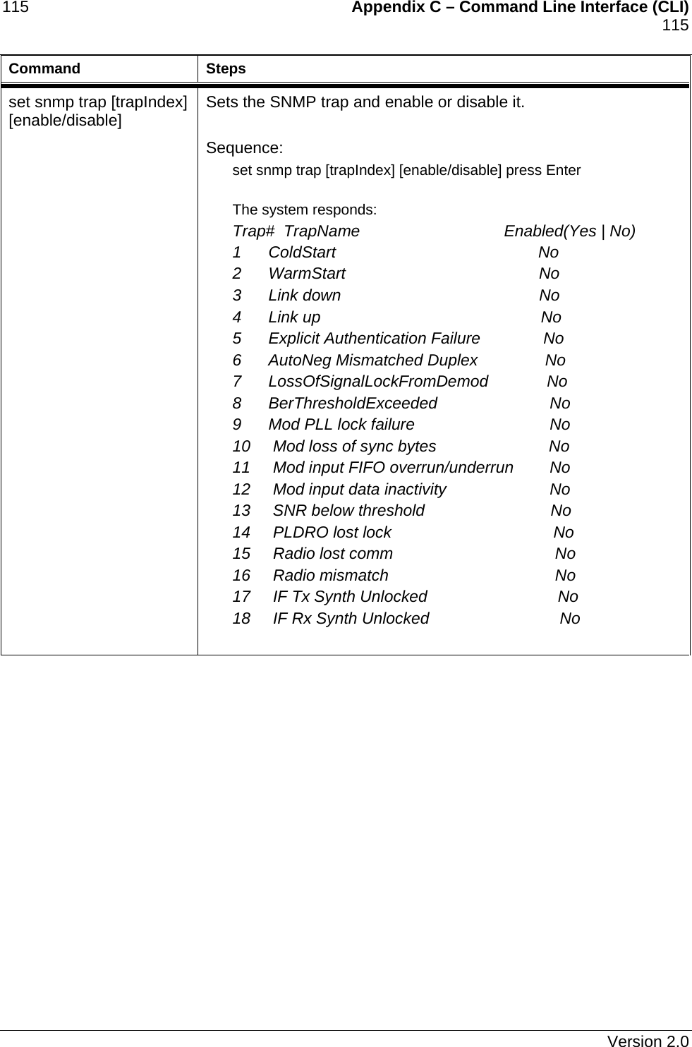 115    Appendix C – Command Line Interface (CLI)    115   Command Steps set snmp trap [trapIndex] [enable/disable]  Sets the SNMP trap and enable or disable it.  Sequence: set snmp trap [trapIndex] [enable/disable] press Enter  The system responds: Trap#  TrapName                                Enabled(Yes | No) 1      ColdStart                                             No 2      WarmStart                                           No 3      Link down                                            No 4      Link up                                                 No 5      Explicit Authentication Failure              No 6      AutoNeg Mismatched Duplex               No 7      LossOfSignalLockFromDemod             No 8      BerThresholdExceeded                         No 9      Mod PLL lock failure                              No 10     Mod loss of sync bytes                         No 11     Mod input FIFO overrun/underrun        No 12     Mod input data inactivity                       No 13     SNR below threshold                            No 14     PLDRO lost lock                                    No 15     Radio lost comm                                    No 16     Radio mismatch                                     No 17     IF Tx Synth Unlocked                             No 18     IF Rx Synth Unlocked                             No    Version 2.0 