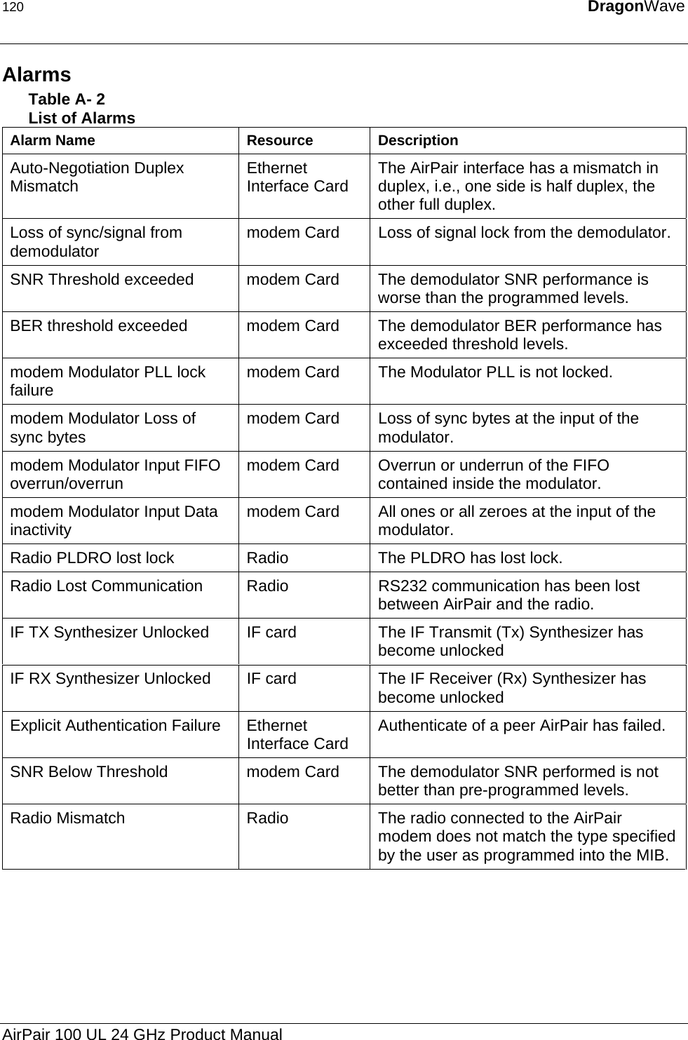 120  DragonWave  Alarms Table A- 2 List of Alarms Alarm Name  Resource  Description Auto-Negotiation Duplex Mismatch  Ethernet Interface Card  The AirPair interface has a mismatch in duplex, i.e., one side is half duplex, the other full duplex. Loss of sync/signal from demodulator  modem Card  Loss of signal lock from the demodulator. SNR Threshold exceeded  modem Card  The demodulator SNR performance is worse than the programmed levels. BER threshold exceeded  modem Card  The demodulator BER performance has exceeded threshold levels. modem Modulator PLL lock failure  modem Card  The Modulator PLL is not locked. modem Modulator Loss of sync bytes  modem Card  Loss of sync bytes at the input of the modulator.  modem Modulator Input FIFO overrun/overrun  modem Card  Overrun or underrun of the FIFO contained inside the modulator. modem Modulator Input Data inactivity  modem Card  All ones or all zeroes at the input of the modulator. Radio PLDRO lost lock  Radio  The PLDRO has lost lock. Radio Lost Communication  Radio  RS232 communication has been lost between AirPair and the radio. IF TX Synthesizer Unlocked  IF card  The IF Transmit (Tx) Synthesizer has become unlocked IF RX Synthesizer Unlocked  IF card  The IF Receiver (Rx) Synthesizer has become unlocked Explicit Authentication Failure  Ethernet Interface Card  Authenticate of a peer AirPair has failed. SNR Below Threshold  modem Card  The demodulator SNR performed is not better than pre-programmed levels. Radio Mismatch  Radio  The radio connected to the AirPair modem does not match the type specified by the user as programmed into the MIB.  AirPair 100 UL 24 GHz Product Manual 