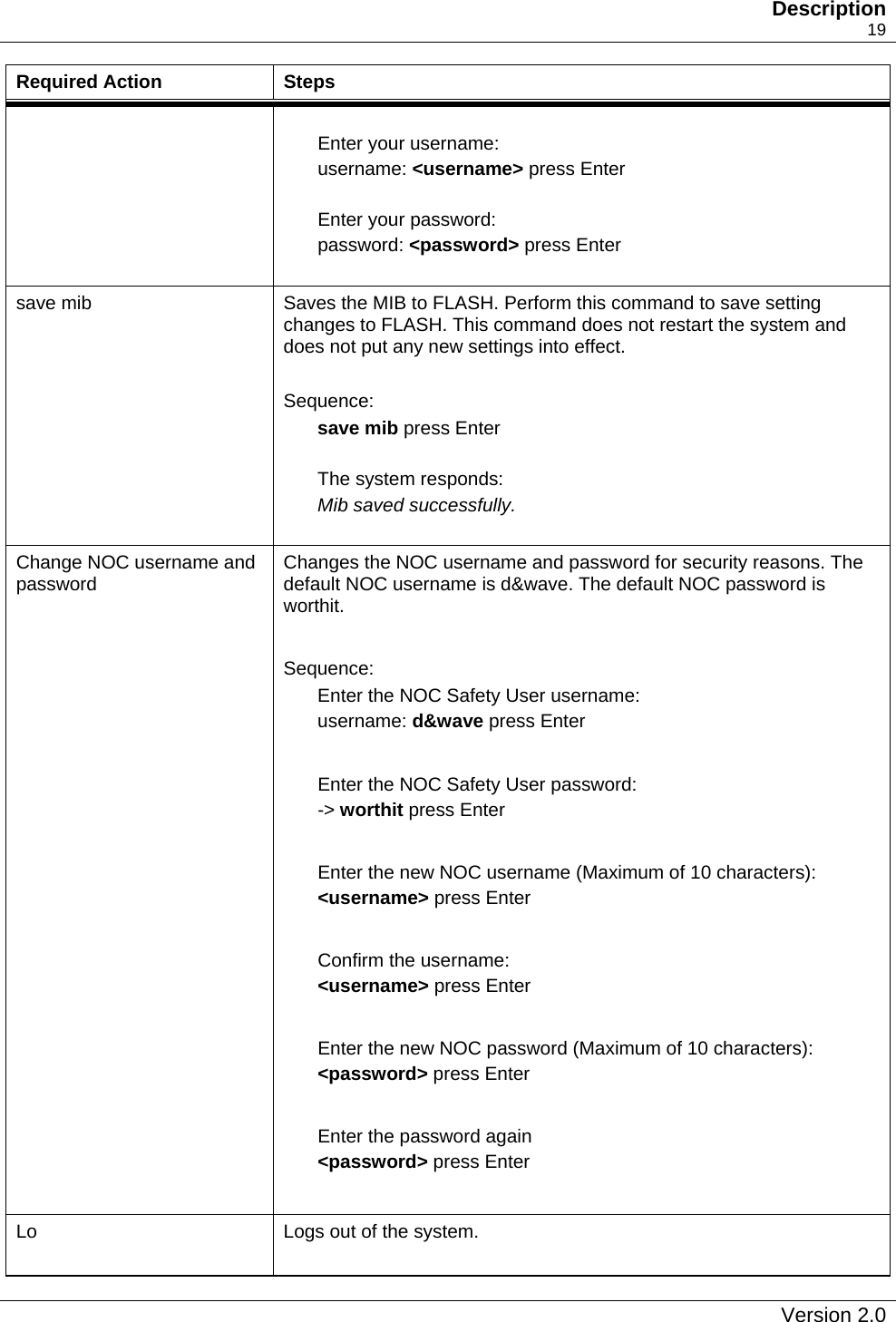   Description    19 Required Action  Steps  Enter your username: username: &lt;username&gt; press Enter  Enter your password: password: &lt;password&gt; press Enter  save mib  Saves the MIB to FLASH. Perform this command to save setting changes to FLASH. This command does not restart the system and does not put any new settings into effect.  Sequence: save mib press Enter  The system responds: Mib saved successfully.  Change NOC username and password  Changes the NOC username and password for security reasons. The default NOC username is d&amp;wave. The default NOC password is worthit.  Sequence: Enter the NOC Safety User username: username: d&amp;wave press Enter  Enter the NOC Safety User password: -&gt; worthit press Enter  Enter the new NOC username (Maximum of 10 characters): &lt;username&gt; press Enter   Confirm the username: &lt;username&gt; press Enter  Enter the new NOC password (Maximum of 10 characters): &lt;password&gt; press Enter  Enter the password again &lt;password&gt; press Enter  Lo  Logs out of the system.    Version 2.0   