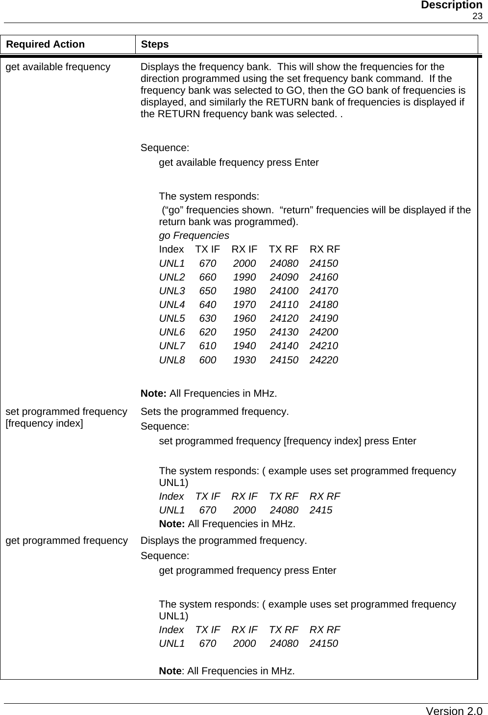   Description    23 Required Action  Steps get available frequency  Displays the frequency bank.  This will show the frequencies for the direction programmed using the set frequency bank command.  If the frequency bank was selected to GO, then the GO bank of frequencies is displayed, and similarly the RETURN bank of frequencies is displayed if the RETURN frequency bank was selected. .  Sequence: get available frequency press Enter  The system responds:   (“go” frequencies shown.  “return” frequencies will be displayed if the return bank was programmed). go Frequencies Index    TX IF    RX IF    TX RF    RX RF UNL1     670      2000     24080    24150 UNL2     660      1990     24090    24160 UNL3     650      1980     24100    24170 UNL4     640      1970     24110    24180 UNL5     630      1960     24120    24190 UNL6     620      1950     24130    24200 UNL7     610      1940     24140    24210 UNL8     600      1930     24150    24220  Note: All Frequencies in MHz. set programmed frequency [frequency index]  Sets the programmed frequency. Sequence: set programmed frequency [frequency index] press Enter  The system responds: ( example uses set programmed frequency UNL1) Index    TX IF    RX IF    TX RF    RX RF UNL1     670      2000     24080    2415 Note: All Frequencies in MHz. get programmed frequency  Displays the programmed frequency. Sequence: get programmed frequency press Enter  The system responds: ( example uses set programmed frequency UNL1) Index    TX IF    RX IF    TX RF    RX RF UNL1     670      2000     24080    24150  Note: All Frequencies in MHz.   Version 2.0   