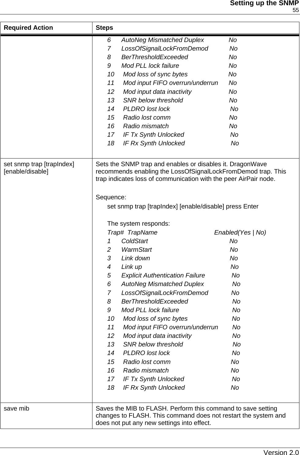     Setting up the SNMP    55 Required Action  Steps 6      AutoNeg Mismatched Duplex              No 7      LossOfSignalLockFromDemod            No 8      BerThresholdExceeded                       No 9      Mod PLL lock failure                            No 10     Mod loss of sync bytes                       No 11     Mod input FIFO overrun/underrun      No 12     Mod input data inactivity                     No 13     SNR below threshold                          No 14     PLDRO lost lock                                  No 15     Radio lost comm                                 No 16     Radio mismatch                                  No 17     IF Tx Synth Unlocked                          No 18     IF Rx Synth Unlocked                          No  set snmp trap [trapIndex] [enable/disable]  Sets the SNMP trap and enables or disables it. DragonWave recommends enabling the LossOfSignalLockFromDemod trap. This trap indicates loss of communication with the peer AirPair node.  Sequence: set snmp trap [trapIndex] [enable/disable] press Enter  The system responds: Trap#  TrapName                                Enabled(Yes | No) 1      ColdStart                                              No 2      WarmStart                                            No 3      Link down                                             No 4      Link up                                                  No 5      Explicit Authentication Failure               No 6      AutoNeg Mismatched Duplex                No 7      LossOfSignalLockFromDemod             No 8      BerThresholdExceeded                         No 9      Mod PLL lock failure                              No 10     Mod loss of sync bytes                         No 11     Mod input FIFO overrun/underrun        No 12     Mod input data inactivity                       No 13     SNR below threshold                            No 14     PLDRO lost lock                                   No 15     Radio lost comm                                  No 16     Radio mismatch                                   No 17     IF Tx Synth Unlocked                           No 18     IF Rx Synth Unlocked                          No  save mib  Saves the MIB to FLASH. Perform this command to save setting changes to FLASH. This command does not restart the system and does not put any new settings into effect.   Version 2.0 