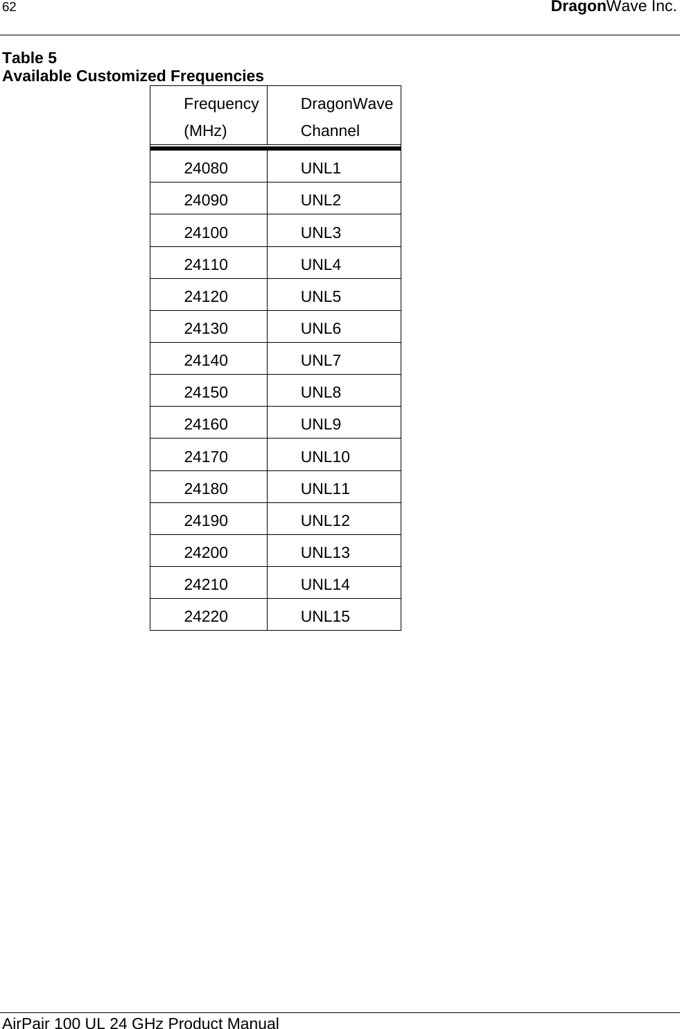 62  DragonWave Inc.  Table 5 Available Customized Frequencies Frequency(MHz) DragonWaveChannel 24080 UNL1 24090 UNL2 24100 UNL3 24110 UNL4 24120 UNL5 24130 UNL6 24140 UNL7 24150 UNL8 24160 UNL9 24170 UNL10 24180 UNL11 24190 UNL12 24200 UNL13 24210 UNL14 24220 UNL15 AirPair 100 UL 24 GHz Product Manual 