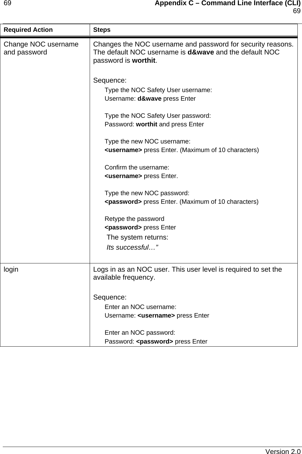 69    Appendix C – Command Line Interface (CLI)    69   Required Action  Steps Change NOC username and password  Changes the NOC username and password for security reasons. The default NOC username is d&amp;wave and the default NOC password is worthit.  Sequence: Type the NOC Safety User username: Username: d&amp;wave press Enter  Type the NOC Safety User password: Password: worthit and press Enter  Type the new NOC username: &lt;username&gt; press Enter. (Maximum of 10 characters)  Confirm the username: &lt;username&gt; press Enter.  Type the new NOC password: &lt;password&gt; press Enter. (Maximum of 10 characters)  Retype the password  &lt;password&gt; press Enter The system returns: Its successful…”   login   Logs in as an NOC user. This user level is required to set the available frequency.  Sequence: Enter an NOC username: Username: &lt;username&gt; press Enter  Enter an NOC password: Password: &lt;password&gt; press Enter   Version 2.0 