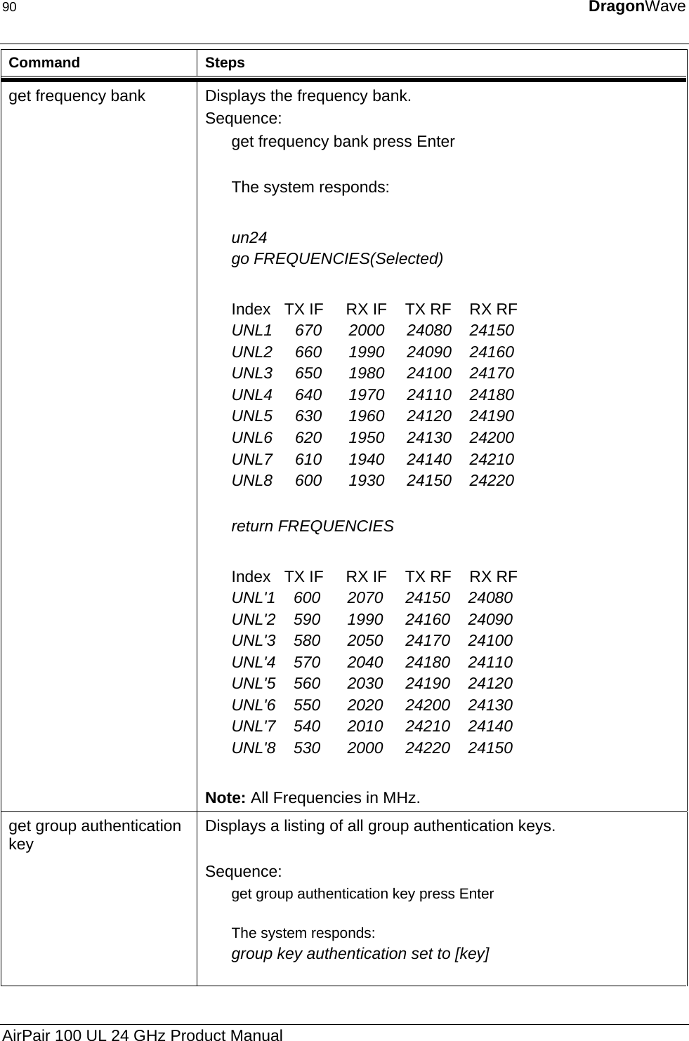 90  DragonWave  Command Steps get frequency bank  Displays the frequency bank. Sequence: get frequency bank press Enter  The system responds:  un24 go FREQUENCIES(Selected)  Index   TX IF     RX IF    TX RF    RX RF UNL1     670      2000     24080    24150 UNL2     660      1990     24090    24160 UNL3     650      1980     24100    24170 UNL4     640      1970     24110    24180 UNL5     630      1960     24120    24190 UNL6     620      1950     24130    24200 UNL7     610      1940     24140    24210 UNL8     600      1930     24150    24220  return FREQUENCIES  Index   TX IF     RX IF    TX RF    RX RF UNL&apos;1    600      2070     24150    24080 UNL&apos;2    590      1990     24160    24090 UNL&apos;3    580      2050     24170    24100 UNL&apos;4    570      2040     24180    24110 UNL&apos;5    560      2030     24190    24120 UNL&apos;6    550      2020     24200    24130 UNL&apos;7    540      2010     24210    24140 UNL&apos;8    530      2000     24220    24150  Note: All Frequencies in MHz. get group authentication key  Displays a listing of all group authentication keys.  Sequence: get group authentication key press Enter  The system responds: group key authentication set to [key]  AirPair 100 UL 24 GHz Product Manual 