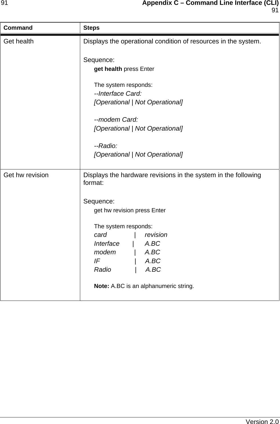 91    Appendix C – Command Line Interface (CLI)    91   Command Steps Get health  Displays the operational condition of resources in the system.   Sequence: get health press Enter  The system responds: --Interface Card: [Operational | Not Operational]  --modem Card: [Operational | Not Operational]  --Radio: [Operational | Not Operational]  Get hw revision  Displays the hardware revisions in the system in the following format:  Sequence: get hw revision press Enter  The system responds: card               |     revision Interface       |      A.BC modem          |     A.BC  IF                   |     A.BC  Radio             |     A.BC   Note: A.BC is an alphanumeric string.    Version 2.0 