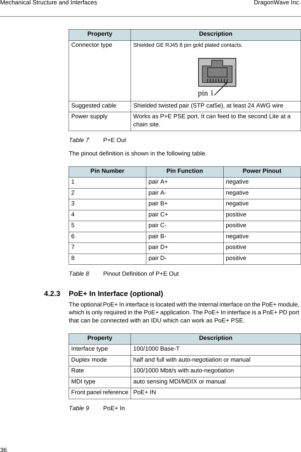 36 DragonWave Inc.Mechanical Structure and InterfacesThe pinout definition is shown in the following table.4.2.3 PoE+ In Interface (optional)The optional PoE+ In interface is located with the Internal interface on the PoE+ module, which is only required in the PoE+ application. The PoE+ In interface is a PoE+ PD port that can be connected with an IDU which can work as PoE+ PSE.Connector type Shielded GE RJ45 8 pin gold plated contacts.Suggested cable Shielded twisted pair (STP cat5e), at least 24 AWG wirePower supply Works as P+E PSE port. It can feed to the second Lite at a chain site.Pin Number Pin Function Power Pinout1 pair A+ negative2 pair A- negative3 pair B+ negative4pair C+positive5pair C-positive6 pair B- negative7pair D+positive8pair D-positiveTable 8 Pinout Definition of P+E OutProperty DescriptionTable 7 P+E OutProperty DescriptionInterface type 100/1000 Base-TDuplex mode half and full with auto-negotiation or manualRate 100/1000 Mbit/s with auto-negotiationMDI type auto sensing MDI/MDIX or manualFront panel reference PoE+ INTable 9 PoE+ In