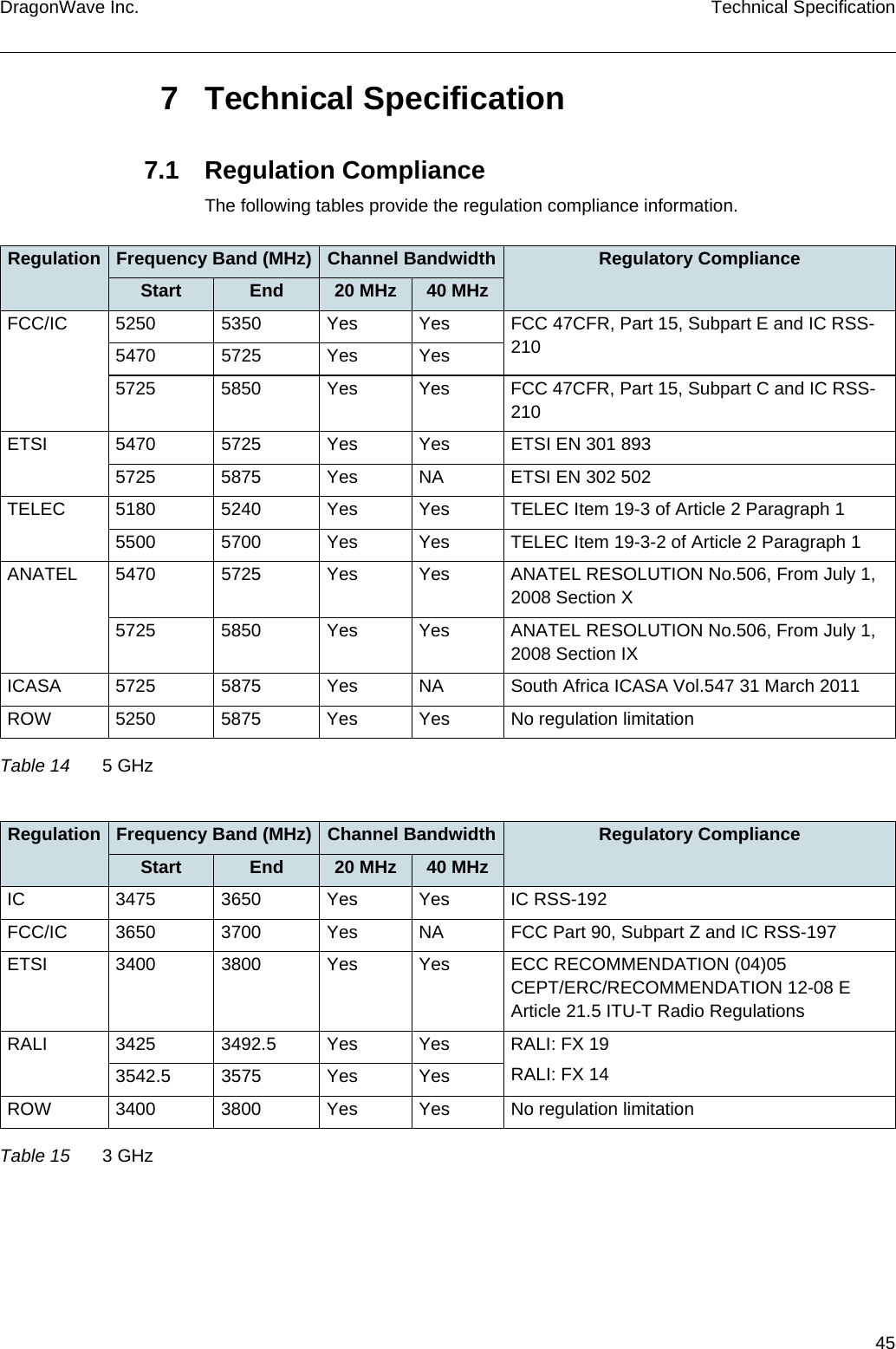 45DragonWave Inc. Technical Specification7 Technical Specification7.1 Regulation ComplianceThe following tables provide the regulation compliance information.Regulation Frequency Band (MHz) Channel Bandwidth Regulatory ComplianceStart End 20 MHz 40 MHzFCC/IC 5250 5350 Yes Yes FCC 47CFR, Part 15, Subpart E and IC RSS-2105470 5725 Yes Yes5725 5850 Yes Yes FCC 47CFR, Part 15, Subpart C and IC RSS-210ETSI 5470 5725 Yes Yes ETSI EN 301 8935725 5875 Yes NA ETSI EN 302 502TELEC 5180 5240 Yes Yes TELEC Item 19-3 of Article 2 Paragraph 15500 5700 Yes Yes TELEC Item 19-3-2 of Article 2 Paragraph 1ANATEL 5470 5725 Yes Yes ANATEL RESOLUTION No.506, From July 1, 2008 Section X5725 5850 Yes Yes ANATEL RESOLUTION No.506, From July 1, 2008 Section IXICASA 5725 5875 Yes NA South Africa ICASA Vol.547 31 March 2011ROW 5250 5875 Yes Yes No regulation limitationTable 14 5 GHzRegulation Frequency Band (MHz) Channel Bandwidth Regulatory ComplianceStart End 20 MHz 40 MHzIC 3475 3650 Yes Yes IC RSS-192FCC/IC 3650 3700 Yes NA FCC Part 90, Subpart Z and IC RSS-197ETSI 3400 3800 Yes Yes ECC RECOMMENDATION (04)05 CEPT/ERC/RECOMMENDATION 12-08 E Article 21.5 ITU-T Radio RegulationsRALI 3425 3492.5 Yes Yes RALI: FX 19RALI: FX 143542.5 3575 Yes YesROW 3400 3800 Yes Yes No regulation limitationTable 15 3 GHz