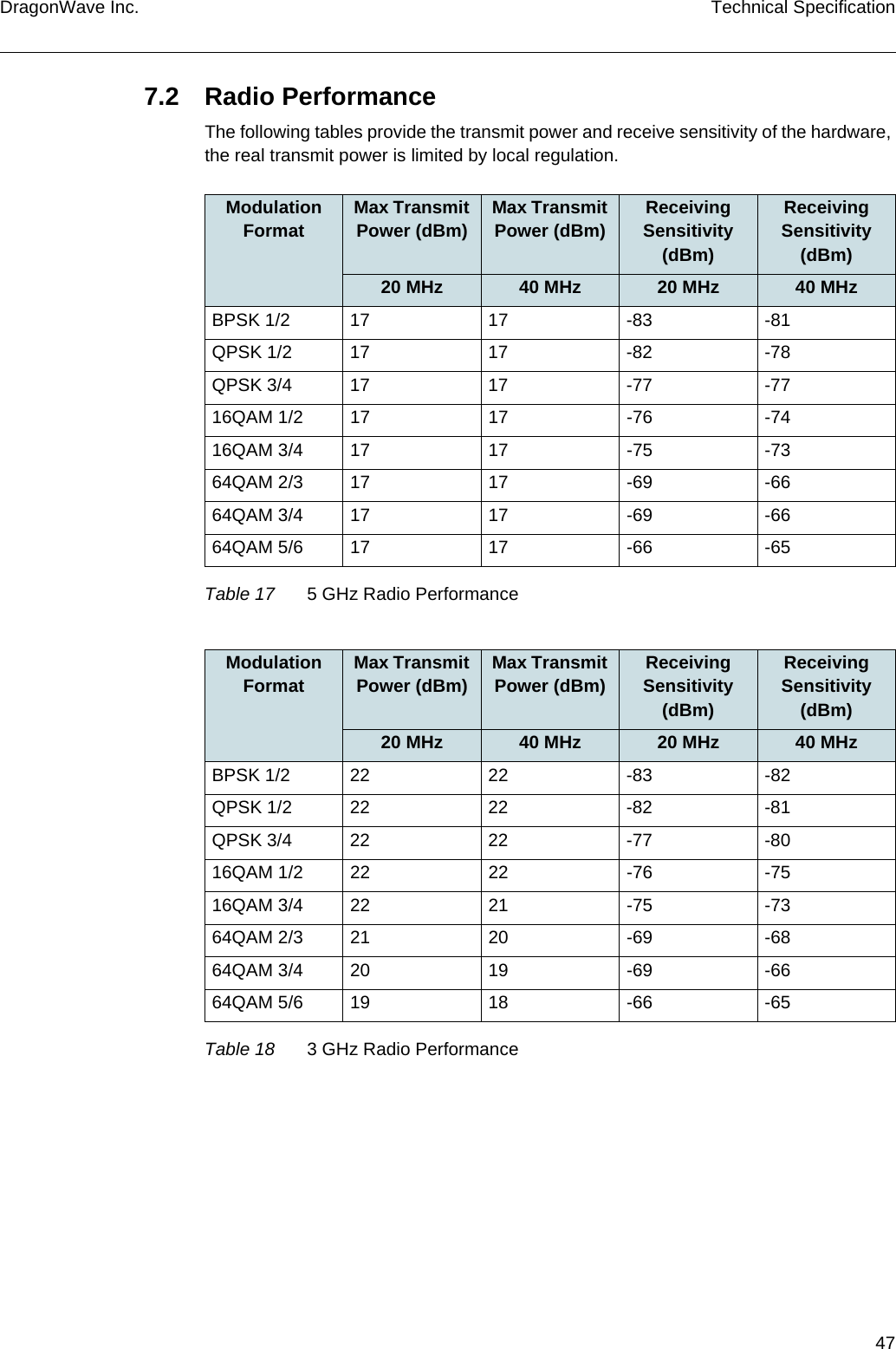 47DragonWave Inc. Technical Specification7.2 Radio PerformanceThe following tables provide the transmit power and receive sensitivity of the hardware, the real transmit power is limited by local regulation.Modulation Format Max Transmit Power (dBm)  Max Transmit Power (dBm)  Receiving Sensitivity (dBm)Receiving Sensitivity (dBm)20 MHz 40 MHz 20 MHz 40 MHzBPSK 1/2 17 17 -83 -81QPSK 1/2 17 17 -82 -78QPSK 3/4 17 17 -77 -7716QAM 1/2 17 17 -76 -7416QAM 3/4 17 17 -75 -7364QAM 2/3 17 17 -69 -6664QAM 3/4 17 17 -69 -6664QAM 5/6 17 17 -66 -65Table 17 5 GHz Radio PerformanceModulation Format Max Transmit Power (dBm)  Max Transmit Power (dBm)  Receiving Sensitivity (dBm)Receiving Sensitivity (dBm)20 MHz 40 MHz 20 MHz 40 MHzBPSK 1/2 22 22 -83 -82QPSK 1/2 22 22 -82 -81QPSK 3/4 22 22 -77 -8016QAM 1/2 22 22 -76 -7516QAM 3/4 22 21 -75 -7364QAM 2/3 21 20 -69 -6864QAM 3/4 20 19 -69 -6664QAM 5/6 19 18 -66 -65Table 18 3 GHz Radio Performance