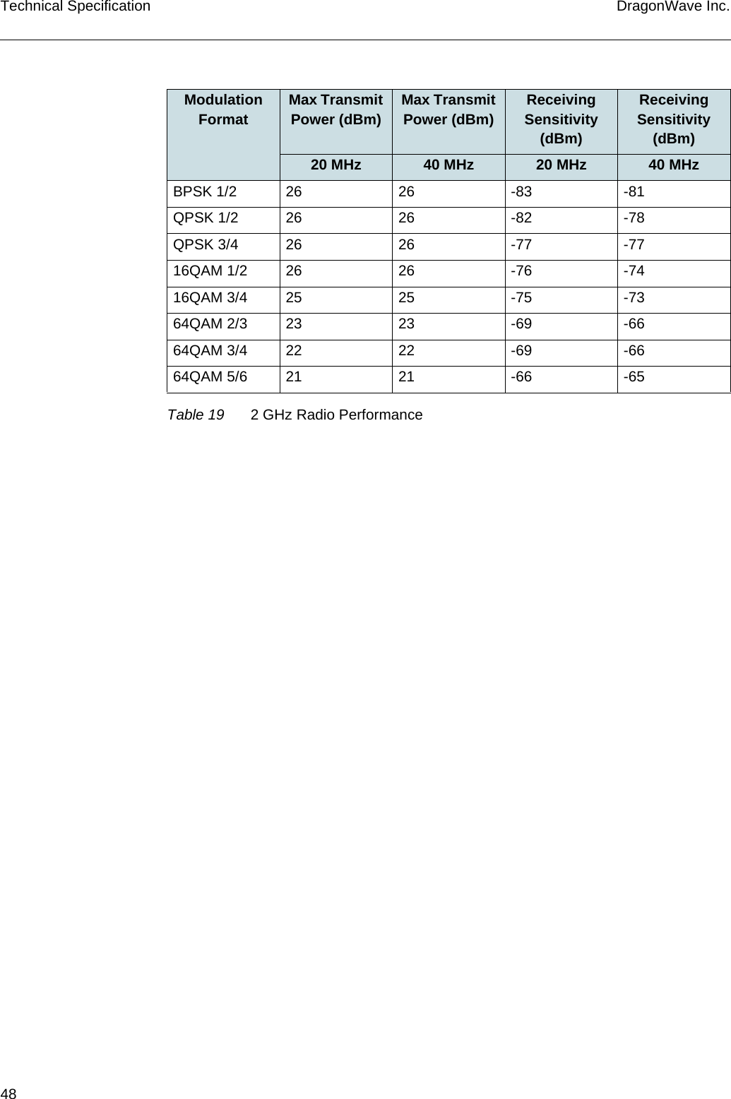 48 DragonWave Inc.Technical SpecificationModulation Format Max Transmit Power (dBm)  Max Transmit Power (dBm)  Receiving Sensitivity (dBm)Receiving Sensitivity (dBm)20 MHz 40 MHz 20 MHz 40 MHzBPSK 1/2 26 26 -83 -81QPSK 1/2 26 26 -82 -78QPSK 3/4 26 26 -77 -7716QAM 1/2 26 26 -76 -7416QAM 3/4 25 25 -75 -7364QAM 2/3 23 23 -69 -6664QAM 3/4 22 22 -69 -6664QAM 5/6 21 21 -66 -65Table 19 2 GHz Radio Performance
