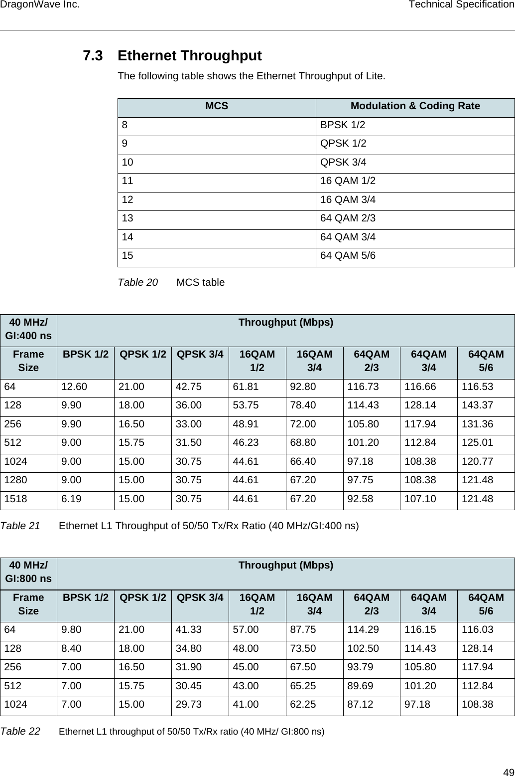 49DragonWave Inc. Technical Specification7.3 Ethernet ThroughputThe following table shows the Ethernet Throughput of Lite.MCS Modulation &amp; Coding Rate8 BPSK 1/29 QPSK 1/210 QPSK 3/411 16 QAM 1/212 16 QAM 3/413 64 QAM 2/314 64 QAM 3/415 64 QAM 5/6Table 20 MCS table40 MHz/ GI:400 ns Throughput (Mbps)Frame Size BPSK 1/2 QPSK 1/2 QPSK 3/4 16QAM 1/2 16QAM 3/4 64QAM 2/3 64QAM 3/4 64QAM 5/664 12.60 21.00 42.75 61.81 92.80 116.73 116.66 116.53128 9.90 18.00 36.00 53.75 78.40 114.43 128.14 143.37256 9.90 16.50 33.00 48.91 72.00 105.80 117.94 131.36512 9.00 15.75 31.50 46.23 68.80 101.20 112.84 125.011024 9.00 15.00 30.75 44.61 66.40 97.18 108.38 120.771280 9.00 15.00 30.75 44.61 67.20 97.75 108.38 121.481518 6.19 15.00 30.75 44.61 67.20 92.58 107.10 121.48Table 21 Ethernet L1 Throughput of 50/50 Tx/Rx Ratio (40 MHz/GI:400 ns)40 MHz/ GI:800 ns Throughput (Mbps)Frame Size BPSK 1/2 QPSK 1/2 QPSK 3/4 16QAM 1/2 16QAM 3/4 64QAM 2/3 64QAM 3/4 64QAM 5/664 9.80 21.00 41.33 57.00 87.75 114.29 116.15 116.03128 8.40 18.00 34.80 48.00 73.50 102.50 114.43 128.14256 7.00 16.50 31.90 45.00 67.50 93.79 105.80 117.94512 7.00 15.75 30.45 43.00 65.25 89.69 101.20 112.841024 7.00 15.00 29.73 41.00 62.25 87.12 97.18 108.38Table 22 Ethernet L1 throughput of 50/50 Tx/Rx ratio (40 MHz/ GI:800 ns)