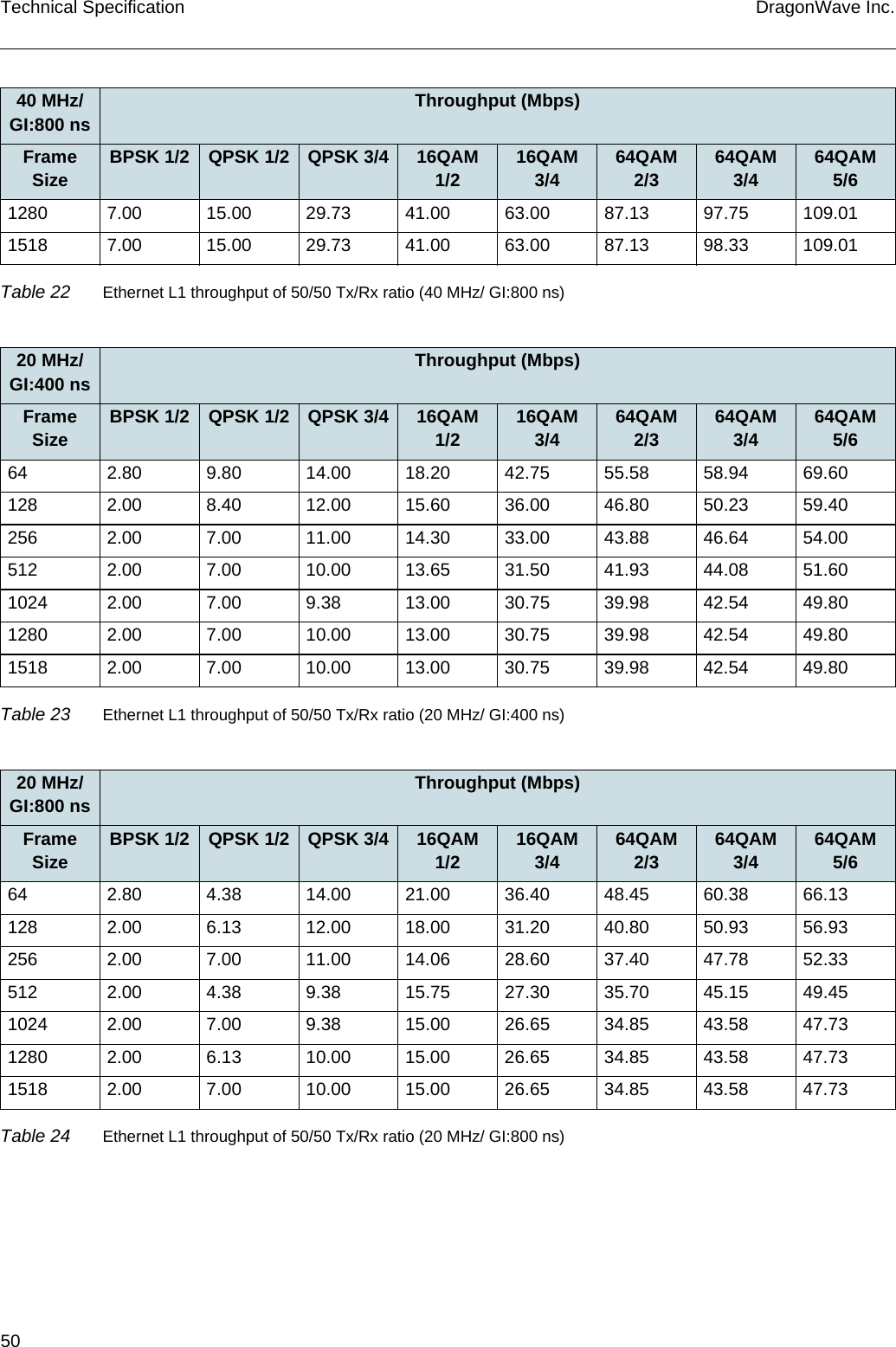 50 DragonWave Inc.Technical Specification1280 7.00 15.00 29.73 41.00 63.00 87.13 97.75 109.011518 7.00 15.00 29.73 41.00 63.00 87.13 98.33 109.0140 MHz/ GI:800 ns Throughput (Mbps)Frame Size BPSK 1/2 QPSK 1/2 QPSK 3/4 16QAM 1/2 16QAM 3/4 64QAM 2/3 64QAM 3/4 64QAM 5/6Table 22 Ethernet L1 throughput of 50/50 Tx/Rx ratio (40 MHz/ GI:800 ns)20 MHz/ GI:400 ns Throughput (Mbps)Frame Size BPSK 1/2 QPSK 1/2 QPSK 3/4 16QAM 1/2 16QAM 3/4 64QAM 2/3 64QAM 3/4 64QAM 5/664 2.80 9.80 14.00 18.20 42.75 55.58 58.94 69.60128 2.00 8.40 12.00 15.60 36.00 46.80 50.23 59.40256 2.00 7.00 11.00 14.30 33.00 43.88 46.64 54.00512 2.00 7.00 10.00 13.65 31.50 41.93 44.08 51.601024 2.00 7.00 9.38 13.00 30.75 39.98 42.54 49.801280 2.00 7.00 10.00 13.00 30.75 39.98 42.54 49.801518 2.00 7.00 10.00 13.00 30.75 39.98 42.54 49.80Table 23 Ethernet L1 throughput of 50/50 Tx/Rx ratio (20 MHz/ GI:400 ns)20 MHz/ GI:800 ns Throughput (Mbps)Frame Size BPSK 1/2 QPSK 1/2 QPSK 3/4 16QAM 1/2 16QAM 3/4 64QAM 2/3 64QAM 3/4 64QAM 5/664 2.80 4.38 14.00 21.00 36.40 48.45 60.38 66.13128 2.00 6.13 12.00 18.00 31.20 40.80 50.93 56.93256 2.00 7.00 11.00 14.06 28.60 37.40 47.78 52.33512 2.00 4.38 9.38 15.75 27.30 35.70 45.15 49.451024 2.00 7.00 9.38 15.00 26.65 34.85 43.58 47.731280 2.00 6.13 10.00 15.00 26.65 34.85 43.58 47.731518 2.00 7.00 10.00 15.00 26.65 34.85 43.58 47.73Table 24 Ethernet L1 throughput of 50/50 Tx/Rx ratio (20 MHz/ GI:800 ns)