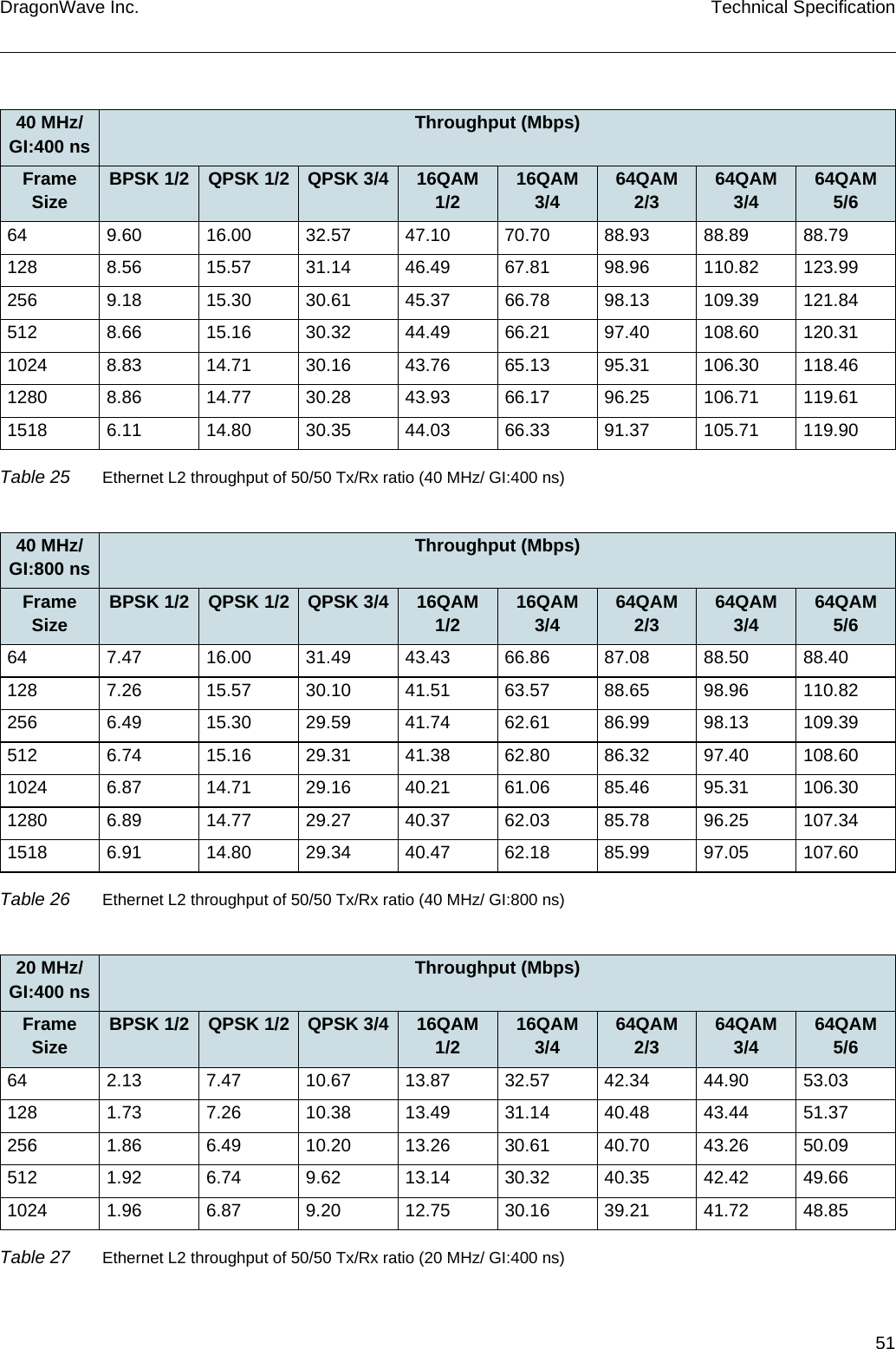 51DragonWave Inc. Technical Specification40 MHz/ GI:400 ns Throughput (Mbps)Frame Size BPSK 1/2 QPSK 1/2 QPSK 3/4 16QAM 1/2 16QAM 3/4 64QAM 2/3 64QAM 3/4 64QAM 5/664 9.60 16.00 32.57 47.10 70.70 88.93 88.89 88.79128 8.56 15.57 31.14 46.49 67.81 98.96 110.82 123.99256 9.18 15.30 30.61 45.37 66.78 98.13 109.39 121.84512 8.66 15.16 30.32 44.49 66.21 97.40 108.60 120.311024 8.83 14.71 30.16 43.76 65.13 95.31 106.30 118.461280 8.86 14.77 30.28 43.93 66.17 96.25 106.71 119.611518 6.11 14.80 30.35 44.03 66.33 91.37 105.71 119.90Table 25 Ethernet L2 throughput of 50/50 Tx/Rx ratio (40 MHz/ GI:400 ns)40 MHz/ GI:800 ns Throughput (Mbps)Frame Size BPSK 1/2 QPSK 1/2 QPSK 3/4 16QAM 1/2 16QAM 3/4 64QAM 2/3 64QAM 3/4 64QAM 5/664 7.47 16.00 31.49 43.43 66.86 87.08 88.50 88.40128 7.26 15.57 30.10 41.51 63.57 88.65 98.96 110.82256 6.49 15.30 29.59 41.74 62.61 86.99 98.13 109.39512 6.74 15.16 29.31 41.38 62.80 86.32 97.40 108.601024 6.87 14.71 29.16 40.21 61.06 85.46 95.31 106.301280 6.89 14.77 29.27 40.37 62.03 85.78 96.25 107.341518 6.91 14.80 29.34 40.47 62.18 85.99 97.05 107.60Table 26 Ethernet L2 throughput of 50/50 Tx/Rx ratio (40 MHz/ GI:800 ns)20 MHz/ GI:400 ns Throughput (Mbps)Frame Size BPSK 1/2 QPSK 1/2 QPSK 3/4 16QAM 1/2 16QAM 3/4 64QAM 2/3 64QAM 3/4 64QAM 5/664 2.13 7.47 10.67 13.87 32.57 42.34 44.90 53.03128 1.73 7.26 10.38 13.49 31.14 40.48 43.44 51.37256 1.86 6.49 10.20 13.26 30.61 40.70 43.26 50.09512 1.92 6.74 9.62 13.14 30.32 40.35 42.42 49.661024 1.96 6.87 9.20 12.75 30.16 39.21 41.72 48.85Table 27 Ethernet L2 throughput of 50/50 Tx/Rx ratio (20 MHz/ GI:400 ns)