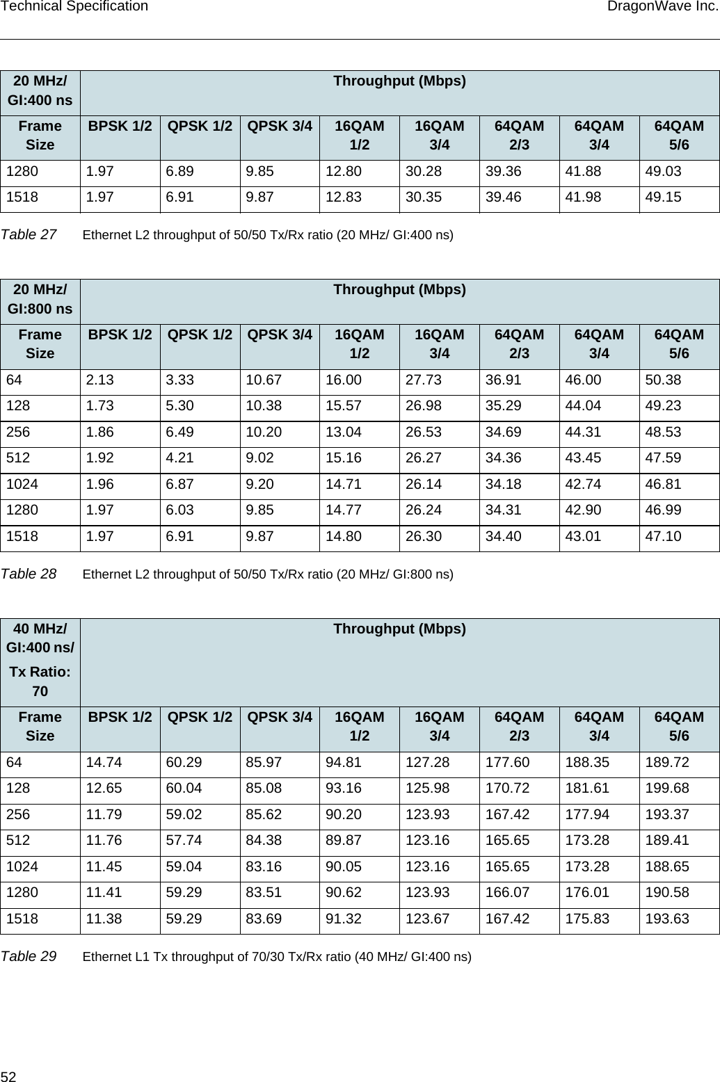 52 DragonWave Inc.Technical Specification1280 1.97 6.89 9.85 12.80 30.28 39.36 41.88 49.031518 1.97 6.91 9.87 12.83 30.35 39.46 41.98 49.1520 MHz/ GI:400 ns Throughput (Mbps)Frame Size BPSK 1/2 QPSK 1/2 QPSK 3/4 16QAM 1/2 16QAM 3/4 64QAM 2/3 64QAM 3/4 64QAM 5/6Table 27 Ethernet L2 throughput of 50/50 Tx/Rx ratio (20 MHz/ GI:400 ns)20 MHz/ GI:800 ns Throughput (Mbps)Frame Size BPSK 1/2 QPSK 1/2 QPSK 3/4 16QAM 1/2 16QAM 3/4 64QAM 2/3 64QAM 3/4 64QAM 5/664 2.13 3.33 10.67 16.00 27.73 36.91 46.00 50.38128 1.73 5.30 10.38 15.57 26.98 35.29 44.04 49.23256 1.86 6.49 10.20 13.04 26.53 34.69 44.31 48.53512 1.92 4.21 9.02 15.16 26.27 34.36 43.45 47.591024 1.96 6.87 9.20 14.71 26.14 34.18 42.74 46.811280 1.97 6.03 9.85 14.77 26.24 34.31 42.90 46.991518 1.97 6.91 9.87 14.80 26.30 34.40 43.01 47.10Table 28 Ethernet L2 throughput of 50/50 Tx/Rx ratio (20 MHz/ GI:800 ns)40 MHz/ GI:400 ns/Tx Ratio: 70Throughput (Mbps)Frame Size BPSK 1/2 QPSK 1/2 QPSK 3/4 16QAM 1/2 16QAM 3/4 64QAM 2/3 64QAM 3/4 64QAM 5/664 14.74 60.29 85.97 94.81 127.28 177.60 188.35 189.72128 12.65 60.04 85.08 93.16 125.98 170.72 181.61 199.68256 11.79 59.02 85.62 90.20 123.93 167.42 177.94 193.37512 11.76 57.74 84.38 89.87 123.16 165.65 173.28 189.411024 11.45 59.04 83.16 90.05 123.16 165.65 173.28 188.651280 11.41 59.29 83.51 90.62 123.93 166.07 176.01 190.581518 11.38 59.29 83.69 91.32 123.67 167.42 175.83 193.63Table 29 Ethernet L1 Tx throughput of 70/30 Tx/Rx ratio (40 MHz/ GI:400 ns)