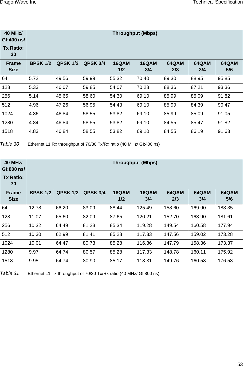 53DragonWave Inc. Technical Specification40 MHz/ GI:400 ns/Tx Ratio: 30Throughput (Mbps)Frame Size BPSK 1/2 QPSK 1/2 QPSK 3/4 16QAM 1/2 16QAM 3/4 64QAM 2/3 64QAM 3/4 64QAM 5/664 5.72 49.56 59.99 55.32 70.40 89.30 88.95 95.85128 5.33 46.07 59.85 54.07 70.28 88.36 87.21 93.36256 5.14 45.65 58.60 54.30 69.10 85.99 85.09 91.82512 4.96 47.26 56.95 54.43 69.10 85.99 84.39 90.471024 4.86 46.84 58.55 53.82 69.10 85.99 85.09 91.051280 4.84 46.84 58.55 53.82 69.10 84.55 85.47 91.821518 4.83 46.84 58.55 53.82 69.10 84.55 86.19 91.63Table 30 Ethernet L1 Rx throughput of 70/30 Tx/Rx ratio (40 MHz/ GI:400 ns)40 MHz/ GI:800 ns/Tx Ratio: 70Throughput (Mbps)Frame Size BPSK 1/2 QPSK 1/2 QPSK 3/4 16QAM 1/2 16QAM 3/4 64QAM 2/3 64QAM 3/4 64QAM 5/664 12.78 66.20 83.09 88.44 125.49 158.60 169.90 188.35128 11.07 65.60 82.09 87.65 120.21 152.70 163.90 181.61256 10.32 64.49 81.23 85.34 119.28 149.54 160.58 177.94512 10.30 62.99 81.41 85.28 117.33 147.56 159.02 173.281024 10.01 64.47 80.73 85.28 116.36 147.79 158.36 173.371280 9.97 64.74 80.57 85.28 117.33 148.78 160.11 175.921518 9.95 64.74 80.90 85.17 118.31 149.76 160.58 176.53Table 31 Ethernet L1 Tx throughput of 70/30 Tx/Rx ratio (40 MHz/ GI:800 ns)