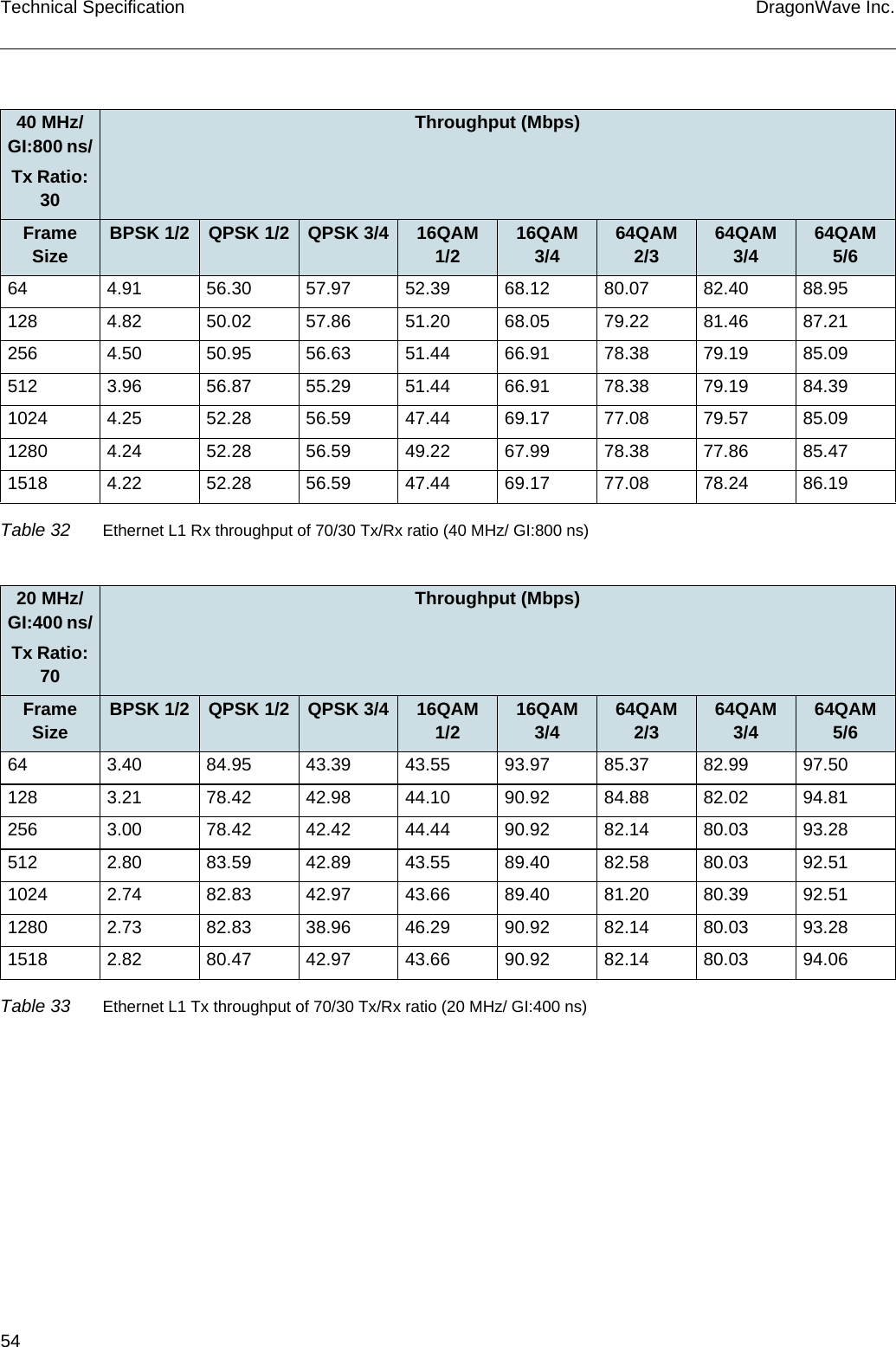 54 DragonWave Inc.Technical Specification40 MHz/ GI:800 ns/Tx Ratio: 30Throughput (Mbps)Frame Size BPSK 1/2 QPSK 1/2 QPSK 3/4 16QAM 1/2 16QAM 3/4 64QAM 2/3 64QAM 3/4 64QAM 5/664 4.91 56.30 57.97 52.39 68.12 80.07 82.40 88.95128 4.82 50.02 57.86 51.20 68.05 79.22 81.46 87.21256 4.50 50.95 56.63 51.44 66.91 78.38 79.19 85.09512 3.96 56.87 55.29 51.44 66.91 78.38 79.19 84.391024 4.25 52.28 56.59 47.44 69.17 77.08 79.57 85.091280 4.24 52.28 56.59 49.22 67.99 78.38 77.86 85.471518 4.22 52.28 56.59 47.44 69.17 77.08 78.24 86.19Table 32 Ethernet L1 Rx throughput of 70/30 Tx/Rx ratio (40 MHz/ GI:800 ns)20 MHz/ GI:400 ns/Tx Ratio: 70Throughput (Mbps)Frame Size BPSK 1/2 QPSK 1/2 QPSK 3/4 16QAM 1/2 16QAM 3/4 64QAM 2/3 64QAM 3/4 64QAM 5/664 3.40 84.95 43.39 43.55 93.97 85.37 82.99 97.50128 3.21 78.42 42.98 44.10 90.92 84.88 82.02 94.81256 3.00 78.42 42.42 44.44 90.92 82.14 80.03 93.28512 2.80 83.59 42.89 43.55 89.40 82.58 80.03 92.511024 2.74 82.83 42.97 43.66 89.40 81.20 80.39 92.511280 2.73 82.83 38.96 46.29 90.92 82.14 80.03 93.281518 2.82 80.47 42.97 43.66 90.92 82.14 80.03 94.06Table 33 Ethernet L1 Tx throughput of 70/30 Tx/Rx ratio (20 MHz/ GI:400 ns)