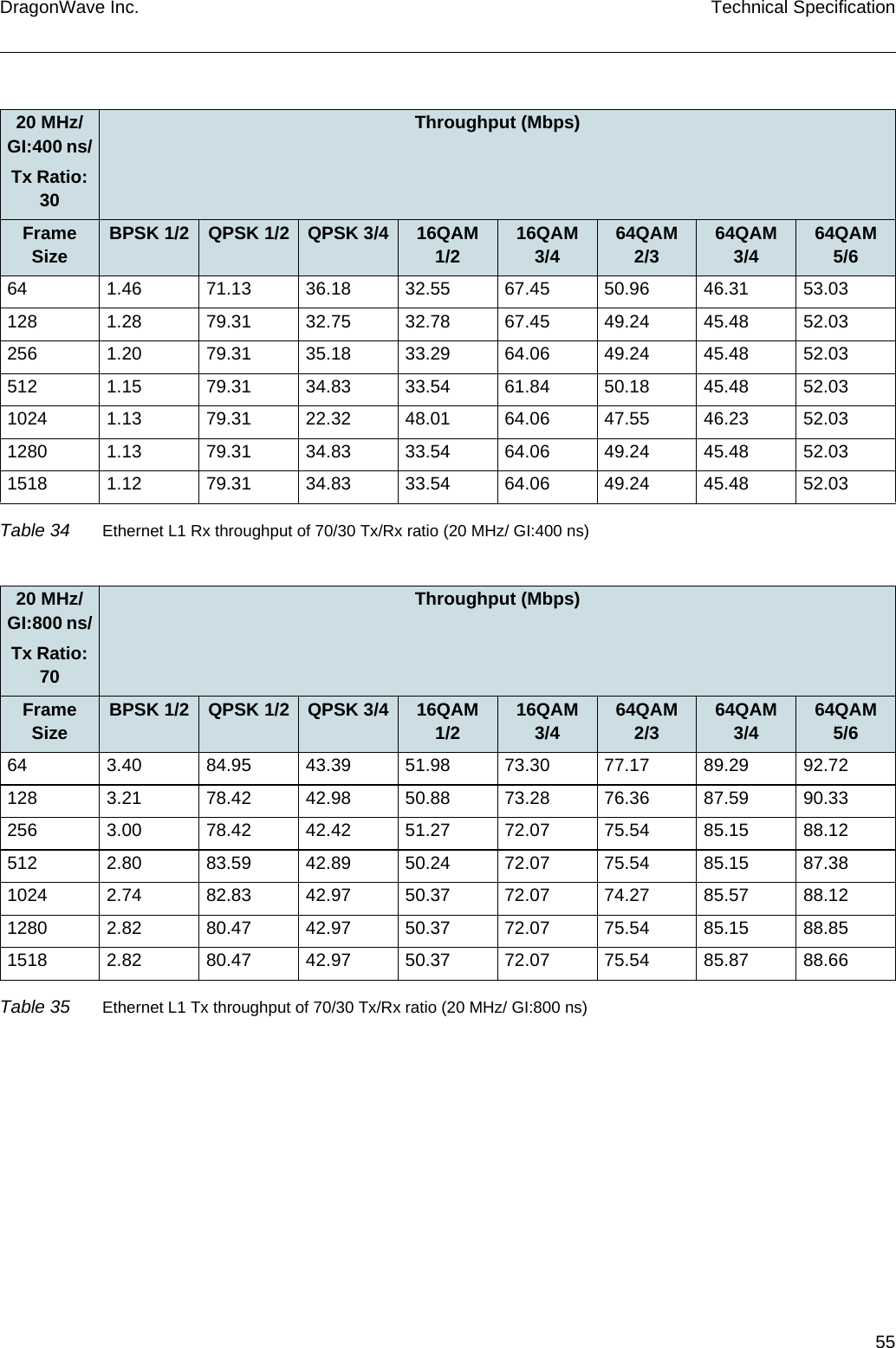 55DragonWave Inc. Technical Specification20 MHz/ GI:400 ns/Tx Ratio: 30Throughput (Mbps)Frame Size BPSK 1/2 QPSK 1/2 QPSK 3/4 16QAM 1/2 16QAM 3/4 64QAM 2/3 64QAM 3/4 64QAM 5/664 1.46 71.13 36.18 32.55 67.45 50.96 46.31 53.03128 1.28 79.31 32.75 32.78 67.45 49.24 45.48 52.03256 1.20 79.31 35.18 33.29 64.06 49.24 45.48 52.03512 1.15 79.31 34.83 33.54 61.84 50.18 45.48 52.031024 1.13 79.31 22.32 48.01 64.06 47.55 46.23 52.031280 1.13 79.31 34.83 33.54 64.06 49.24 45.48 52.031518 1.12 79.31 34.83 33.54 64.06 49.24 45.48 52.03Table 34 Ethernet L1 Rx throughput of 70/30 Tx/Rx ratio (20 MHz/ GI:400 ns)20 MHz/ GI:800 ns/Tx Ratio: 70Throughput (Mbps)Frame Size BPSK 1/2 QPSK 1/2 QPSK 3/4 16QAM 1/2 16QAM 3/4 64QAM 2/3 64QAM 3/4 64QAM 5/664 3.40 84.95 43.39 51.98 73.30 77.17 89.29 92.72128 3.21 78.42 42.98 50.88 73.28 76.36 87.59 90.33256 3.00 78.42 42.42 51.27 72.07 75.54 85.15 88.12512 2.80 83.59 42.89 50.24 72.07 75.54 85.15 87.381024 2.74 82.83 42.97 50.37 72.07 74.27 85.57 88.121280 2.82 80.47 42.97 50.37 72.07 75.54 85.15 88.851518 2.82 80.47 42.97 50.37 72.07 75.54 85.87 88.66Table 35 Ethernet L1 Tx throughput of 70/30 Tx/Rx ratio (20 MHz/ GI:800 ns)