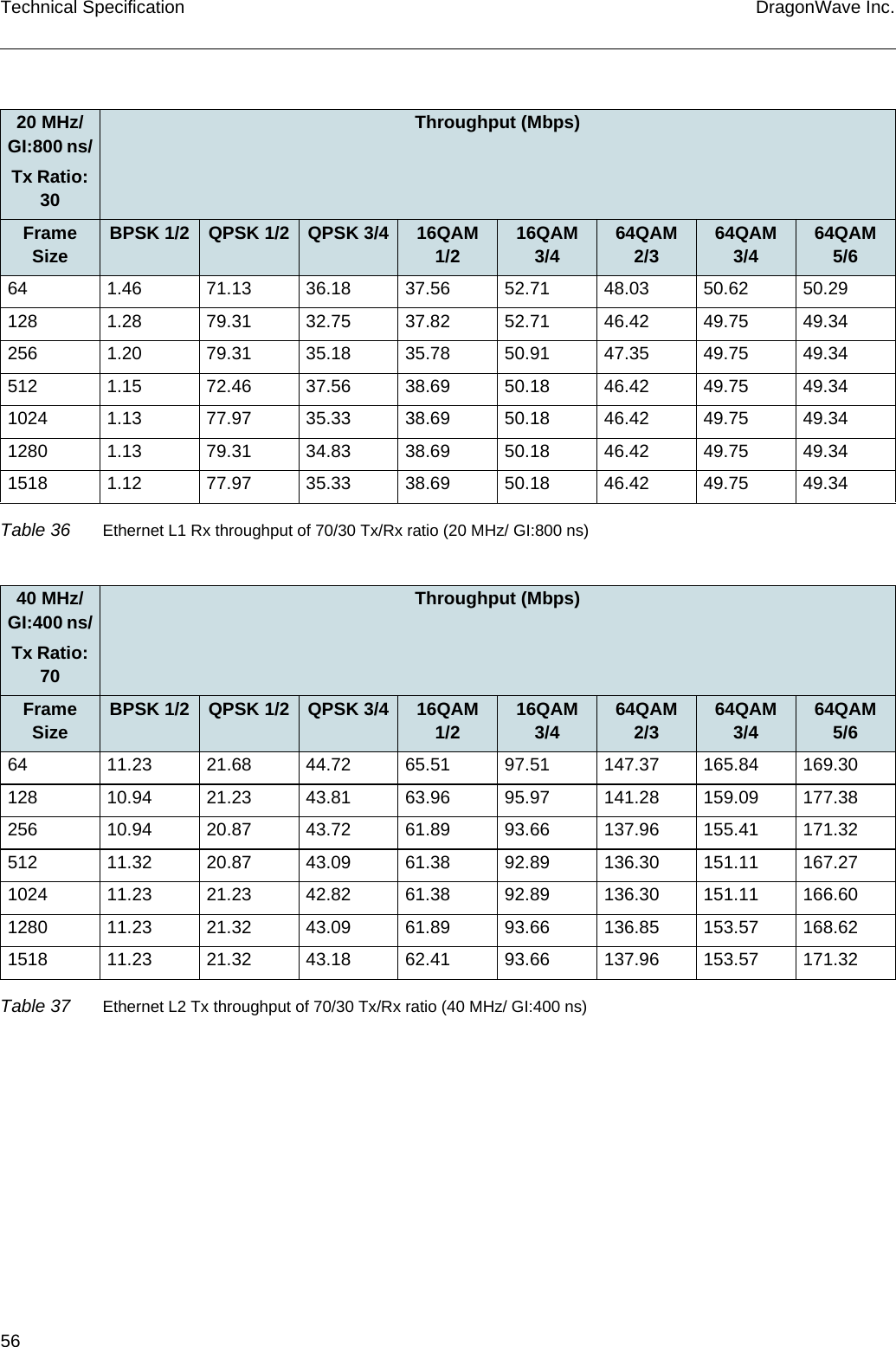 56 DragonWave Inc.Technical Specification20 MHz/ GI:800 ns/Tx Ratio: 30Throughput (Mbps)Frame Size BPSK 1/2 QPSK 1/2 QPSK 3/4 16QAM 1/2 16QAM 3/4 64QAM 2/3 64QAM 3/4 64QAM 5/664 1.46 71.13 36.18 37.56 52.71 48.03 50.62 50.29128 1.28 79.31 32.75 37.82 52.71 46.42 49.75 49.34256 1.20 79.31 35.18 35.78 50.91 47.35 49.75 49.34512 1.15 72.46 37.56 38.69 50.18 46.42 49.75 49.341024 1.13 77.97 35.33 38.69 50.18 46.42 49.75 49.341280 1.13 79.31 34.83 38.69 50.18 46.42 49.75 49.341518 1.12 77.97 35.33 38.69 50.18 46.42 49.75 49.34Table 36 Ethernet L1 Rx throughput of 70/30 Tx/Rx ratio (20 MHz/ GI:800 ns)40 MHz/ GI:400 ns/Tx Ratio: 70Throughput (Mbps)Frame Size BPSK 1/2 QPSK 1/2 QPSK 3/4 16QAM 1/2 16QAM 3/4 64QAM 2/3 64QAM 3/4 64QAM 5/664 11.23 21.68 44.72 65.51 97.51 147.37 165.84 169.30128 10.94 21.23 43.81 63.96 95.97 141.28 159.09 177.38256 10.94 20.87 43.72 61.89 93.66 137.96 155.41 171.32512 11.32 20.87 43.09 61.38 92.89 136.30 151.11 167.271024 11.23 21.23 42.82 61.38 92.89 136.30 151.11 166.601280 11.23 21.32 43.09 61.89 93.66 136.85 153.57 168.621518 11.23 21.32 43.18 62.41 93.66 137.96 153.57 171.32Table 37 Ethernet L2 Tx throughput of 70/30 Tx/Rx ratio (40 MHz/ GI:400 ns)