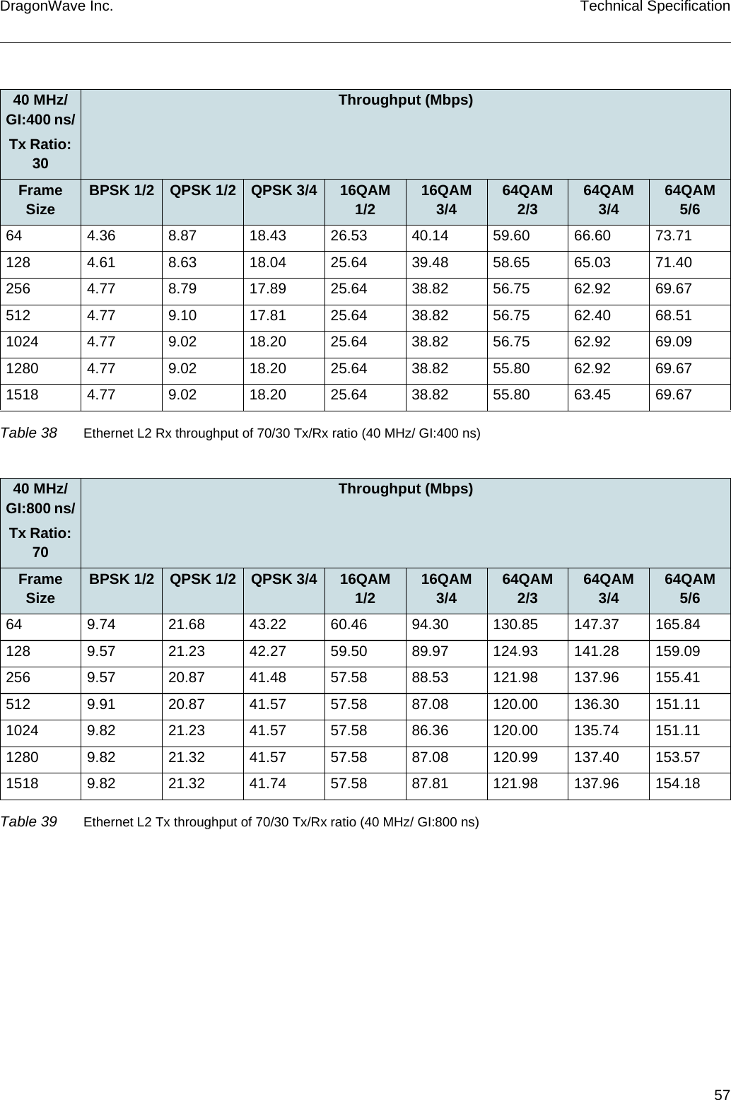 57DragonWave Inc. Technical Specification40 MHz/ GI:400 ns/Tx Ratio: 30Throughput (Mbps)Frame Size BPSK 1/2 QPSK 1/2 QPSK 3/4 16QAM 1/2 16QAM 3/4 64QAM 2/3 64QAM 3/4 64QAM 5/664 4.36 8.87 18.43 26.53 40.14 59.60 66.60 73.71128 4.61 8.63 18.04 25.64 39.48 58.65 65.03 71.40256 4.77 8.79 17.89 25.64 38.82 56.75 62.92 69.67512 4.77 9.10 17.81 25.64 38.82 56.75 62.40 68.511024 4.77 9.02 18.20 25.64 38.82 56.75 62.92 69.091280 4.77 9.02 18.20 25.64 38.82 55.80 62.92 69.671518 4.77 9.02 18.20 25.64 38.82 55.80 63.45 69.67Table 38 Ethernet L2 Rx throughput of 70/30 Tx/Rx ratio (40 MHz/ GI:400 ns)40 MHz/ GI:800 ns/Tx Ratio: 70Throughput (Mbps)Frame Size BPSK 1/2 QPSK 1/2 QPSK 3/4 16QAM 1/2 16QAM 3/4 64QAM 2/3 64QAM 3/4 64QAM 5/664 9.74 21.68 43.22 60.46 94.30 130.85 147.37 165.84128 9.57 21.23 42.27 59.50 89.97 124.93 141.28 159.09256 9.57 20.87 41.48 57.58 88.53 121.98 137.96 155.41512 9.91 20.87 41.57 57.58 87.08 120.00 136.30 151.111024 9.82 21.23 41.57 57.58 86.36 120.00 135.74 151.111280 9.82 21.32 41.57 57.58 87.08 120.99 137.40 153.571518 9.82 21.32 41.74 57.58 87.81 121.98 137.96 154.18Table 39 Ethernet L2 Tx throughput of 70/30 Tx/Rx ratio (40 MHz/ GI:800 ns)