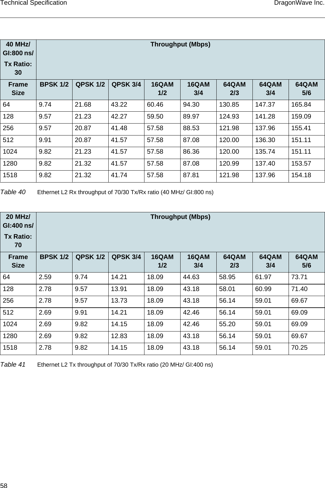 58 DragonWave Inc.Technical Specification40 MHz/ GI:800 ns/Tx Ratio: 30Throughput (Mbps)Frame Size BPSK 1/2 QPSK 1/2 QPSK 3/4 16QAM 1/2 16QAM 3/4 64QAM 2/3 64QAM 3/4 64QAM 5/664 9.74 21.68 43.22 60.46 94.30 130.85 147.37 165.84128 9.57 21.23 42.27 59.50 89.97 124.93 141.28 159.09256 9.57 20.87 41.48 57.58 88.53 121.98 137.96 155.41512 9.91 20.87 41.57 57.58 87.08 120.00 136.30 151.111024 9.82 21.23 41.57 57.58 86.36 120.00 135.74 151.111280 9.82 21.32 41.57 57.58 87.08 120.99 137.40 153.571518 9.82 21.32 41.74 57.58 87.81 121.98 137.96 154.18Table 40 Ethernet L2 Rx throughput of 70/30 Tx/Rx ratio (40 MHz/ GI:800 ns)20 MHz/ GI:400 ns/Tx Ratio: 70Throughput (Mbps)Frame Size BPSK 1/2 QPSK 1/2 QPSK 3/4 16QAM 1/2 16QAM 3/4 64QAM 2/3 64QAM 3/4 64QAM 5/664 2.59 9.74 14.21 18.09 44.63 58.95 61.97 73.71128 2.78 9.57 13.91 18.09 43.18 58.01 60.99 71.40256 2.78 9.57 13.73 18.09 43.18 56.14 59.01 69.67512 2.69 9.91 14.21 18.09 42.46 56.14 59.01 69.091024 2.69 9.82 14.15 18.09 42.46 55.20 59.01 69.091280 2.69 9.82 12.83 18.09 43.18 56.14 59.01 69.671518 2.78 9.82 14.15 18.09 43.18 56.14 59.01 70.25Table 41 Ethernet L2 Tx throughput of 70/30 Tx/Rx ratio (20 MHz/ GI:400 ns)