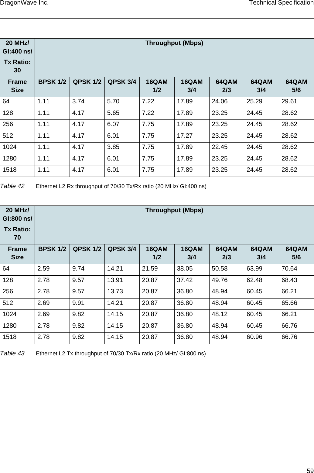 59DragonWave Inc. Technical Specification20 MHz/ GI:400 ns/Tx Ratio: 30Throughput (Mbps)Frame Size BPSK 1/2 QPSK 1/2 QPSK 3/4 16QAM 1/2 16QAM 3/4 64QAM 2/3 64QAM 3/4 64QAM 5/664 1.11 3.74 5.70 7.22 17.89 24.06 25.29 29.61128 1.11 4.17 5.65 7.22 17.89 23.25 24.45 28.62256 1.11 4.17 6.07 7.75 17.89 23.25 24.45 28.62512 1.11 4.17 6.01 7.75 17.27 23.25 24.45 28.621024 1.11 4.17 3.85 7.75 17.89 22.45 24.45 28.621280 1.11 4.17 6.01 7.75 17.89 23.25 24.45 28.621518 1.11 4.17 6.01 7.75 17.89 23.25 24.45 28.62Table 42 Ethernet L2 Rx throughput of 70/30 Tx/Rx ratio (20 MHz/ GI:400 ns)20 MHz/ GI:800 ns/Tx Ratio: 70Throughput (Mbps)Frame Size BPSK 1/2 QPSK 1/2 QPSK 3/4 16QAM 1/2 16QAM 3/4 64QAM 2/3 64QAM 3/4 64QAM 5/664 2.59 9.74 14.21 21.59 38.05 50.58 63.99 70.64128 2.78 9.57 13.91 20.87 37.42 49.76 62.48 68.43256 2.78 9.57 13.73 20.87 36.80 48.94 60.45 66.21512 2.69 9.91 14.21 20.87 36.80 48.94 60.45 65.661024 2.69 9.82 14.15 20.87 36.80 48.12 60.45 66.211280 2.78 9.82 14.15 20.87 36.80 48.94 60.45 66.761518 2.78 9.82 14.15 20.87 36.80 48.94 60.96 66.76Table 43 Ethernet L2 Tx throughput of 70/30 Tx/Rx ratio (20 MHz/ GI:800 ns)
