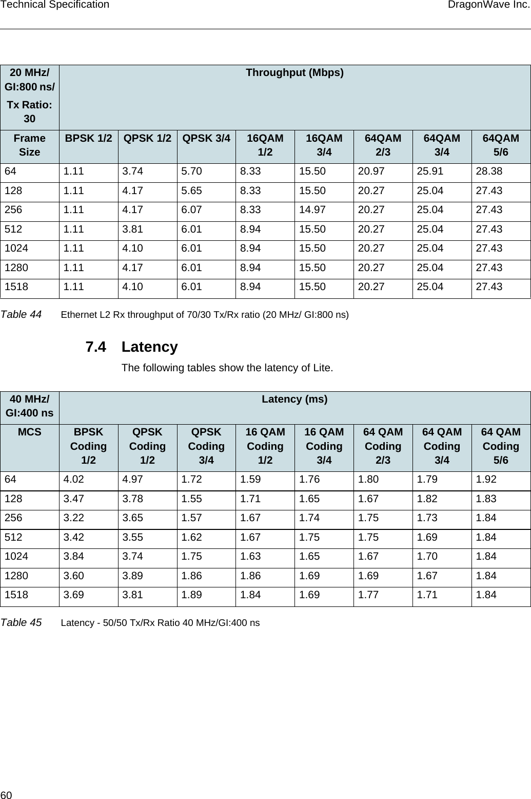 60 DragonWave Inc.Technical Specification7.4 LatencyThe following tables show the latency of Lite.20 MHz/ GI:800 ns/Tx Ratio: 30Throughput (Mbps)Frame Size BPSK 1/2 QPSK 1/2 QPSK 3/4 16QAM 1/2 16QAM 3/4 64QAM 2/3 64QAM 3/4 64QAM 5/664 1.11 3.74 5.70 8.33 15.50 20.97 25.91 28.38128 1.11 4.17 5.65 8.33 15.50 20.27 25.04 27.43256 1.11 4.17 6.07 8.33 14.97 20.27 25.04 27.43512 1.11 3.81 6.01 8.94 15.50 20.27 25.04 27.431024 1.11 4.10 6.01 8.94 15.50 20.27 25.04 27.431280 1.11 4.17 6.01 8.94 15.50 20.27 25.04 27.431518 1.11 4.10 6.01 8.94 15.50 20.27 25.04 27.43Table 44 Ethernet L2 Rx throughput of 70/30 Tx/Rx ratio (20 MHz/ GI:800 ns)40 MHz/ GI:400 ns Latency (ms)MCS BPSK Coding 1/2QPSK Coding 1/2QPSK Coding 3/416 QAM Coding 1/216 QAM Coding 3/464 QAM Coding 2/364 QAM Coding 3/464 QAM Coding 5/664 4.02 4.97 1.72 1.59 1.76 1.80 1.79 1.92128 3.47 3.78 1.55 1.71 1.65 1.67 1.82 1.83256 3.22 3.65 1.57 1.67 1.74 1.75 1.73 1.84512 3.42 3.55 1.62 1.67 1.75 1.75 1.69 1.841024 3.84 3.74 1.75 1.63 1.65 1.67 1.70 1.841280 3.60 3.89 1.86 1.86 1.69 1.69 1.67 1.841518 3.69 3.81 1.89 1.84 1.69 1.77 1.71 1.84Table 45 Latency - 50/50 Tx/Rx Ratio 40 MHz/GI:400 ns