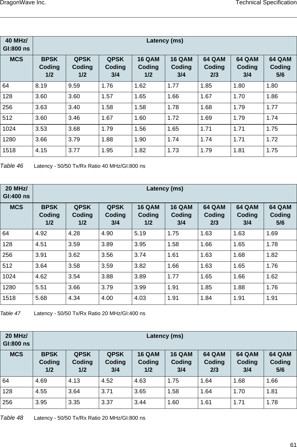 61DragonWave Inc. Technical Specification40 MHz/ GI:800 ns Latency (ms)MCS BPSK Coding 1/2QPSK Coding 1/2QPSK Coding 3/416 QAM Coding 1/216 QAM Coding 3/464 QAM Coding 2/364 QAM Coding 3/464 QAM Coding 5/664 8.19 9.59 1.76 1.62 1.77 1.85 1.80 1.80128 3.60 3.60 1.57 1.65 1.66 1.67 1.70 1.86256 3.63 3.40 1.58 1.58 1.78 1.68 1.79 1.77512 3.60 3.46 1.67 1.60 1.72 1.69 1.79 1.741024 3.53 3.68 1.79 1.56 1.65 1.71 1.71 1.751280 3.66 3.79 1.88 1.90 1.74 1.74 1.71 1.721518 4.15 3.77 1.95 1.82 1.73 1.79 1.81 1.75Table 46 Latency - 50/50 Tx/Rx Ratio 40 MHz/GI:800 ns20 MHz/ GI:400 ns Latency (ms)MCS BPSK Coding 1/2QPSK Coding 1/2QPSK Coding 3/416 QAM Coding 1/216 QAM Coding 3/464 QAM Coding 2/364 QAM Coding 3/464 QAM Coding 5/664 4.92 4.28 4.90 5.19 1.75 1.63 1.63 1.69128 4.51 3.59 3.89 3.95 1.58 1.66 1.65 1.78256 3.91 3.62 3.56 3.74 1.61 1.63 1.68 1.82512 3.64 3.58 3.59 3.82 1.66 1.63 1.65 1.761024 4.62 3.54 3.88 3.89 1.77 1.65 1.66 1.621280 5.51 3.66 3.79 3.99 1.91 1.85 1.88 1.761518 5.68 4.34 4.00 4.03 1.91 1.84 1.91 1.91Table 47 Latency - 50/50 Tx/Rx Ratio 20 MHz/GI:400 ns20 MHz/ GI:800 ns Latency (ms)MCS BPSK Coding 1/2QPSK Coding 1/2QPSK Coding 3/416 QAM Coding 1/216 QAM Coding 3/464 QAM Coding 2/364 QAM Coding 3/464 QAM Coding 5/664 4.69 4.13 4.52 4.63 1.75 1.64 1.68 1.66128 4.55 3.64 3.71 3.65 1.58 1.64 1.70 1.81256 3.95 3.35 3.37 3.44 1.60 1.61 1.71 1.78Table 48 Latency - 50/50 Tx/Rx Ratio 20 MHz/GI:800 ns