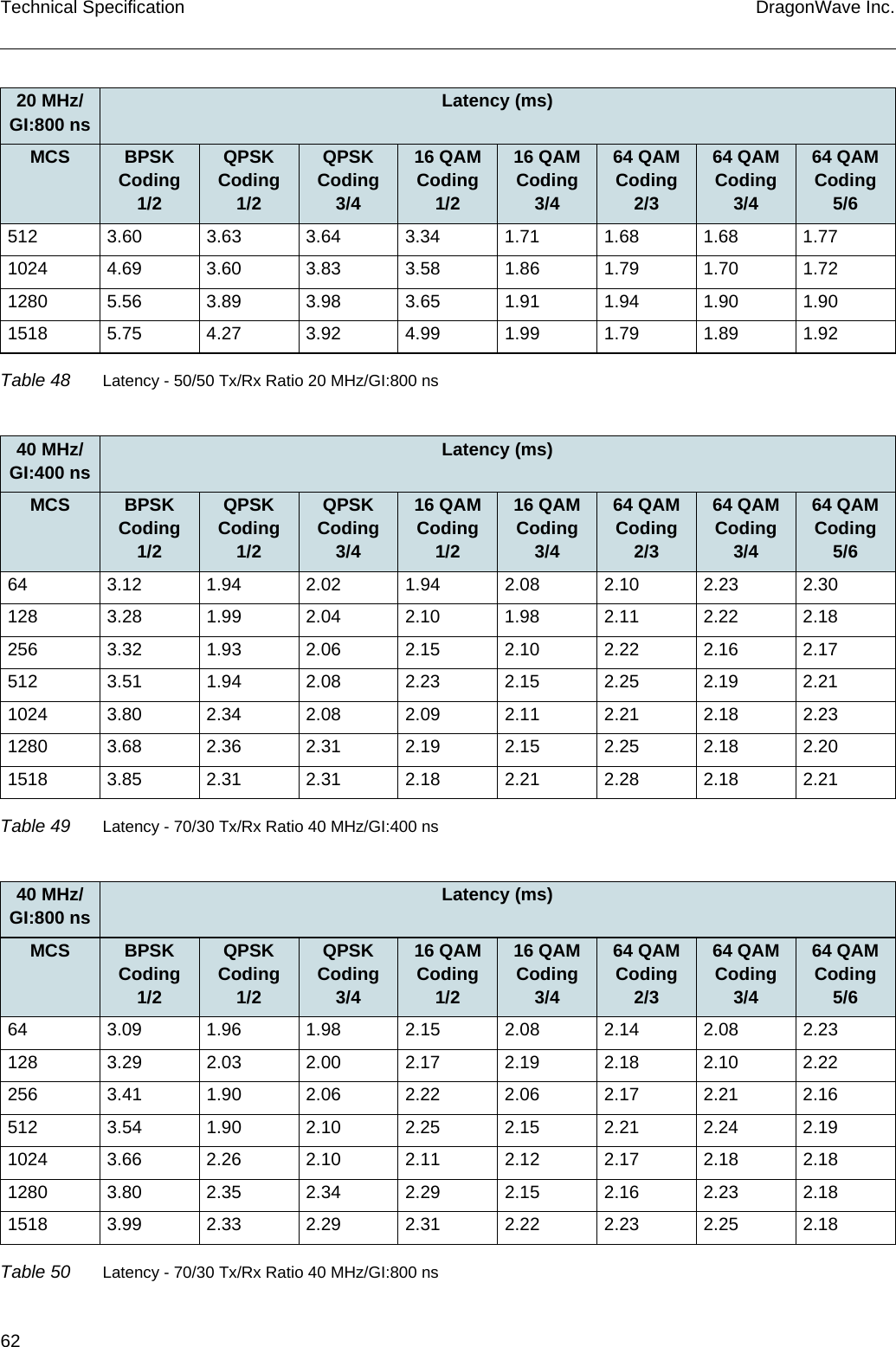 62 DragonWave Inc.Technical Specification512 3.60 3.63 3.64 3.34 1.71 1.68 1.68 1.771024 4.69 3.60 3.83 3.58 1.86 1.79 1.70 1.721280 5.56 3.89 3.98 3.65 1.91 1.94 1.90 1.901518 5.75 4.27 3.92 4.99 1.99 1.79 1.89 1.9220 MHz/ GI:800 ns Latency (ms)MCS BPSK Coding 1/2QPSK Coding 1/2QPSK Coding 3/416 QAM Coding 1/216 QAM Coding 3/464 QAM Coding 2/364 QAM Coding 3/464 QAM Coding 5/6Table 48 Latency - 50/50 Tx/Rx Ratio 20 MHz/GI:800 ns40 MHz/ GI:400 ns Latency (ms)MCS BPSK Coding 1/2QPSK Coding 1/2QPSK Coding 3/416 QAM Coding 1/216 QAM Coding 3/464 QAM Coding 2/364 QAM Coding 3/464 QAM Coding 5/664 3.12 1.94 2.02 1.94 2.08 2.10 2.23 2.30128 3.28 1.99 2.04 2.10 1.98 2.11 2.22 2.18256 3.32 1.93 2.06 2.15 2.10 2.22 2.16 2.17512 3.51 1.94 2.08 2.23 2.15 2.25 2.19 2.211024 3.80 2.34 2.08 2.09 2.11 2.21 2.18 2.231280 3.68 2.36 2.31 2.19 2.15 2.25 2.18 2.201518 3.85 2.31 2.31 2.18 2.21 2.28 2.18 2.21Table 49 Latency - 70/30 Tx/Rx Ratio 40 MHz/GI:400 ns40 MHz/ GI:800 ns Latency (ms)MCS BPSK Coding 1/2QPSK Coding 1/2QPSK Coding 3/416 QAM Coding 1/216 QAM Coding 3/464 QAM Coding 2/364 QAM Coding 3/464 QAM Coding 5/664 3.09 1.96 1.98 2.15 2.08 2.14 2.08 2.23128 3.29 2.03 2.00 2.17 2.19 2.18 2.10 2.22256 3.41 1.90 2.06 2.22 2.06 2.17 2.21 2.16512 3.54 1.90 2.10 2.25 2.15 2.21 2.24 2.191024 3.66 2.26 2.10 2.11 2.12 2.17 2.18 2.181280 3.80 2.35 2.34 2.29 2.15 2.16 2.23 2.181518 3.99 2.33 2.29 2.31 2.22 2.23 2.25 2.18Table 50 Latency - 70/30 Tx/Rx Ratio 40 MHz/GI:800 ns