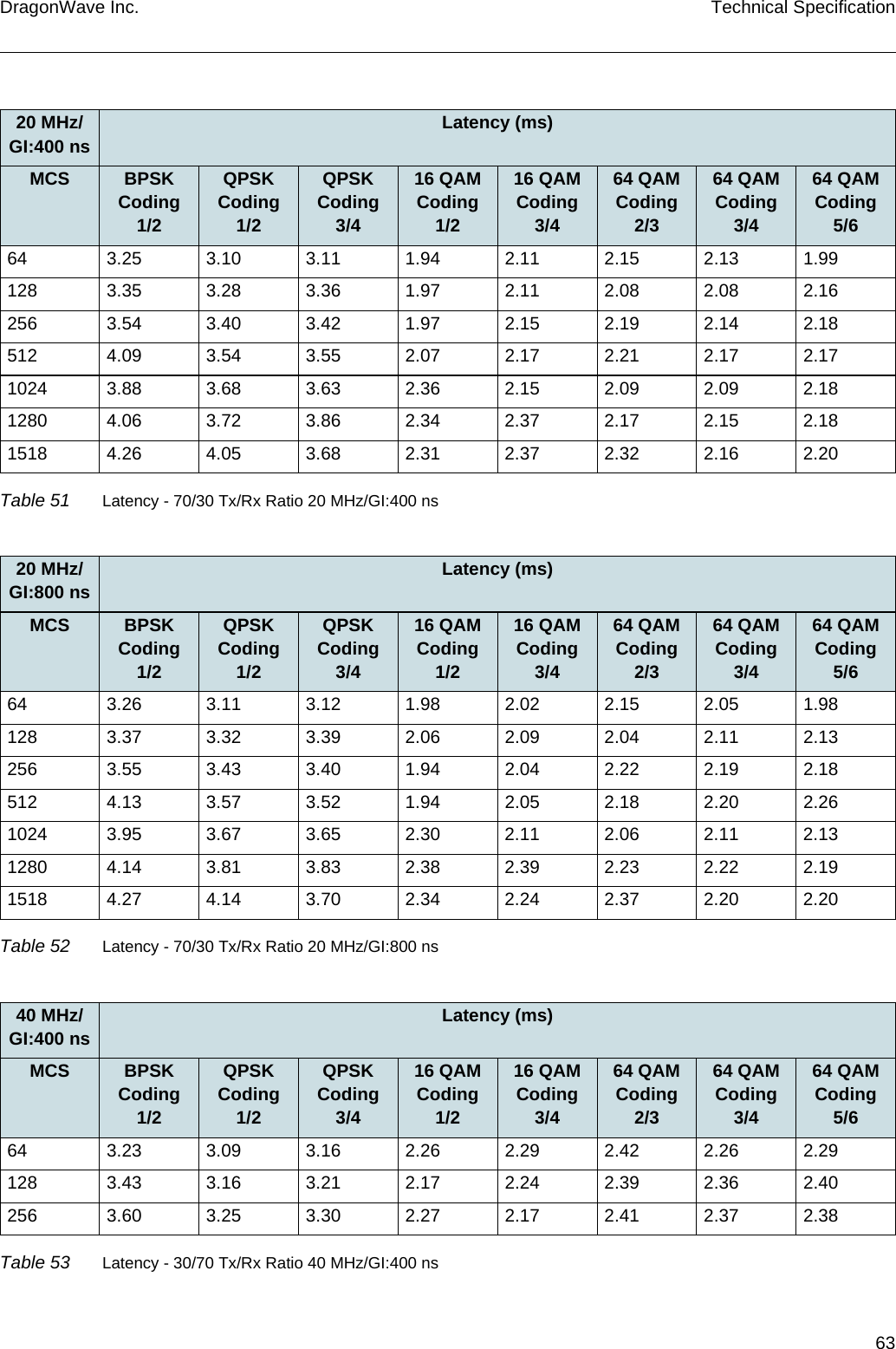 63DragonWave Inc. Technical Specification20 MHz/ GI:400 ns Latency (ms)MCS BPSK Coding 1/2QPSK Coding 1/2QPSK Coding 3/416 QAM Coding 1/216 QAM Coding 3/464 QAM Coding 2/364 QAM Coding 3/464 QAM Coding 5/664 3.25 3.10 3.11 1.94 2.11 2.15 2.13 1.99128 3.35 3.28 3.36 1.97 2.11 2.08 2.08 2.16256 3.54 3.40 3.42 1.97 2.15 2.19 2.14 2.18512 4.09 3.54 3.55 2.07 2.17 2.21 2.17 2.171024 3.88 3.68 3.63 2.36 2.15 2.09 2.09 2.181280 4.06 3.72 3.86 2.34 2.37 2.17 2.15 2.181518 4.26 4.05 3.68 2.31 2.37 2.32 2.16 2.20Table 51 Latency - 70/30 Tx/Rx Ratio 20 MHz/GI:400 ns20 MHz/ GI:800 ns Latency (ms)MCS BPSK Coding 1/2QPSK Coding 1/2QPSK Coding 3/416 QAM Coding 1/216 QAM Coding 3/464 QAM Coding 2/364 QAM Coding 3/464 QAM Coding 5/664 3.26 3.11 3.12 1.98 2.02 2.15 2.05 1.98128 3.37 3.32 3.39 2.06 2.09 2.04 2.11 2.13256 3.55 3.43 3.40 1.94 2.04 2.22 2.19 2.18512 4.13 3.57 3.52 1.94 2.05 2.18 2.20 2.261024 3.95 3.67 3.65 2.30 2.11 2.06 2.11 2.131280 4.14 3.81 3.83 2.38 2.39 2.23 2.22 2.191518 4.27 4.14 3.70 2.34 2.24 2.37 2.20 2.20Table 52 Latency - 70/30 Tx/Rx Ratio 20 MHz/GI:800 ns40 MHz/ GI:400 ns Latency (ms)MCS BPSK Coding 1/2QPSK Coding 1/2QPSK Coding 3/416 QAM Coding 1/216 QAM Coding 3/464 QAM Coding 2/364 QAM Coding 3/464 QAM Coding 5/664 3.23 3.09 3.16 2.26 2.29 2.42 2.26 2.29128 3.43 3.16 3.21 2.17 2.24 2.39 2.36 2.40256 3.60 3.25 3.30 2.27 2.17 2.41 2.37 2.38Table 53 Latency - 30/70 Tx/Rx Ratio 40 MHz/GI:400 ns